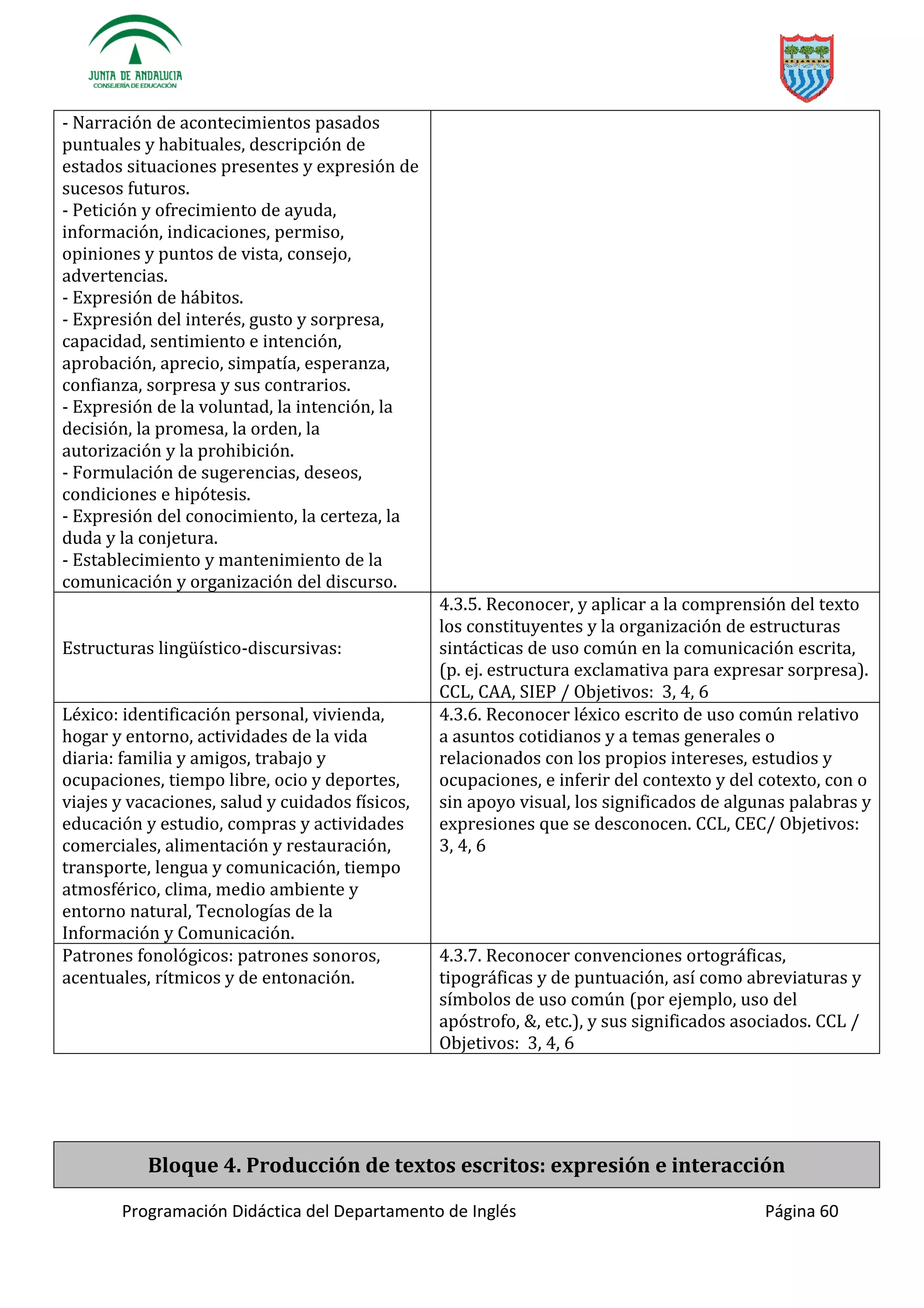 Programación Didáctica del Departamento de Inglés Página 60
- Narración de acontecimientos pasados
puntuales y habituales, descripción de
estados situaciones presentes y expresión de
sucesos futuros.
- Petición y ofrecimiento de ayuda,
información, indicaciones, permiso,
opiniones y puntos de vista, consejo,
advertencias.
- Expresión de hábitos.
- Expresión del interés, gusto y sorpresa,
capacidad, sentimiento e intención,
aprobación, aprecio, simpatía, esperanza,
confianza, sorpresa y sus contrarios.
- Expresión de la voluntad, la intención, la
decisión, la promesa, la orden, la
autorización y la prohibición.
- Formulación de sugerencias, deseos,
condiciones e hipótesis.
- Expresión del conocimiento, la certeza, la
duda y la conjetura.
- Establecimiento y mantenimiento de la
comunicación y organización del discurso.
-discursivas:
4.3.5. Reconocer, y aplicar a la comprensión del texto
los constituyentes y la organización de estructuras
sintácticas de uso común en la comunicación escrita,
(p. ej. estructura exclamativa para expresar sorpresa).
CCL, CAA, SIEP / Objetivos: 3, 4, 6
Léxico: identificación personal, vivienda,
hogar y entorno, actividades de la vida
diaria: familia y amigos, trabajo y
ocupaciones, tiempo libre, ocio y deportes,
viajes y vacaciones, salud y cuidados físicos,
educación y estudio, compras y actividades
comerciales, alimentación y restauración,
transporte, lengua y comunicación, tiempo
atmosférico, clima, medio ambiente y
entorno natural, Tecnologías de la
Información y Comunicación.
4.3.6. Reconocer léxico escrito de uso común relativo
a asuntos cotidianos y a temas generales o
relacionados con los propios intereses, estudios y
ocupaciones, e inferir del contexto y del cotexto, con o
sin apoyo visual, los significados de algunas palabras y
expresiones que se desconocen. CCL, CEC/ Objetivos:
3, 4, 6
Patrones fonológicos: patrones sonoros,
acentuales, rítmicos y de entonación.
4.3.7. Reconocer convenciones ortográficas,
tipográficas y de puntuación, así como abreviaturas y
símbolos de uso común (por ejemplo, uso del
apóstrofo, &, etc.), y sus significados asociados. CCL /
Objetivos: 3, 4, 6
Bloque 4. Producción de textos escritos: expresión e interacción
 