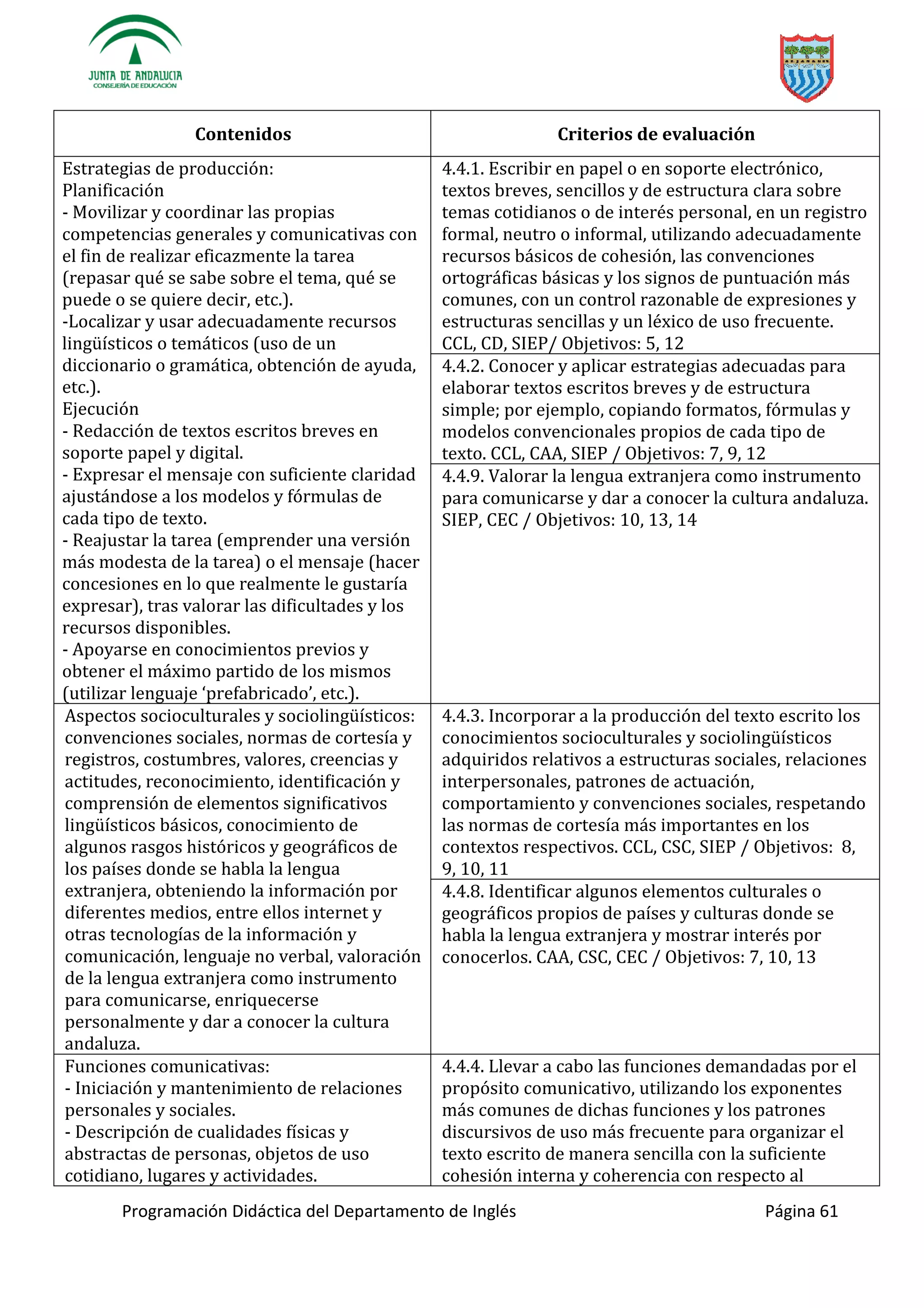 Programación Didáctica del Departamento de Inglés Página 61
Contenidos Criterios de evaluación
Estrategias de producción:
Planificación
- Movilizar y coordinar las propias
competencias generales y comunicativas con
el fin de realizar eficazmente la tarea
(repasar qué se sabe sobre el tema, qué se
puede o se quiere decir, etc.).
-
o temáticos (uso de un
diccionario o gramática, obtención de ayuda,
etc.).
Ejecución
- Redacción de textos escritos breves en
soporte papel y digital.
- Expresar el mensaje con suficiente claridad
ajustándose a los modelos y fórmulas de
cada tipo de texto.
- Reajustar la tarea (emprender una versión
más modesta de la tarea) o el mensaje (hacer
concesiones en lo que realmente le gustaría
expresar), tras valorar las dificultades y los
recursos disponibles.
- Apoyarse en conocimientos previos y
obtener el máximo partido de los mismos
(utilizar lenguaje ‘ f ’ etc.).
4.4.1. Escribir en papel o en soporte electrónico,
textos breves, sencillos y de estructura clara sobre
temas cotidianos o de interés personal, en un registro
formal, neutro o informal, utilizando adecuadamente
recursos básicos de cohesión, las convenciones
ortográficas básicas y los signos de puntuación más
comunes, con un control razonable de expresiones y
estructuras sencillas y un léxico de uso frecuente.
CCL, CD, SIEP/ Objetivos: 5, 12
4.4.2. Conocer y aplicar estrategias adecuadas para
elaborar textos escritos breves y de estructura
simple; por ejemplo, copiando formatos, fórmulas y
modelos convencionales propios de cada tipo de
texto. CCL, CAA, SIEP / Objetivos: 7, 9, 12
4.4.9. Valorar la lengua extranjera como instrumento
para comunicarse y dar a conocer la cultura andaluza.
SIEP, CEC / Objetivos: 10, 13, 14
Aspectos socioculturales y socio
básicos, conocimiento de
algunos rasgos históricos y geográficos de
los países donde se habla la lengua
extranjera, obteniendo la información por
diferentes medios, entre ellos internet y
otras tecnologías de la información y
comunicación, lenguaje no verbal, valoración
de la lengua extranjera como instrumento
para comunicarse, enriquecerse
personalmente y dar a conocer la cultura
andaluza.
4.4.3. Incorporar a la producción del texto escrito los
conocimiento
adquiridos relativos a estructuras sociales, relaciones
interpersonales, patrones de actuación,
comportamiento y convenciones sociales, respetando
las normas de cortesía más importantes en los
contextos respectivos. CCL, CSC, SIEP / Objetivos: 8,
9, 10, 11
4.4.8. Identificar algunos elementos culturales o
geográficos propios de países y culturas donde se
habla la lengua extranjera y mostrar interés por
conocerlos. CAA, CSC, CEC / Objetivos: 7, 10, 13
Funciones comunicativas:
- Iniciación y mantenimiento de relaciones
personales y sociales.
- Descripción de cualidades físicas y
abstractas de personas, objetos de uso
cotidiano, lugares y actividades.
4.4.4. Llevar a cabo las funciones demandadas por el
propósito comunicativo, utilizando los exponentes
más comunes de dichas funciones y los patrones
discursivos de uso más frecuente para organizar el
texto escrito de manera sencilla con la suficiente
cohesión interna y coherencia con respecto al
 