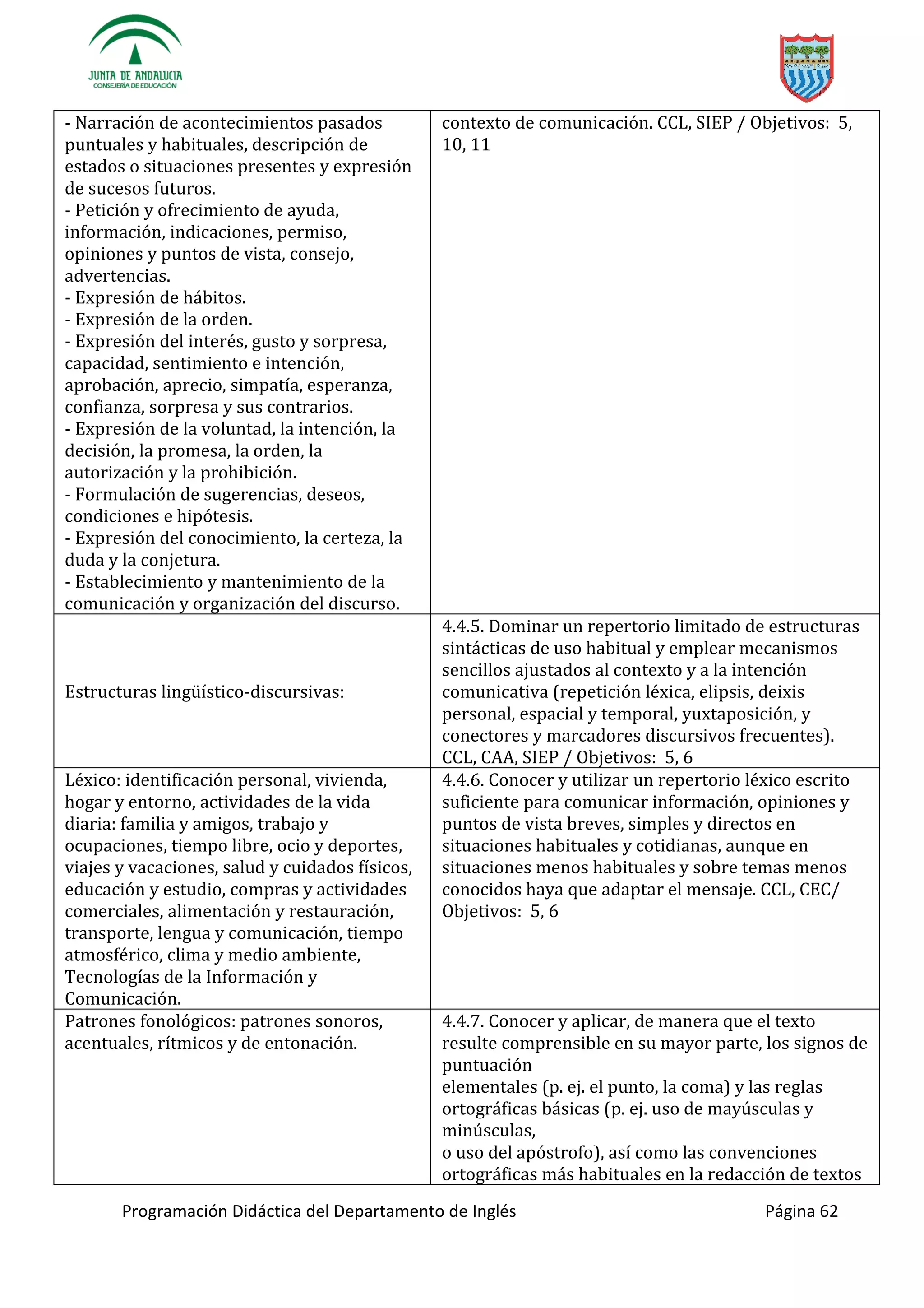 Programación Didáctica del Departamento de Inglés Página 62
- Narración de acontecimientos pasados
puntuales y habituales, descripción de
estados o situaciones presentes y expresión
de sucesos futuros.
- Petición y ofrecimiento de ayuda,
información, indicaciones, permiso,
opiniones y puntos de vista, consejo,
advertencias.
- Expresión de hábitos.
- Expresión de la orden.
- Expresión del interés, gusto y sorpresa,
capacidad, sentimiento e intención,
aprobación, aprecio, simpatía, esperanza,
confianza, sorpresa y sus contrarios.
- Expresión de la voluntad, la intención, la
decisión, la promesa, la orden, la
autorización y la prohibición.
- Formulación de sugerencias, deseos,
condiciones e hipótesis.
- Expresión del conocimiento, la certeza, la
duda y la conjetura.
- Establecimiento y mantenimiento de la
comunicación y organización del discurso.
contexto de comunicación. CCL, SIEP / Objetivos: 5,
10, 11
-discursivas:
4.4.5. Dominar un repertorio limitado de estructuras
sintácticas de uso habitual y emplear mecanismos
sencillos ajustados al contexto y a la intención
comunicativa (repetición léxica, elipsis, deixis
personal, espacial y temporal, yuxtaposición, y
conectores y marcadores discursivos frecuentes).
CCL, CAA, SIEP / Objetivos: 5, 6
Léxico: identificación personal, vivienda,
hogar y entorno, actividades de la vida
diaria: familia y amigos, trabajo y
ocupaciones, tiempo libre, ocio y deportes,
viajes y vacaciones, salud y cuidados físicos,
educación y estudio, compras y actividades
comerciales, alimentación y restauración,
transporte, lengua y comunicación, tiempo
atmosférico, clima y medio ambiente,
Tecnologías de la Información y
Comunicación.
4.4.6. Conocer y utilizar un repertorio léxico escrito
suficiente para comunicar información, opiniones y
puntos de vista breves, simples y directos en
situaciones habituales y cotidianas, aunque en
situaciones menos habituales y sobre temas menos
conocidos haya que adaptar el mensaje. CCL, CEC/
Objetivos: 5, 6
Patrones fonológicos: patrones sonoros,
acentuales, rítmicos y de entonación.
4.4.7. Conocer y aplicar, de manera que el texto
resulte comprensible en su mayor parte, los signos de
puntuación
elementales (p. ej. el punto, la coma) y las reglas
ortográficas básicas (p. ej. uso de mayúsculas y
minúsculas,
o uso del apóstrofo), así como las convenciones
ortográficas más habituales en la redacción de textos
 