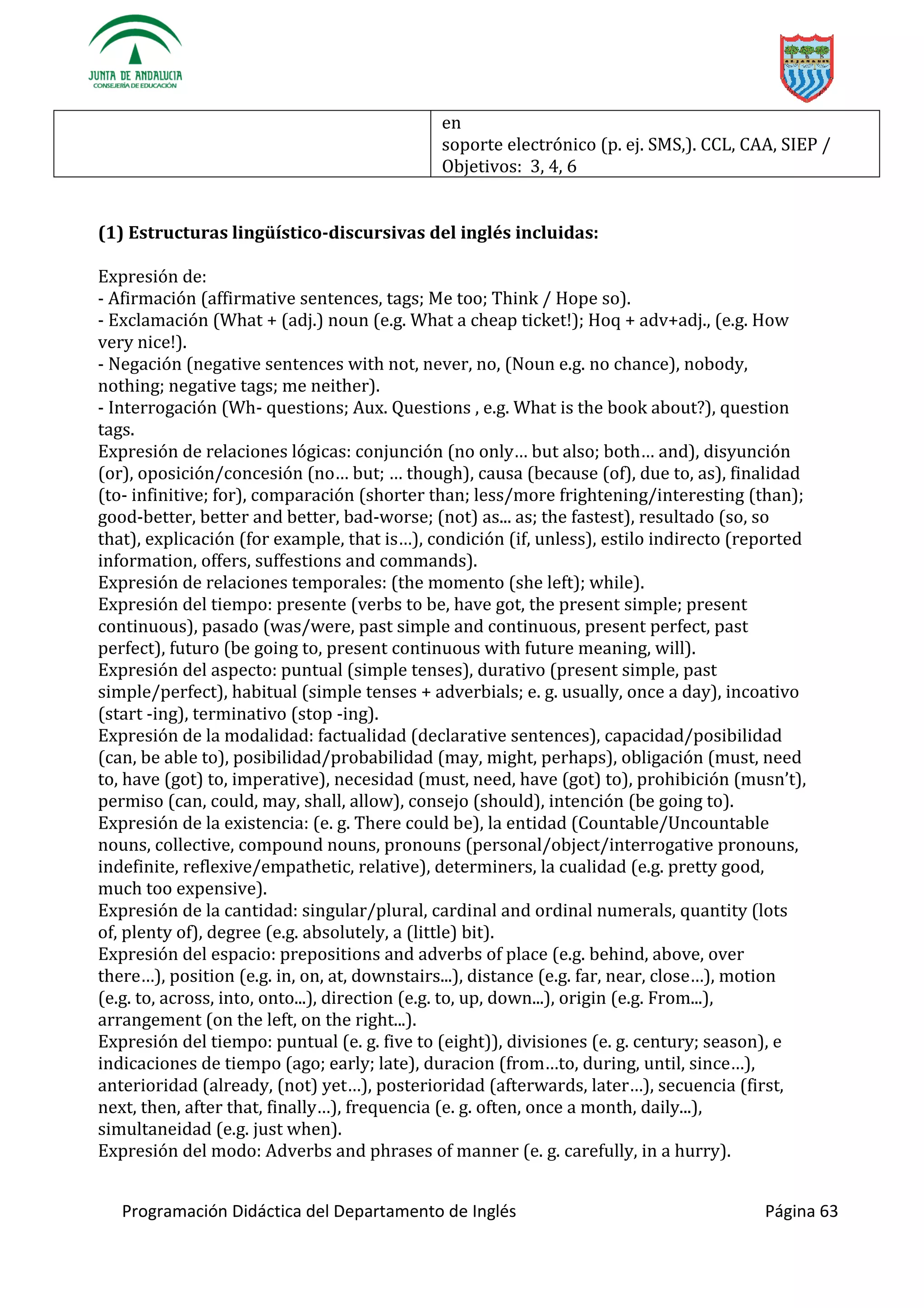 Programación Didáctica del Departamento de Inglés Página 63
en
soporte electrónico (p. ej. SMS,). CCL, CAA, SIEP /
Objetivos: 3, 4, 6
(1) Estructuras lingüístico-discursivas del inglés incluidas:
Expresión de:
- Afirmación (affirmative sentences, tags; Me too; Think / Hope so).
- Exclamación (What + (adj.) noun (e.g. What a cheap ticket!); Hoq + adv+adj., (e.g. How
very nice!).
- Negación (negative sentences with not, never, no, (Noun e.g. no chance), nobody,
nothing; negative tags; me neither).
- Interrogación (Wh- questions; Aux. Questions , e.g. What is the book about?), question
tags.
Expresión de relaciones lógicas: conjunción (no … but also; h… and), disyunción
(or), oposición/concesión ( … but; … though), causa (because (of), due to, as), finalidad
(to- infinitive; for), comparación (shorter than; less/more frightening/interesting (than);
good-better, better and better, bad-worse; (not) as... as; the fastest), resultado (so, so
that), explicación (for example, that …), condición (if, unless), estilo indirecto (reported
information, offers, suffestions and commands).
Expresión de relaciones temporales: (the momento (she left); while).
Expresión del tiempo: presente (verbs to be, have got, the present simple; present
continuous), pasado (was/were, past simple and continuous, present perfect, past
perfect), futuro (be going to, present continuous with future meaning, will).
Expresión del aspecto: puntual (simple tenses), durativo (present simple, past
simple/perfect), habitual (simple tenses + adverbials; e. g. usually, once a day), incoativo
(start -ing), terminativo (stop -ing).
Expresión de la modalidad: factualidad (declarative sentences), capacidad/posibilidad
(can, be able to), posibilidad/probabilidad (may, might, perhaps), obligación (must, need
to, have (got) to, imperative), necesidad (must, need, have (got) to), prohibición ( ’
permiso (can, could, may, shall, allow), consejo (should), intención (be going to).
Expresión de la existencia: (e. g. There could be), la entidad (Countable/Uncountable
nouns, collective, compound nouns, pronouns (personal/object/interrogative pronouns,
indefinite, reflexive/empathetic, relative), determiners, la cualidad (e.g. pretty good,
much too expensive).
Expresión de la cantidad: singular/plural, cardinal and ordinal numerals, quantity (lots
of, plenty of), degree (e.g. absolutely, a (little) bit).
Expresión del espacio: prepositions and adverbs of place (e.g. behind, above, over
h …), position (e.g. in, on, at, downstairs...), distance (e.g. far, near, … motion
(e.g. to, across, into, onto...), direction (e.g. to, up, down...), origin (e.g. From...),
arrangement (on the left, on the right...).
Expresión del tiempo: puntual (e. g. five to (eight)), divisiones (e. g. century; season), e
indicaciones de tiempo (ago; early; late), duracion (f … , during, until, …
anterioridad (already, (not) …), posterioridad (afterwards, … secuencia (first,
next, then, after that, f … , frequencia (e. g. often, once a month, daily...),
simultaneidad (e.g. just when).
Expresión del modo: Adverbs and phrases of manner (e. g. carefully, in a hurry).
 