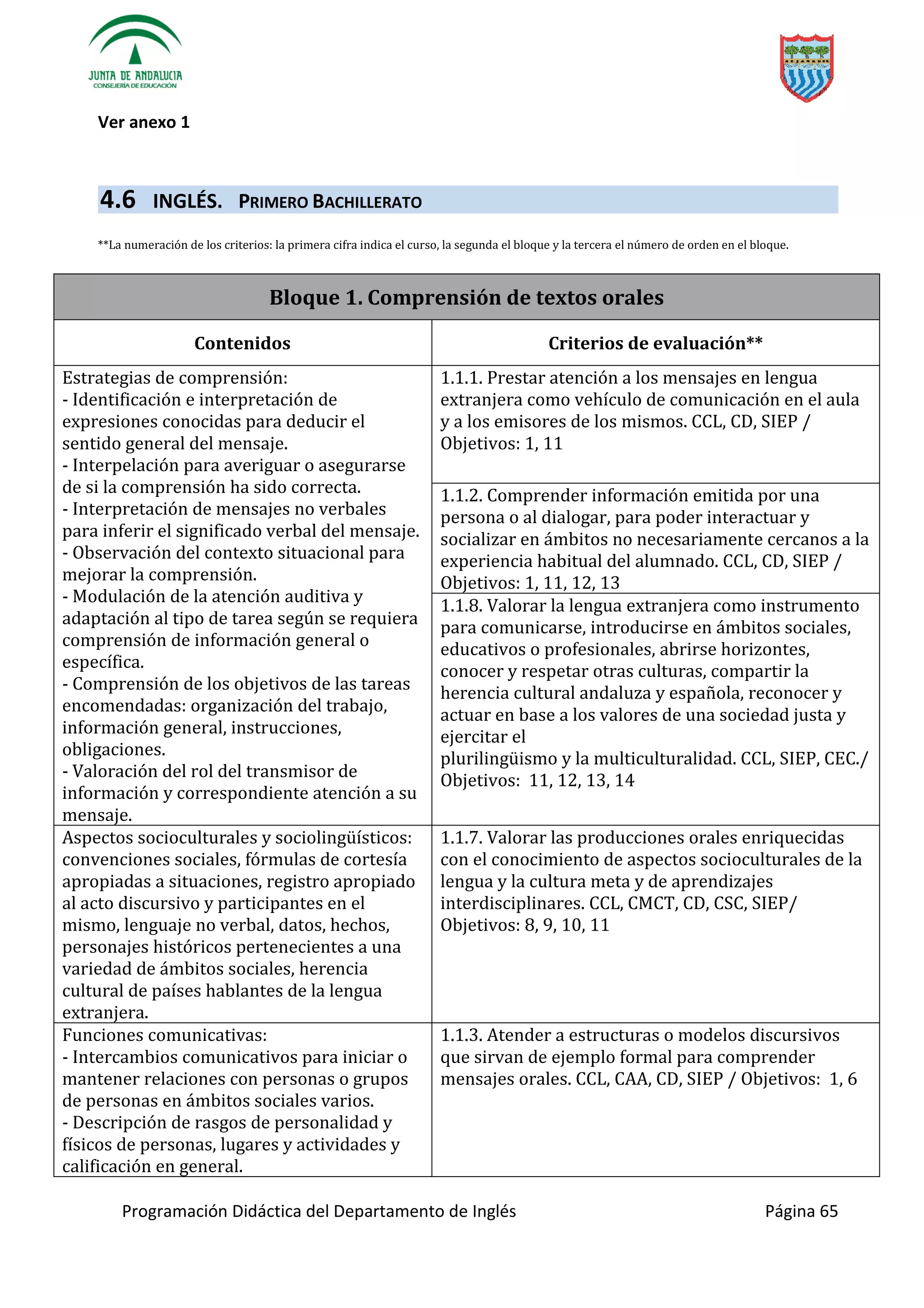 Programación Didáctica del Departamento de Inglés Página 65
Ver anexo 1
4.6 INGLÉS. PRIMERO BACHILLERATO
**La numeración de los criterios: la primera cifra indica el curso, la segunda el bloque y la tercera el número de orden en el bloque.
Bloque 1. Comprensión de textos orales
Contenidos Criterios de evaluación**
Estrategias de comprensión:
- Identificación e interpretación de
expresiones conocidas para deducir el
sentido general del mensaje.
- Interpelación para averiguar o asegurarse
de si la comprensión ha sido correcta.
- Interpretación de mensajes no verbales
para inferir el significado verbal del mensaje.
- Observación del contexto situacional para
mejorar la comprensión.
- Modulación de la atención auditiva y
adaptación al tipo de tarea según se requiera
comprensión de información general o
específica.
- Comprensión de los objetivos de las tareas
encomendadas: organización del trabajo,
información general, instrucciones,
obligaciones.
- Valoración del rol del transmisor de
información y correspondiente atención a su
mensaje.
1.1.1. Prestar atención a los mensajes en lengua
extranjera como vehículo de comunicación en el aula
y a los emisores de los mismos. CCL, CD, SIEP /
Objetivos: 1, 11
1.1.2. Comprender información emitida por una
persona o al dialogar, para poder interactuar y
socializar en ámbitos no necesariamente cercanos a la
experiencia habitual del alumnado. CCL, CD, SIEP /
Objetivos: 1, 11, 12, 13
1.1.8. Valorar la lengua extranjera como instrumento
para comunicarse, introducirse en ámbitos sociales,
educativos o profesionales, abrirse horizontes,
conocer y respetar otras culturas, compartir la
herencia cultural andaluza y española, reconocer y
actuar en base a los valores de una sociedad justa y
ejercitar el
y la multiculturalidad. CCL, SIEP, CEC./
Objetivos: 11, 12, 13, 14
:
convenciones sociales, fórmulas de cortesía
apropiadas a situaciones, registro apropiado
al acto discursivo y participantes en el
mismo, lenguaje no verbal, datos, hechos,
personajes históricos pertenecientes a una
variedad de ámbitos sociales, herencia
cultural de países hablantes de la lengua
extranjera.
1.1.7. Valorar las producciones orales enriquecidas
con el conocimiento de aspectos socioculturales de la
lengua y la cultura meta y de aprendizajes
interdisciplinares. CCL, CMCT, CD, CSC, SIEP/
Objetivos: 8, 9, 10, 11
Funciones comunicativas:
- Intercambios comunicativos para iniciar o
mantener relaciones con personas o grupos
de personas en ámbitos sociales varios.
- Descripción de rasgos de personalidad y
físicos de personas, lugares y actividades y
calificación en general.
1.1.3. Atender a estructuras o modelos discursivos
que sirvan de ejemplo formal para comprender
mensajes orales. CCL, CAA, CD, SIEP / Objetivos: 1, 6
 