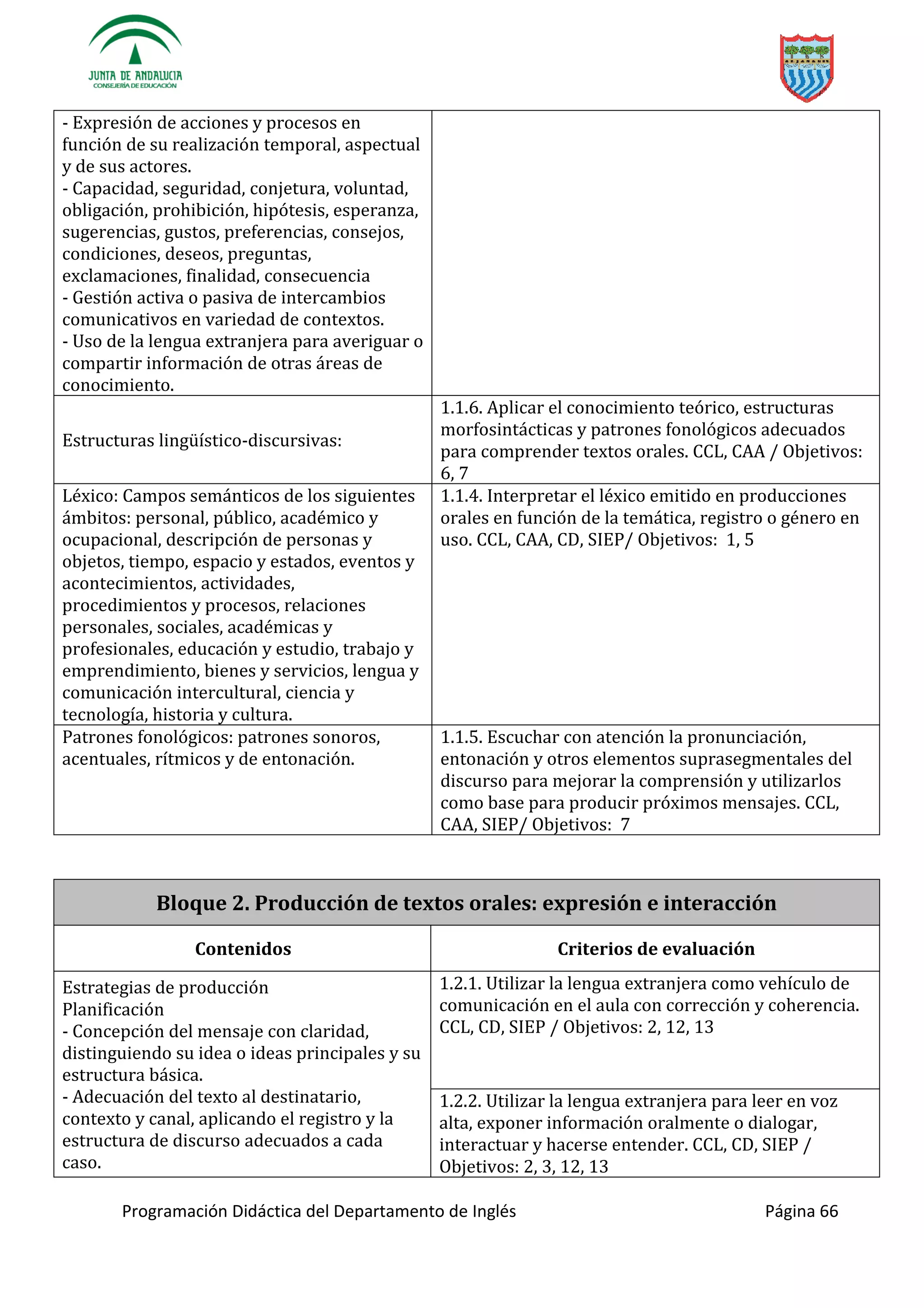Programación Didáctica del Departamento de Inglés Página 66
- Expresión de acciones y procesos en
función de su realización temporal, aspectual
y de sus actores.
- Capacidad, seguridad, conjetura, voluntad,
obligación, prohibición, hipótesis, esperanza,
sugerencias, gustos, preferencias, consejos,
condiciones, deseos, preguntas,
exclamaciones, finalidad, consecuencia
- Gestión activa o pasiva de intercambios
comunicativos en variedad de contextos.
- Uso de la lengua extranjera para averiguar o
compartir información de otras áreas de
conocimiento.
Estructuras li -discursivas:
1.1.6. Aplicar el conocimiento teórico, estructuras
morfosintácticas y patrones fonológicos adecuados
para comprender textos orales. CCL, CAA / Objetivos:
6, 7
Léxico: Campos semánticos de los siguientes
ámbitos: personal, público, académico y
ocupacional, descripción de personas y
objetos, tiempo, espacio y estados, eventos y
acontecimientos, actividades,
procedimientos y procesos, relaciones
personales, sociales, académicas y
profesionales, educación y estudio, trabajo y
emprendimiento, bienes y servicios, lengua y
comunicación intercultural, ciencia y
tecnología, historia y cultura.
1.1.4. Interpretar el léxico emitido en producciones
orales en función de la temática, registro o género en
uso. CCL, CAA, CD, SIEP/ Objetivos: 1, 5
Patrones fonológicos: patrones sonoros,
acentuales, rítmicos y de entonación.
1.1.5. Escuchar con atención la pronunciación,
entonación y otros elementos suprasegmentales del
discurso para mejorar la comprensión y utilizarlos
como base para producir próximos mensajes. CCL,
CAA, SIEP/ Objetivos: 7
Bloque 2. Producción de textos orales: expresión e interacción
Contenidos Criterios de evaluación
Estrategias de producción
Planificación
- Concepción del mensaje con claridad,
distinguiendo su idea o ideas principales y su
estructura básica.
- Adecuación del texto al destinatario,
contexto y canal, aplicando el registro y la
estructura de discurso adecuados a cada
caso.
1.2.1. Utilizar la lengua extranjera como vehículo de
comunicación en el aula con corrección y coherencia.
CCL, CD, SIEP / Objetivos: 2, 12, 13
1.2.2. Utilizar la lengua extranjera para leer en voz
alta, exponer información oralmente o dialogar,
interactuar y hacerse entender. CCL, CD, SIEP /
Objetivos: 2, 3, 12, 13
 