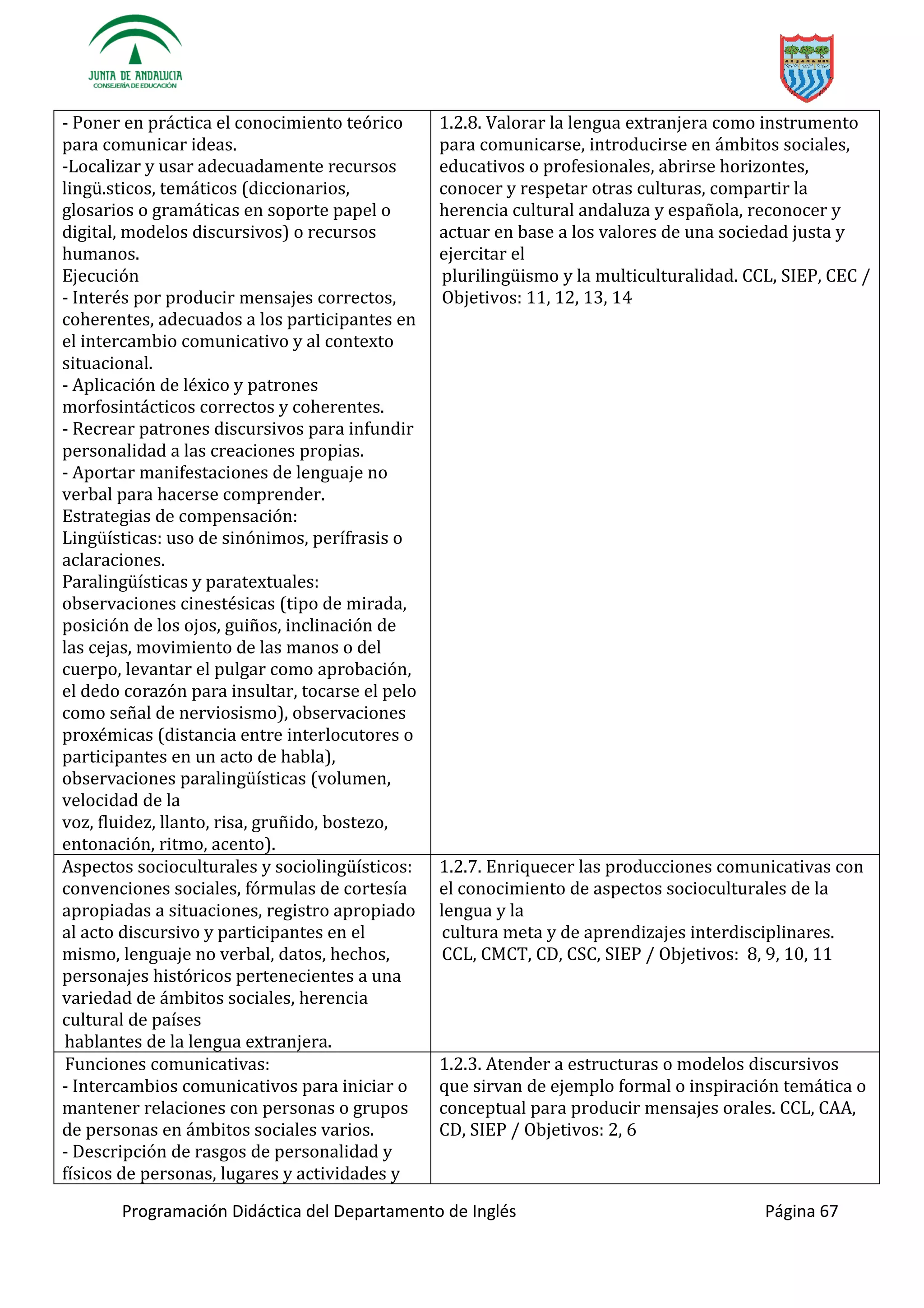 Programación Didáctica del Departamento de Inglés Página 67
- Poner en práctica el conocimiento teórico
para comunicar ideas.
-Localizar y usar ad
.sticos, temáticos (diccionarios,
glosarios o gramáticas en soporte papel o
digital, modelos discursivos) o recursos
humanos.
Ejecución
- Interés por producir mensajes correctos,
coherentes, adecuados a los participantes en
el intercambio comunicativo y al contexto
situacional.
- Aplicación de léxico y patrones
morfosintácticos correctos y coherentes.
- Recrear patrones discursivos para infundir
personalidad a las creaciones propias.
- Aportar manifestaciones de lenguaje no
verbal para hacerse comprender.
Estrategias de compensación:
: uso de sinónimos, perífrasis o
aclaraciones.
y paratextuales:
observaciones cinestésicas (tipo de mirada,
posición de los ojos, guiños, inclinación de
las cejas, movimiento de las manos o del
cuerpo, levantar el pulgar como
(
h
(volumen,
velocidad de la
voz, fluidez, llanto, risa, gruñido, bostezo,
entonación, ritmo, acento).
1.2.8. Valorar la lengua extranjera como instrumento
para comunicarse, introducirse en ámbitos sociales,
educativos o profesionales, abrirse horizontes,
conocer y respetar otras culturas, compartir la
herencia cultural andaluza y española, reconocer y
actuar en base a los valores de una sociedad justa y
ejercitar el
y la multiculturalidad. CCL, SIEP, CEC /
Objetivos: 11, 12, 13, 14
:
convenciones sociales, fórmulas de cortesía
apropiadas a situaciones, registro apropiado
al acto discursivo y participantes en el
mismo, lenguaje no verbal, datos, hechos,
personajes históricos pertenecientes a una
variedad de ámbitos sociales, herencia
cultural de países
hablantes de la lengua extranjera.
1.2.7. Enriquecer las producciones comunicativas con
el conocimiento de aspectos socioculturales de la
lengua y la
cultura meta y de aprendizajes interdisciplinares.
CCL, CMCT, CD, CSC, SIEP / Objetivos: 8, 9, 10, 11
Funciones comunicativas:
- Intercambios comunicativos para iniciar o
mantener relaciones con personas o grupos
de personas en ámbitos sociales varios.
- Descripción de rasgos de personalidad y
físicos de personas, lugares y actividades y
1.2.3. Atender a estructuras o modelos discursivos
que sirvan de ejemplo formal o inspiración temática o
conceptual para producir mensajes orales. CCL, CAA,
CD, SIEP / Objetivos: 2, 6
 