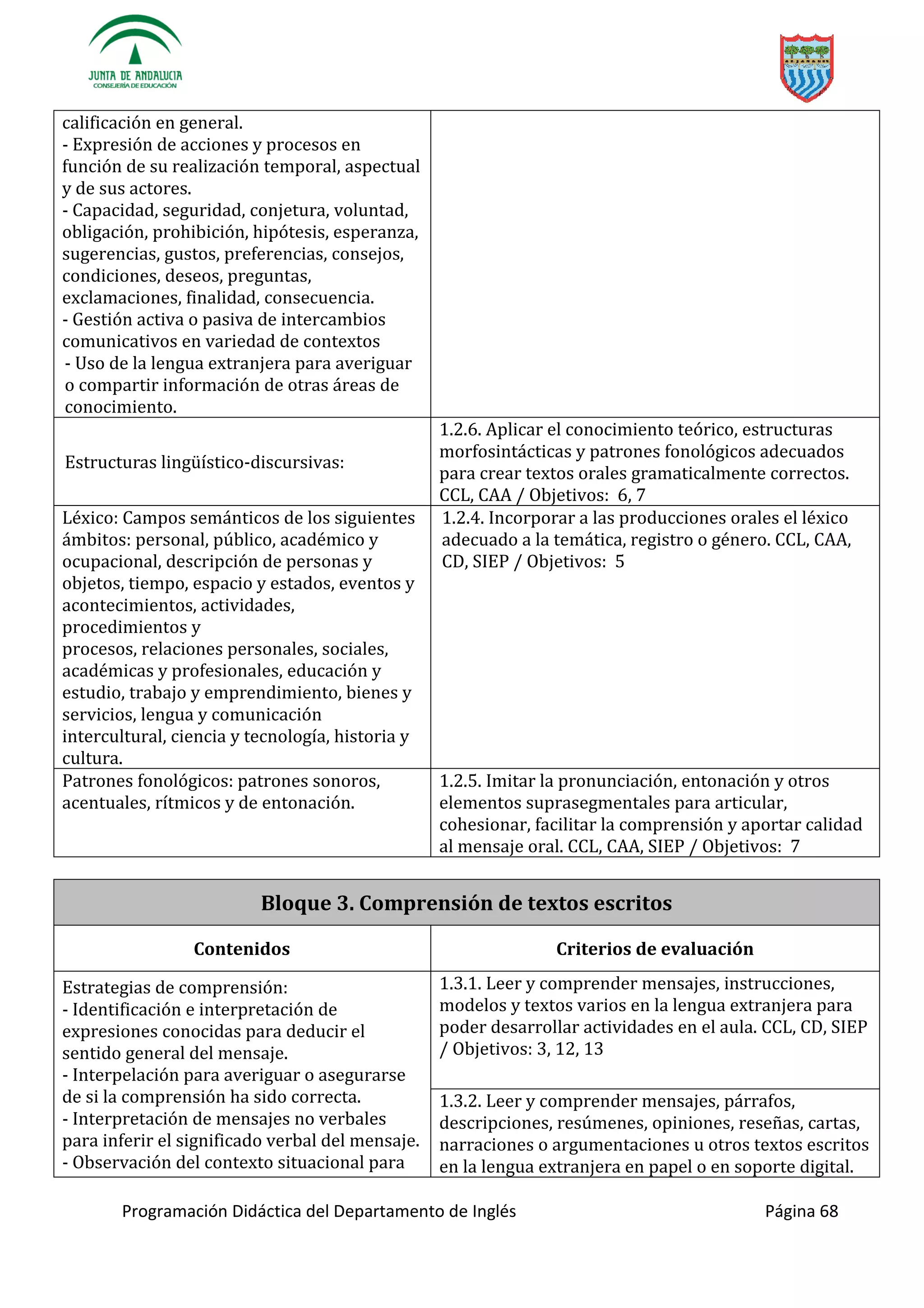 Programación Didáctica del Departamento de Inglés Página 68
calificación en general.
- Expresión de acciones y procesos en
función de su realización temporal, aspectual
y de sus actores.
- Capacidad, seguridad, conjetura, voluntad,
obligación, prohibición, hipótesis, esperanza,
sugerencias, gustos, preferencias, consejos,
condiciones, deseos, preguntas,
exclamaciones, finalidad, consecuencia.
- Gestión activa o pasiva de intercambios
comunicativos en variedad de contextos
- Uso de la lengua extranjera para averiguar
o compartir información de otras áreas de
conocimiento.
Estru -discursivas:
1.2.6. Aplicar el conocimiento teórico, estructuras
morfosintácticas y patrones fonológicos adecuados
para crear textos orales gramaticalmente correctos.
CCL, CAA / Objetivos: 6, 7
Léxico: Campos semánticos de los siguientes
ámbitos: personal, público, académico y
ocupacional, descripción de personas y
objetos, tiempo, espacio y estados, eventos y
acontecimientos, actividades,
procedimientos y
procesos, relaciones personales, sociales,
académicas y profesionales, educación y
estudio, trabajo y emprendimiento, bienes y
servicios, lengua y comunicación
intercultural, ciencia y tecnología, historia y
cultura.
1.2.4. Incorporar a las producciones orales el léxico
adecuado a la temática, registro o género. CCL, CAA,
CD, SIEP / Objetivos: 5
Patrones fonológicos: patrones sonoros,
acentuales, rítmicos y de entonación.
1.2.5. Imitar la pronunciación, entonación y otros
elementos suprasegmentales para articular,
cohesionar, facilitar la comprensión y aportar calidad
al mensaje oral. CCL, CAA, SIEP / Objetivos: 7
Bloque 3. Comprensión de textos escritos
Contenidos Criterios de evaluación
Estrategias de comprensión:
- Identificación e interpretación de
expresiones conocidas para deducir el
sentido general del mensaje.
- Interpelación para averiguar o asegurarse
de si la comprensión ha sido correcta.
- Interpretación de mensajes no verbales
para inferir el significado verbal del mensaje.
- Observación del contexto situacional para
1.3.1. Leer y comprender mensajes, instrucciones,
modelos y textos varios en la lengua extranjera para
poder desarrollar actividades en el aula. CCL, CD, SIEP
/ Objetivos: 3, 12, 13
1.3.2. Leer y comprender mensajes, párrafos,
descripciones, resúmenes, opiniones, reseñas, cartas,
narraciones o argumentaciones u otros textos escritos
en la lengua extranjera en papel o en soporte digital.
 