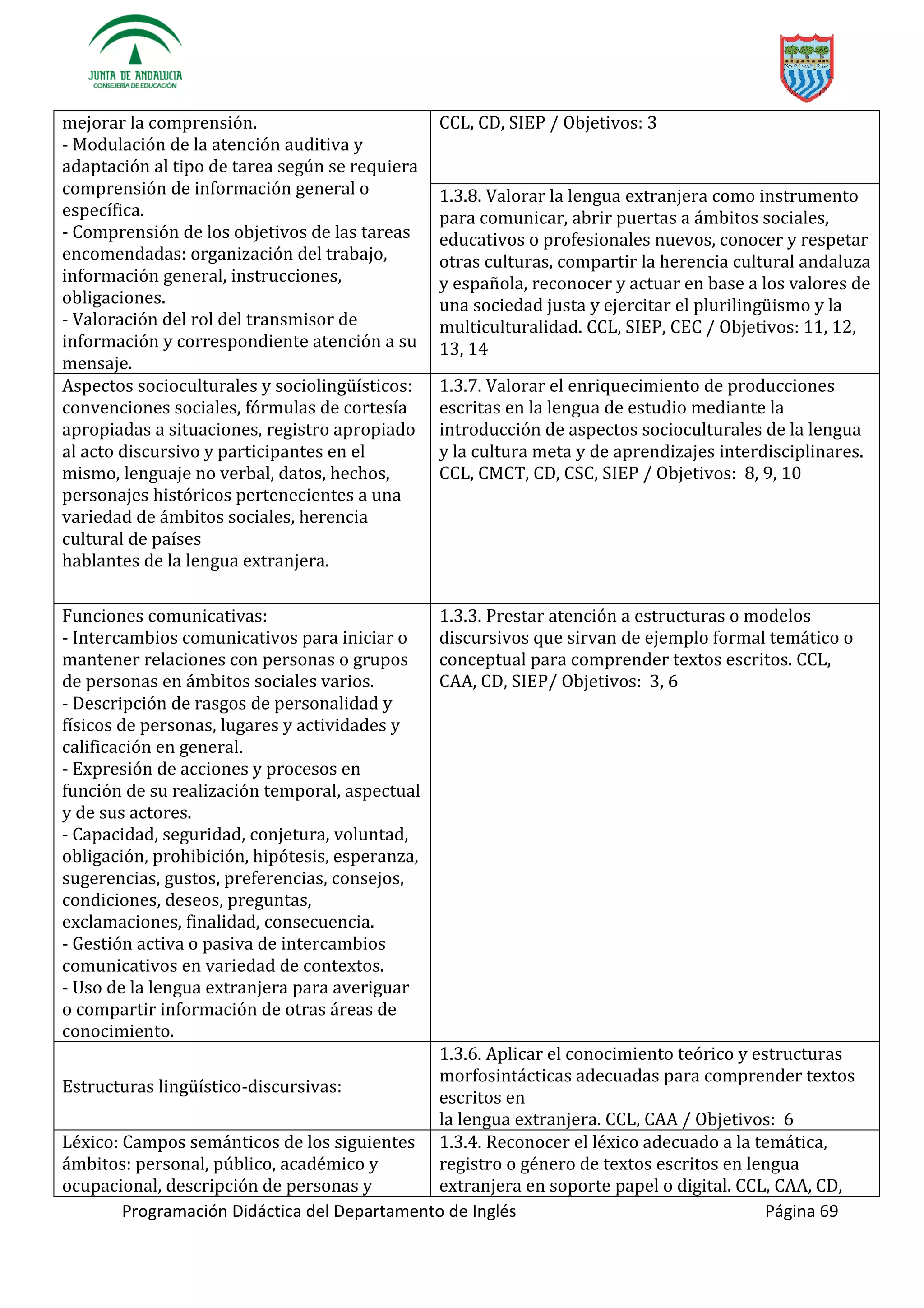 Programación Didáctica del Departamento de Inglés Página 69
mejorar la comprensión.
- Modulación de la atención auditiva y
adaptación al tipo de tarea según se requiera
comprensión de información general o
específica.
- Comprensión de los objetivos de las tareas
encomendadas: organización del trabajo,
información general, instrucciones,
obligaciones.
- Valoración del rol del transmisor de
información y correspondiente atención a su
mensaje.
CCL, CD, SIEP / Objetivos: 3
1.3.8. Valorar la lengua extranjera como instrumento
para comunicar, abrir puertas a ámbitos sociales,
educativos o profesionales nuevos, conocer y respetar
otras culturas, compartir la herencia cultural andaluza
y española, reconocer y actuar en base a los valores de
ismo y la
multiculturalidad. CCL, SIEP, CEC / Objetivos: 11, 12,
13, 14
:
convenciones sociales, fórmulas de cortesía
apropiadas a situaciones, registro apropiado
al acto discursivo y participantes en el
mismo, lenguaje no verbal, datos, hechos,
personajes históricos pertenecientes a una
variedad de ámbitos sociales, herencia
cultural de países
hablantes de la lengua extranjera.
1.3.7. Valorar el enriquecimiento de producciones
escritas en la lengua de estudio mediante la
introducción de aspectos socioculturales de la lengua
y la cultura meta y de aprendizajes interdisciplinares.
CCL, CMCT, CD, CSC, SIEP / Objetivos: 8, 9, 10
Funciones comunicativas:
- Intercambios comunicativos para iniciar o
mantener relaciones con personas o grupos
de personas en ámbitos sociales varios.
- Descripción de rasgos de personalidad y
físicos de personas, lugares y actividades y
calificación en general.
- Expresión de acciones y procesos en
función de su realización temporal, aspectual
y de sus actores.
- Capacidad, seguridad, conjetura, voluntad,
obligación, prohibición, hipótesis, esperanza,
sugerencias, gustos, preferencias, consejos,
condiciones, deseos, preguntas,
exclamaciones, finalidad, consecuencia.
- Gestión activa o pasiva de intercambios
comunicativos en variedad de contextos.
- Uso de la lengua extranjera para averiguar
o compartir información de otras áreas de
conocimiento.
1.3.3. Prestar atención a estructuras o modelos
discursivos que sirvan de ejemplo formal temático o
conceptual para comprender textos escritos. CCL,
CAA, CD, SIEP/ Objetivos: 3, 6
-discursivas:
1.3.6. Aplicar el conocimiento teórico y estructuras
morfosintácticas adecuadas para comprender textos
escritos en
la lengua extranjera. CCL, CAA / Objetivos: 6
Léxico: Campos semánticos de los siguientes
ámbitos: personal, público, académico y
ocupacional, descripción de personas y
1.3.4. Reconocer el léxico adecuado a la temática,
registro o género de textos escritos en lengua
extranjera en soporte papel o digital. CCL, CAA, CD,
 