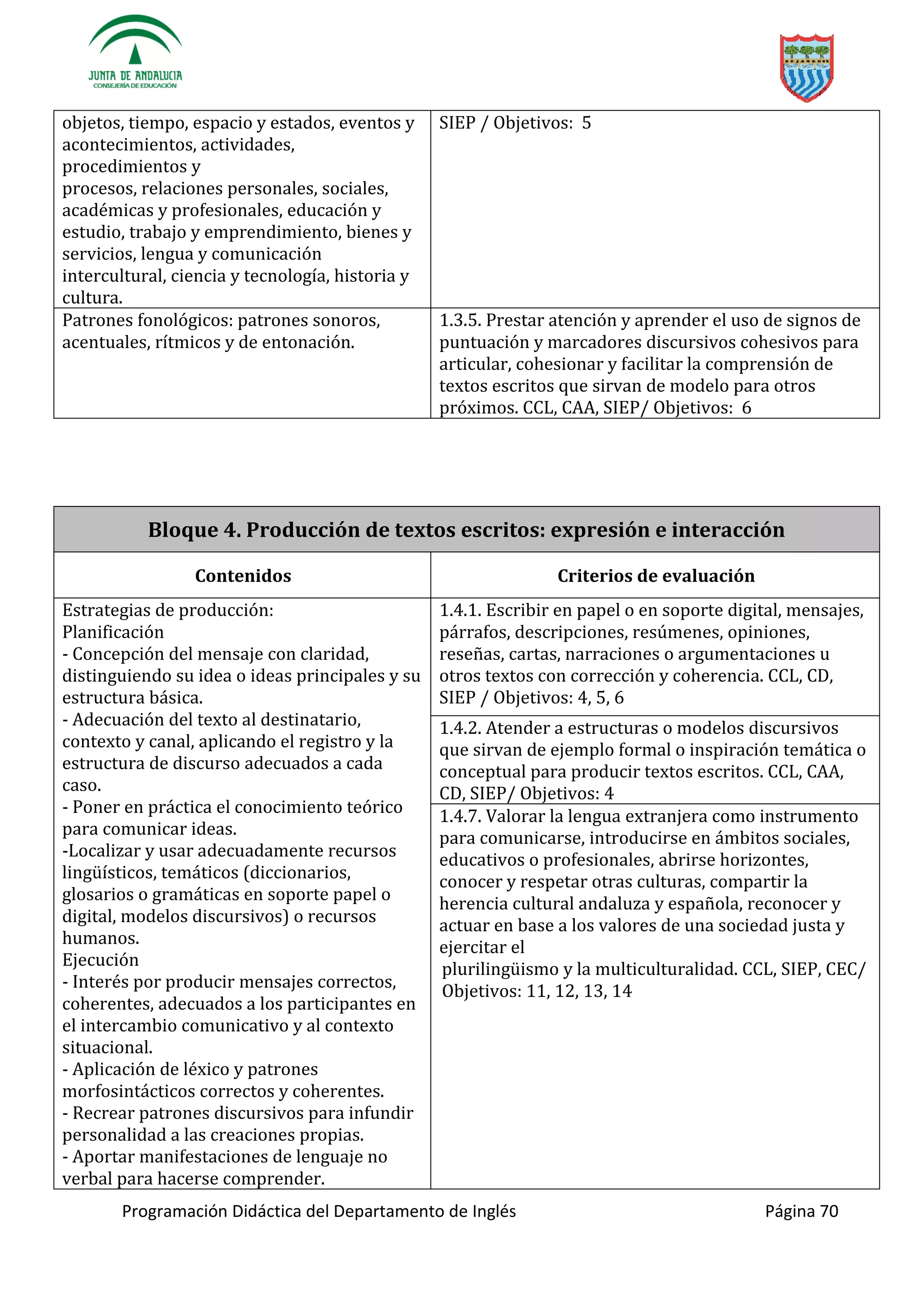 Programación Didáctica del Departamento de Inglés Página 70
objetos, tiempo, espacio y estados, eventos y
acontecimientos, actividades,
procedimientos y
procesos, relaciones personales, sociales,
académicas y profesionales, educación y
estudio, trabajo y emprendimiento, bienes y
servicios, lengua y comunicación
intercultural, ciencia y tecnología, historia y
cultura.
SIEP / Objetivos: 5
Patrones fonológicos: patrones sonoros,
acentuales, rítmicos y de entonación.
1.3.5. Prestar atención y aprender el uso de signos de
puntuación y marcadores discursivos cohesivos para
articular, cohesionar y facilitar la comprensión de
textos escritos que sirvan de modelo para otros
próximos. CCL, CAA, SIEP/ Objetivos: 6
Bloque 4. Producción de textos escritos: expresión e interacción
Contenidos Criterios de evaluación
Estrategias de producción:
Planificación
- Concepción del mensaje con claridad,
distinguiendo su idea o ideas principales y su
estructura básica.
- Adecuación del texto al destinatario,
contexto y canal, aplicando el registro y la
estructura de discurso adecuados a cada
caso.
- Poner en práctica el conocimiento teórico
para comunicar ideas.
-
, temáticos (diccionarios,
glosarios o gramáticas en soporte papel o
digital, modelos discursivos) o recursos
humanos.
Ejecución
- Interés por producir mensajes correctos,
coherentes, adecuados a los participantes en
el intercambio comunicativo y al contexto
situacional.
- Aplicación de léxico y patrones
morfosintácticos correctos y coherentes.
- Recrear patrones discursivos para infundir
personalidad a las creaciones propias.
- Aportar manifestaciones de lenguaje no
verbal para hacerse comprender.
1.4.1. Escribir en papel o en soporte digital, mensajes,
párrafos, descripciones, resúmenes, opiniones,
reseñas, cartas, narraciones o argumentaciones u
otros textos con corrección y coherencia. CCL, CD,
SIEP / Objetivos: 4, 5, 6
1.4.2. Atender a estructuras o modelos discursivos
que sirvan de ejemplo formal o inspiración temática o
conceptual para producir textos escritos. CCL, CAA,
CD, SIEP/ Objetivos: 4
1.4.7. Valorar la lengua extranjera como instrumento
para comunicarse, introducirse en ámbitos sociales,
educativos o profesionales, abrirse horizontes,
conocer y respetar otras culturas, compartir la
herencia cultural andaluza y española, reconocer y
actuar en base a los valores de una sociedad justa y
ejercitar el
y la multiculturalidad. CCL, SIEP, CEC/
Objetivos: 11, 12, 13, 14
 