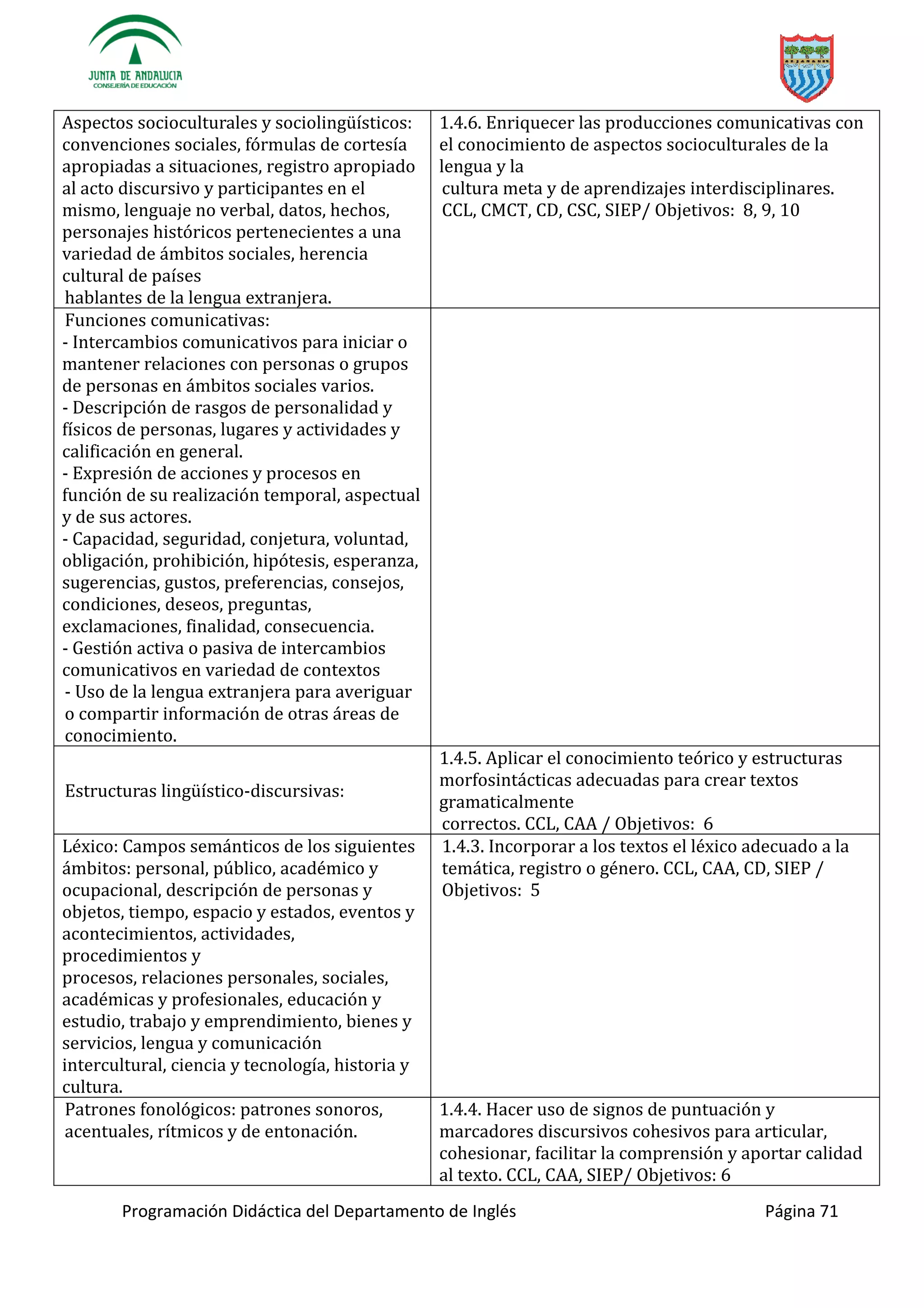 Programación Didáctica del Departamento de Inglés Página 71
:
convenciones sociales, fórmulas de cortesía
apropiadas a situaciones, registro apropiado
al acto discursivo y participantes en el
mismo, lenguaje no verbal, datos, hechos,
personajes históricos pertenecientes a una
variedad de ámbitos sociales, herencia
cultural de países
hablantes de la lengua extranjera.
1.4.6. Enriquecer las producciones comunicativas con
el conocimiento de aspectos socioculturales de la
lengua y la
cultura meta y de aprendizajes interdisciplinares.
CCL, CMCT, CD, CSC, SIEP/ Objetivos: 8, 9, 10
Funciones comunicativas:
- Intercambios comunicativos para iniciar o
mantener relaciones con personas o grupos
de personas en ámbitos sociales varios.
- Descripción de rasgos de personalidad y
físicos de personas, lugares y actividades y
calificación en general.
- Expresión de acciones y procesos en
función de su realización temporal, aspectual
y de sus actores.
- Capacidad, seguridad, conjetura, voluntad,
obligación, prohibición, hipótesis, esperanza,
sugerencias, gustos, preferencias, consejos,
condiciones, deseos, preguntas,
exclamaciones, finalidad, consecuencia.
- Gestión activa o pasiva de intercambios
comunicativos en variedad de contextos
- Uso de la lengua extranjera para averiguar
o compartir información de otras áreas de
conocimiento.
-discursivas:
1.4.5. Aplicar el conocimiento teórico y estructuras
morfosintácticas adecuadas para crear textos
gramaticalmente
correctos. CCL, CAA / Objetivos: 6
Léxico: Campos semánticos de los siguientes
ámbitos: personal, público, académico y
ocupacional, descripción de personas y
objetos, tiempo, espacio y estados, eventos y
acontecimientos, actividades,
procedimientos y
procesos, relaciones personales, sociales,
académicas y profesionales, educación y
estudio, trabajo y emprendimiento, bienes y
servicios, lengua y comunicación
intercultural, ciencia y tecnología, historia y
cultura.
1.4.3. Incorporar a los textos el léxico adecuado a la
temática, registro o género. CCL, CAA, CD, SIEP /
Objetivos: 5
Patrones fonológicos: patrones sonoros,
acentuales, rítmicos y de entonación.
1.4.4. Hacer uso de signos de puntuación y
marcadores discursivos cohesivos para articular,
cohesionar, facilitar la comprensión y aportar calidad
al texto. CCL, CAA, SIEP/ Objetivos: 6
 