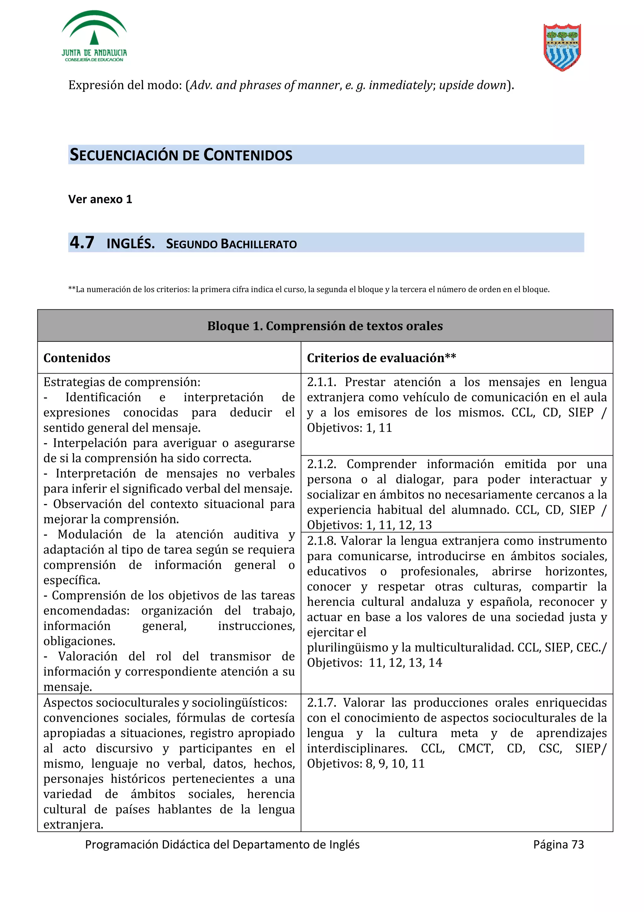 Programación Didáctica del Departamento de Inglés Página 73
Expresión del modo: (Adv. and phrases of manner, e. g. inmediately; upside down).
SECUENCIACIÓN DE CONTENIDOS
Ver anexo 1
4.7 INGLÉS. SEGUNDO BACHILLERATO
**La numeración de los criterios: la primera cifra indica el curso, la segunda el bloque y la tercera el número de orden en el bloque.
Bloque 1. Comprensión de textos orales
Contenidos Criterios de evaluación**
Estrategias de comprensión:
- Identificación e interpretación de
expresiones conocidas para deducir el
sentido general del mensaje.
- Interpelación para averiguar o asegurarse
de si la comprensión ha sido correcta.
- Interpretación de mensajes no verbales
para inferir el significado verbal del mensaje.
- Observación del contexto situacional para
mejorar la comprensión.
- Modulación de la atención auditiva y
adaptación al tipo de tarea según se requiera
comprensión de información general o
específica.
- Comprensión de los objetivos de las tareas
encomendadas: organización del trabajo,
información general, instrucciones,
obligaciones.
- Valoración del rol del transmisor de
información y correspondiente atención a su
mensaje.
2.1.1. Prestar atención a los mensajes en lengua
extranjera como vehículo de comunicación en el aula
y a los emisores de los mismos. CCL, CD, SIEP /
Objetivos: 1, 11
2.1.2. Comprender información emitida por una
persona o al dialogar, para poder interactuar y
socializar en ámbitos no necesariamente cercanos a la
experiencia habitual del alumnado. CCL, CD, SIEP /
Objetivos: 1, 11, 12, 13
2.1.8. Valorar la lengua extranjera como instrumento
para comunicarse, introducirse en ámbitos sociales,
educativos o profesionales, abrirse horizontes,
conocer y respetar otras culturas, compartir la
herencia cultural andaluza y española, reconocer y
actuar en base a los valores de una sociedad justa y
ejercitar el
y la multiculturalidad. CCL, SIEP, CEC./
Objetivos: 11, 12, 13, 14
ísticos:
convenciones sociales, fórmulas de cortesía
apropiadas a situaciones, registro apropiado
al acto discursivo y participantes en el
mismo, lenguaje no verbal, datos, hechos,
personajes históricos pertenecientes a una
variedad de ámbitos sociales, herencia
cultural de países hablantes de la lengua
extranjera.
2.1.7. Valorar las producciones orales enriquecidas
con el conocimiento de aspectos socioculturales de la
lengua y la cultura meta y de aprendizajes
interdisciplinares. CCL, CMCT, CD, CSC, SIEP/
Objetivos: 8, 9, 10, 11
 