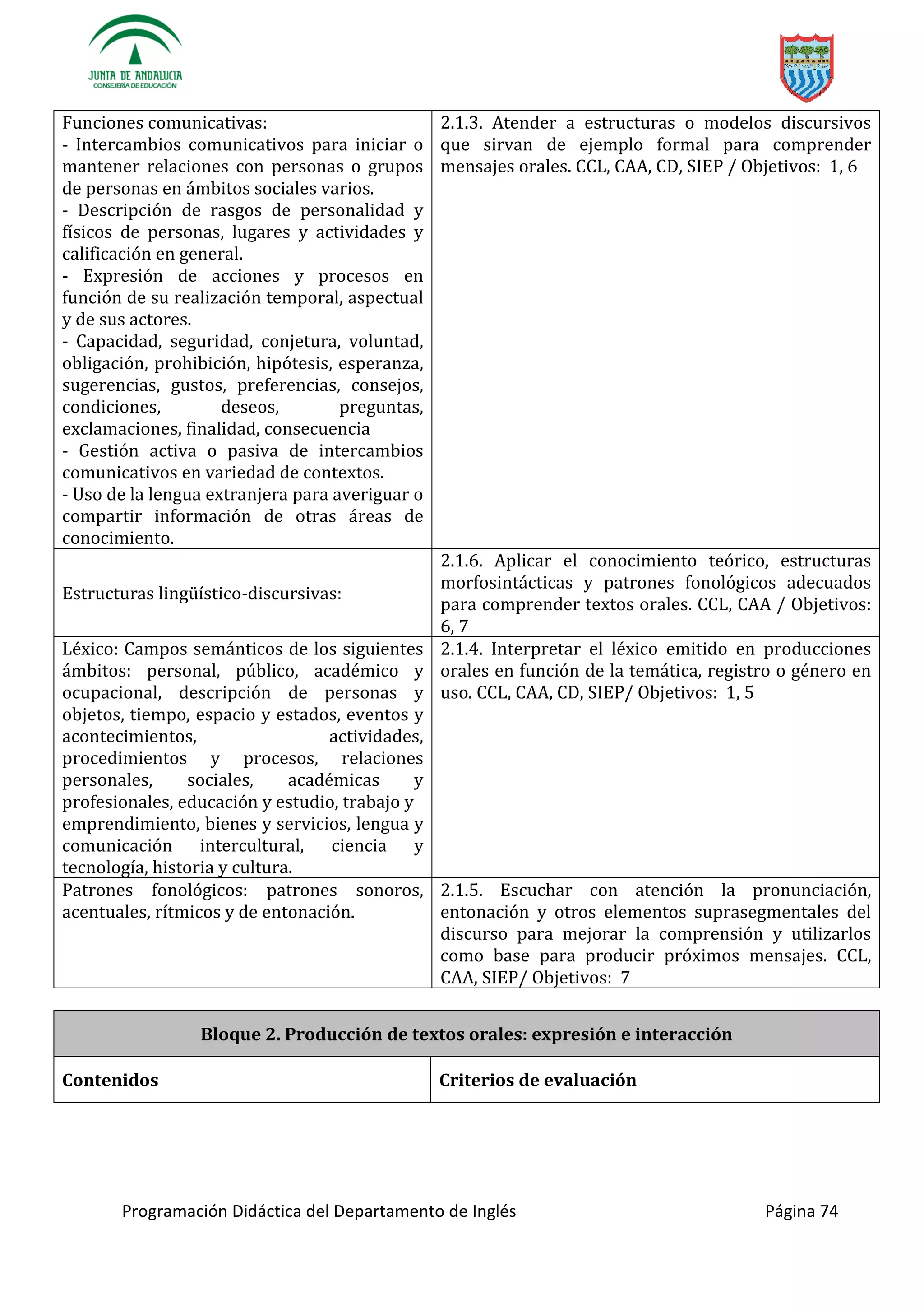 Programación Didáctica del Departamento de Inglés Página 74
Funciones comunicativas:
- Intercambios comunicativos para iniciar o
mantener relaciones con personas o grupos
de personas en ámbitos sociales varios.
- Descripción de rasgos de personalidad y
físicos de personas, lugares y actividades y
calificación en general.
- Expresión de acciones y procesos en
función de su realización temporal, aspectual
y de sus actores.
- Capacidad, seguridad, conjetura, voluntad,
obligación, prohibición, hipótesis, esperanza,
sugerencias, gustos, preferencias, consejos,
condiciones, deseos, preguntas,
exclamaciones, finalidad, consecuencia
- Gestión activa o pasiva de intercambios
comunicativos en variedad de contextos.
- Uso de la lengua extranjera para averiguar o
compartir información de otras áreas de
conocimiento.
2.1.3. Atender a estructuras o modelos discursivos
que sirvan de ejemplo formal para comprender
mensajes orales. CCL, CAA, CD, SIEP / Objetivos: 1, 6
-discursivas:
2.1.6. Aplicar el conocimiento teórico, estructuras
morfosintácticas y patrones fonológicos adecuados
para comprender textos orales. CCL, CAA / Objetivos:
6, 7
Léxico: Campos semánticos de los siguientes
ámbitos: personal, público, académico y
ocupacional, descripción de personas y
objetos, tiempo, espacio y estados, eventos y
acontecimientos, actividades,
procedimientos y procesos, relaciones
personales, sociales, académicas y
profesionales, educación y estudio, trabajo y
emprendimiento, bienes y servicios, lengua y
comunicación intercultural, ciencia y
tecnología, historia y cultura.
2.1.4. Interpretar el léxico emitido en producciones
orales en función de la temática, registro o género en
uso. CCL, CAA, CD, SIEP/ Objetivos: 1, 5
Patrones fonológicos: patrones sonoros,
acentuales, rítmicos y de entonación.
2.1.5. Escuchar con atención la pronunciación,
entonación y otros elementos suprasegmentales del
discurso para mejorar la comprensión y utilizarlos
como base para producir próximos mensajes. CCL,
CAA, SIEP/ Objetivos: 7
Bloque 2. Producción de textos orales: expresión e interacción
Contenidos Criterios de evaluación
 