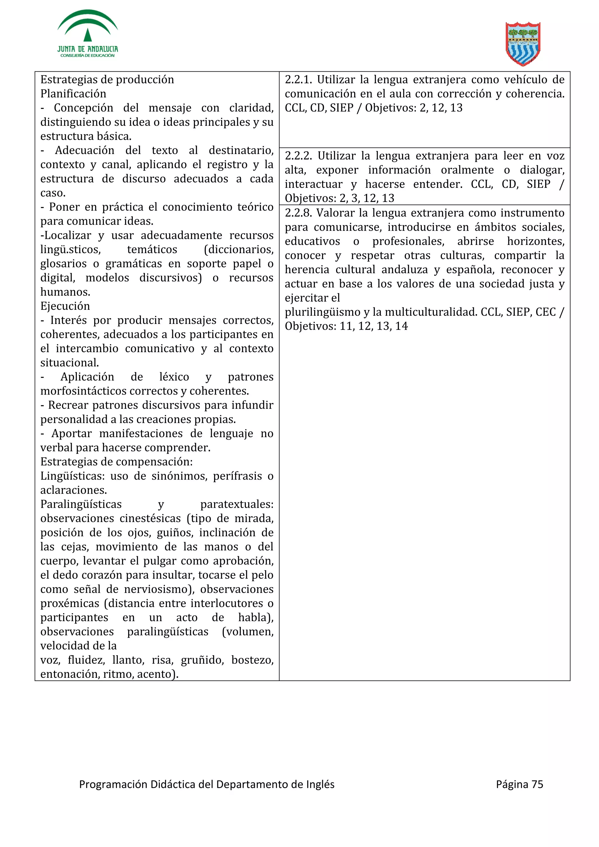 Programación Didáctica del Departamento de Inglés Página 75
Estrategias de producción
Planificación
- Concepción del mensaje con claridad,
distinguiendo su idea o ideas principales y su
estructura básica.
- Adecuación del texto al destinatario,
contexto y canal, aplicando el registro y la
estructura de discurso adecuados a cada
caso.
- Poner en práctica el conocimiento teórico
para comunicar ideas.
-
.sticos, temáticos (diccionarios,
glosarios o gramáticas en soporte papel o
digital, modelos discursivos) o recursos
humanos.
Ejecución
- Interés por producir mensajes correctos,
coherentes, adecuados a los participantes en
el intercambio comunicativo y al contexto
situacional.
- Aplicación de léxico y patrones
morfosintácticos correctos y coherentes.
- Recrear patrones discursivos para infundir
personalidad a las creaciones propias.
- Aportar manifestaciones de lenguaje no
verbal para hacerse comprender.
Estrategias de compensación:
: uso de sinónimos, perífrasis o
aclaraciones.
y paratextuales:
observaciones cinestésicas (tipo de mirada,
posición de los ojos, guiños, inclinación de
las cejas, movimiento de las manos o del
cuerpo, levantar el pulgar como
(
h
(volumen,
velocidad de la
voz, fluidez, llanto, risa, gruñido, bostezo,
entonación, ritmo, acento).
2.2.1. Utilizar la lengua extranjera como vehículo de
comunicación en el aula con corrección y coherencia.
CCL, CD, SIEP / Objetivos: 2, 12, 13
2.2.2. Utilizar la lengua extranjera para leer en voz
alta, exponer información oralmente o dialogar,
interactuar y hacerse entender. CCL, CD, SIEP /
Objetivos: 2, 3, 12, 13
2.2.8. Valorar la lengua extranjera como instrumento
para comunicarse, introducirse en ámbitos sociales,
educativos o profesionales, abrirse horizontes,
conocer y respetar otras culturas, compartir la
herencia cultural andaluza y española, reconocer y
actuar en base a los valores de una sociedad justa y
ejercitar el
y la multiculturalidad. CCL, SIEP, CEC /
Objetivos: 11, 12, 13, 14
 