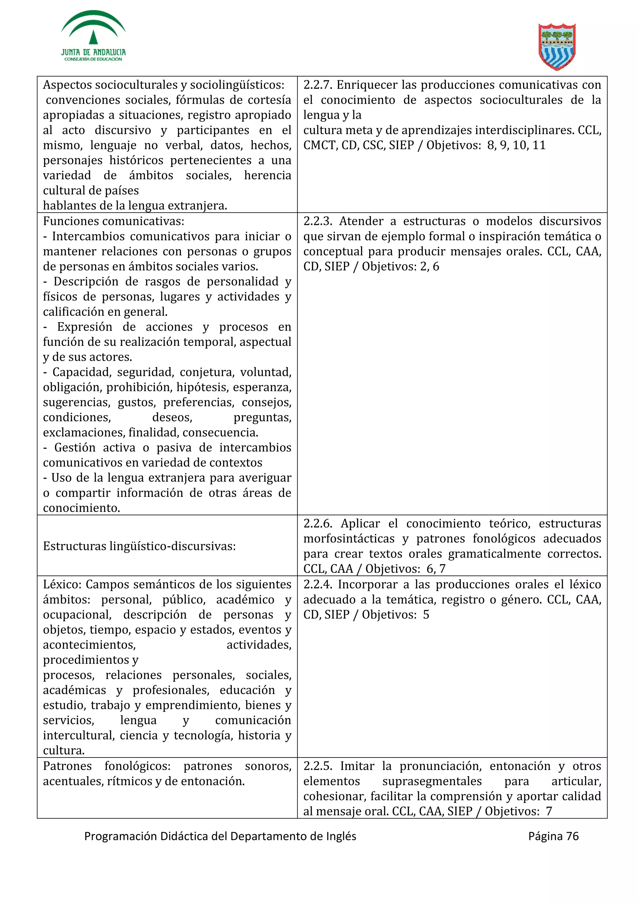 Programación Didáctica del Departamento de Inglés Página 76
:
convenciones sociales, fórmulas de cortesía
apropiadas a situaciones, registro apropiado
al acto discursivo y participantes en el
mismo, lenguaje no verbal, datos, hechos,
personajes históricos pertenecientes a una
variedad de ámbitos sociales, herencia
cultural de países
hablantes de la lengua extranjera.
2.2.7. Enriquecer las producciones comunicativas con
el conocimiento de aspectos socioculturales de la
lengua y la
cultura meta y de aprendizajes interdisciplinares. CCL,
CMCT, CD, CSC, SIEP / Objetivos: 8, 9, 10, 11
Funciones comunicativas:
- Intercambios comunicativos para iniciar o
mantener relaciones con personas o grupos
de personas en ámbitos sociales varios.
- Descripción de rasgos de personalidad y
físicos de personas, lugares y actividades y
calificación en general.
- Expresión de acciones y procesos en
función de su realización temporal, aspectual
y de sus actores.
- Capacidad, seguridad, conjetura, voluntad,
obligación, prohibición, hipótesis, esperanza,
sugerencias, gustos, preferencias, consejos,
condiciones, deseos, preguntas,
exclamaciones, finalidad, consecuencia.
- Gestión activa o pasiva de intercambios
comunicativos en variedad de contextos
- Uso de la lengua extranjera para averiguar
o compartir información de otras áreas de
conocimiento.
2.2.3. Atender a estructuras o modelos discursivos
que sirvan de ejemplo formal o inspiración temática o
conceptual para producir mensajes orales. CCL, CAA,
CD, SIEP / Objetivos: 2, 6
Estru -discursivas:
2.2.6. Aplicar el conocimiento teórico, estructuras
morfosintácticas y patrones fonológicos adecuados
para crear textos orales gramaticalmente correctos.
CCL, CAA / Objetivos: 6, 7
Léxico: Campos semánticos de los siguientes
ámbitos: personal, público, académico y
ocupacional, descripción de personas y
objetos, tiempo, espacio y estados, eventos y
acontecimientos, actividades,
procedimientos y
procesos, relaciones personales, sociales,
académicas y profesionales, educación y
estudio, trabajo y emprendimiento, bienes y
servicios, lengua y comunicación
intercultural, ciencia y tecnología, historia y
cultura.
2.2.4. Incorporar a las producciones orales el léxico
adecuado a la temática, registro o género. CCL, CAA,
CD, SIEP / Objetivos: 5
Patrones fonológicos: patrones sonoros,
acentuales, rítmicos y de entonación.
2.2.5. Imitar la pronunciación, entonación y otros
elementos suprasegmentales para articular,
cohesionar, facilitar la comprensión y aportar calidad
al mensaje oral. CCL, CAA, SIEP / Objetivos: 7
 