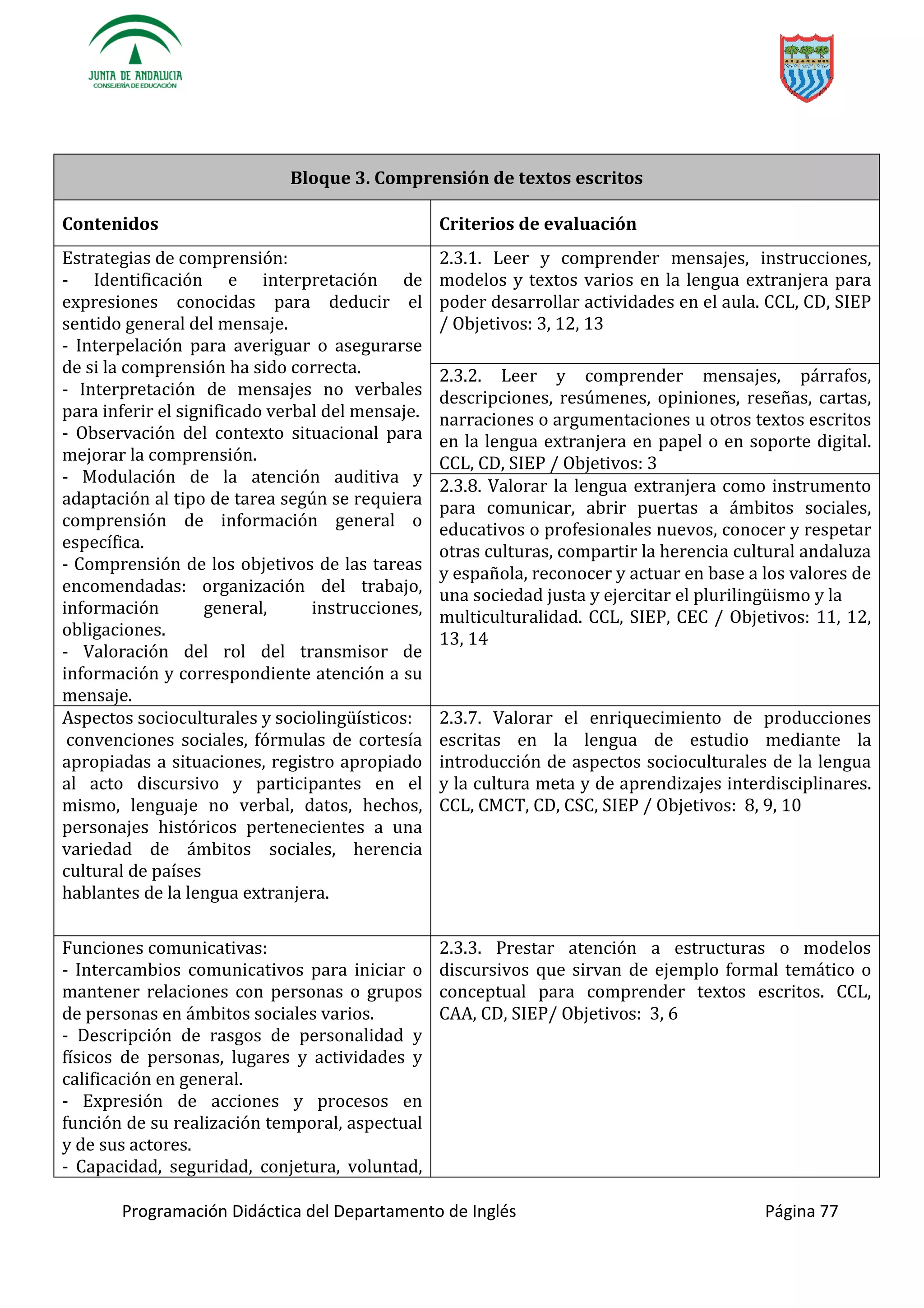 Programación Didáctica del Departamento de Inglés Página 77
Bloque 3. Comprensión de textos escritos
Contenidos Criterios de evaluación
Estrategias de comprensión:
- Identificación e interpretación de
expresiones conocidas para deducir el
sentido general del mensaje.
- Interpelación para averiguar o asegurarse
de si la comprensión ha sido correcta.
- Interpretación de mensajes no verbales
para inferir el significado verbal del mensaje.
- Observación del contexto situacional para
mejorar la comprensión.
- Modulación de la atención auditiva y
adaptación al tipo de tarea según se requiera
comprensión de información general o
específica.
- Comprensión de los objetivos de las tareas
encomendadas: organización del trabajo,
información general, instrucciones,
obligaciones.
- Valoración del rol del transmisor de
información y correspondiente atención a su
mensaje.
2.3.1. Leer y comprender mensajes, instrucciones,
modelos y textos varios en la lengua extranjera para
poder desarrollar actividades en el aula. CCL, CD, SIEP
/ Objetivos: 3, 12, 13
2.3.2. Leer y comprender mensajes, párrafos,
descripciones, resúmenes, opiniones, reseñas, cartas,
narraciones o argumentaciones u otros textos escritos
en la lengua extranjera en papel o en soporte digital.
CCL, CD, SIEP / Objetivos: 3
2.3.8. Valorar la lengua extranjera como instrumento
para comunicar, abrir puertas a ámbitos sociales,
educativos o profesionales nuevos, conocer y respetar
otras culturas, compartir la herencia cultural andaluza
y española, reconocer y actuar en base a los valores de
ismo y la
multiculturalidad. CCL, SIEP, CEC / Objetivos: 11, 12,
13, 14
:
convenciones sociales, fórmulas de cortesía
apropiadas a situaciones, registro apropiado
al acto discursivo y participantes en el
mismo, lenguaje no verbal, datos, hechos,
personajes históricos pertenecientes a una
variedad de ámbitos sociales, herencia
cultural de países
hablantes de la lengua extranjera.
2.3.7. Valorar el enriquecimiento de producciones
escritas en la lengua de estudio mediante la
introducción de aspectos socioculturales de la lengua
y la cultura meta y de aprendizajes interdisciplinares.
CCL, CMCT, CD, CSC, SIEP / Objetivos: 8, 9, 10
Funciones comunicativas:
- Intercambios comunicativos para iniciar o
mantener relaciones con personas o grupos
de personas en ámbitos sociales varios.
- Descripción de rasgos de personalidad y
físicos de personas, lugares y actividades y
calificación en general.
- Expresión de acciones y procesos en
función de su realización temporal, aspectual
y de sus actores.
- Capacidad, seguridad, conjetura, voluntad,
2.3.3. Prestar atención a estructuras o modelos
discursivos que sirvan de ejemplo formal temático o
conceptual para comprender textos escritos. CCL,
CAA, CD, SIEP/ Objetivos: 3, 6
 