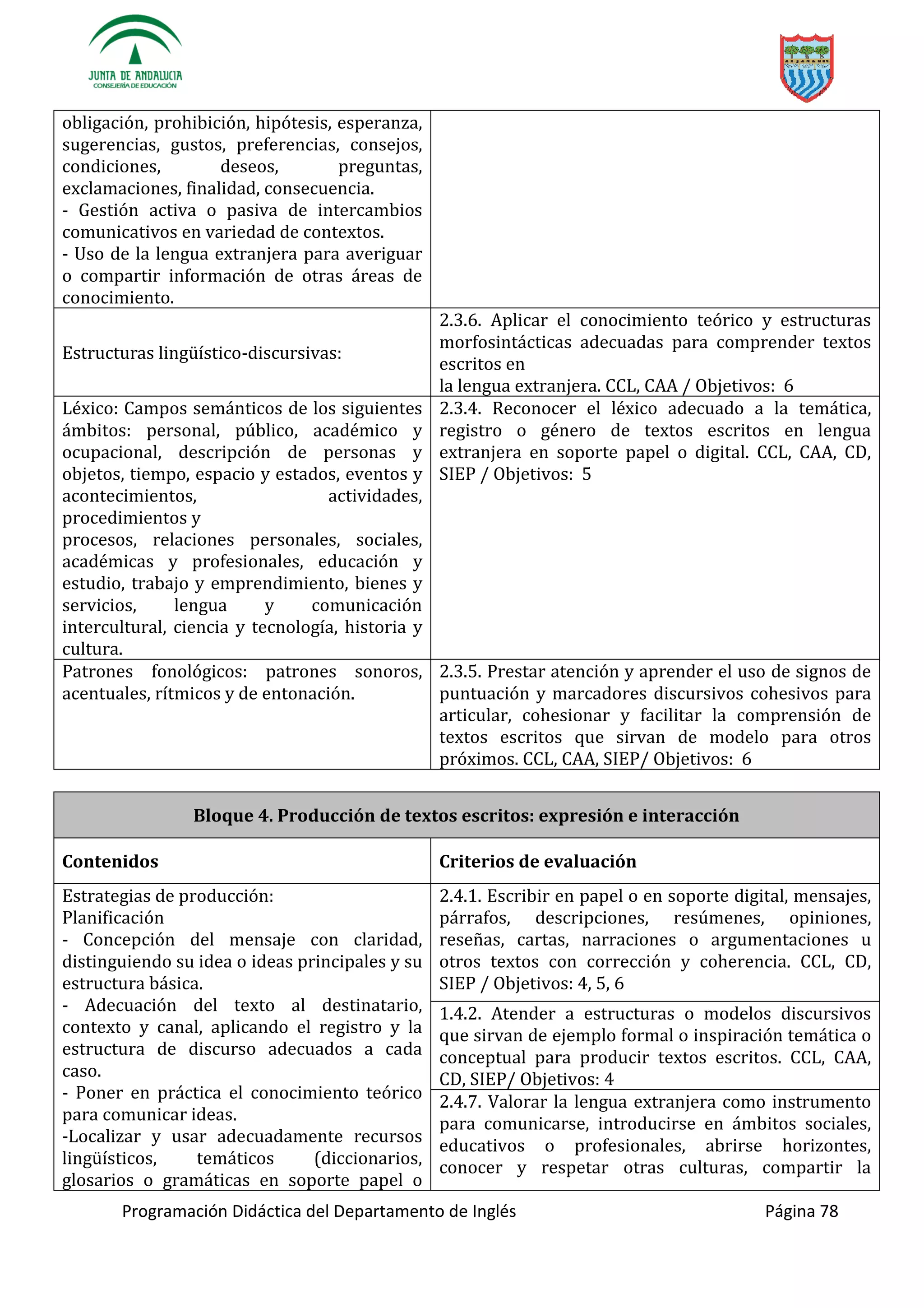 Programación Didáctica del Departamento de Inglés Página 78
obligación, prohibición, hipótesis, esperanza,
sugerencias, gustos, preferencias, consejos,
condiciones, deseos, preguntas,
exclamaciones, finalidad, consecuencia.
- Gestión activa o pasiva de intercambios
comunicativos en variedad de contextos.
- Uso de la lengua extranjera para averiguar
o compartir información de otras áreas de
conocimiento.
-discursivas:
2.3.6. Aplicar el conocimiento teórico y estructuras
morfosintácticas adecuadas para comprender textos
escritos en
la lengua extranjera. CCL, CAA / Objetivos: 6
Léxico: Campos semánticos de los siguientes
ámbitos: personal, público, académico y
ocupacional, descripción de personas y
objetos, tiempo, espacio y estados, eventos y
acontecimientos, actividades,
procedimientos y
procesos, relaciones personales, sociales,
académicas y profesionales, educación y
estudio, trabajo y emprendimiento, bienes y
servicios, lengua y comunicación
intercultural, ciencia y tecnología, historia y
cultura.
2.3.4. Reconocer el léxico adecuado a la temática,
registro o género de textos escritos en lengua
extranjera en soporte papel o digital. CCL, CAA, CD,
SIEP / Objetivos: 5
Patrones fonológicos: patrones sonoros,
acentuales, rítmicos y de entonación.
2.3.5. Prestar atención y aprender el uso de signos de
puntuación y marcadores discursivos cohesivos para
articular, cohesionar y facilitar la comprensión de
textos escritos que sirvan de modelo para otros
próximos. CCL, CAA, SIEP/ Objetivos: 6
Bloque 4. Producción de textos escritos: expresión e interacción
Contenidos Criterios de evaluación
Estrategias de producción:
Planificación
- Concepción del mensaje con claridad,
distinguiendo su idea o ideas principales y su
estructura básica.
- Adecuación del texto al destinatario,
contexto y canal, aplicando el registro y la
estructura de discurso adecuados a cada
caso.
- Poner en práctica el conocimiento teórico
para comunicar ideas.
-
, temáticos (diccionarios,
glosarios o gramáticas en soporte papel o
2.4.1. Escribir en papel o en soporte digital, mensajes,
párrafos, descripciones, resúmenes, opiniones,
reseñas, cartas, narraciones o argumentaciones u
otros textos con corrección y coherencia. CCL, CD,
SIEP / Objetivos: 4, 5, 6
1.4.2. Atender a estructuras o modelos discursivos
que sirvan de ejemplo formal o inspiración temática o
conceptual para producir textos escritos. CCL, CAA,
CD, SIEP/ Objetivos: 4
2.4.7. Valorar la lengua extranjera como instrumento
para comunicarse, introducirse en ámbitos sociales,
educativos o profesionales, abrirse horizontes,
conocer y respetar otras culturas, compartir la
 