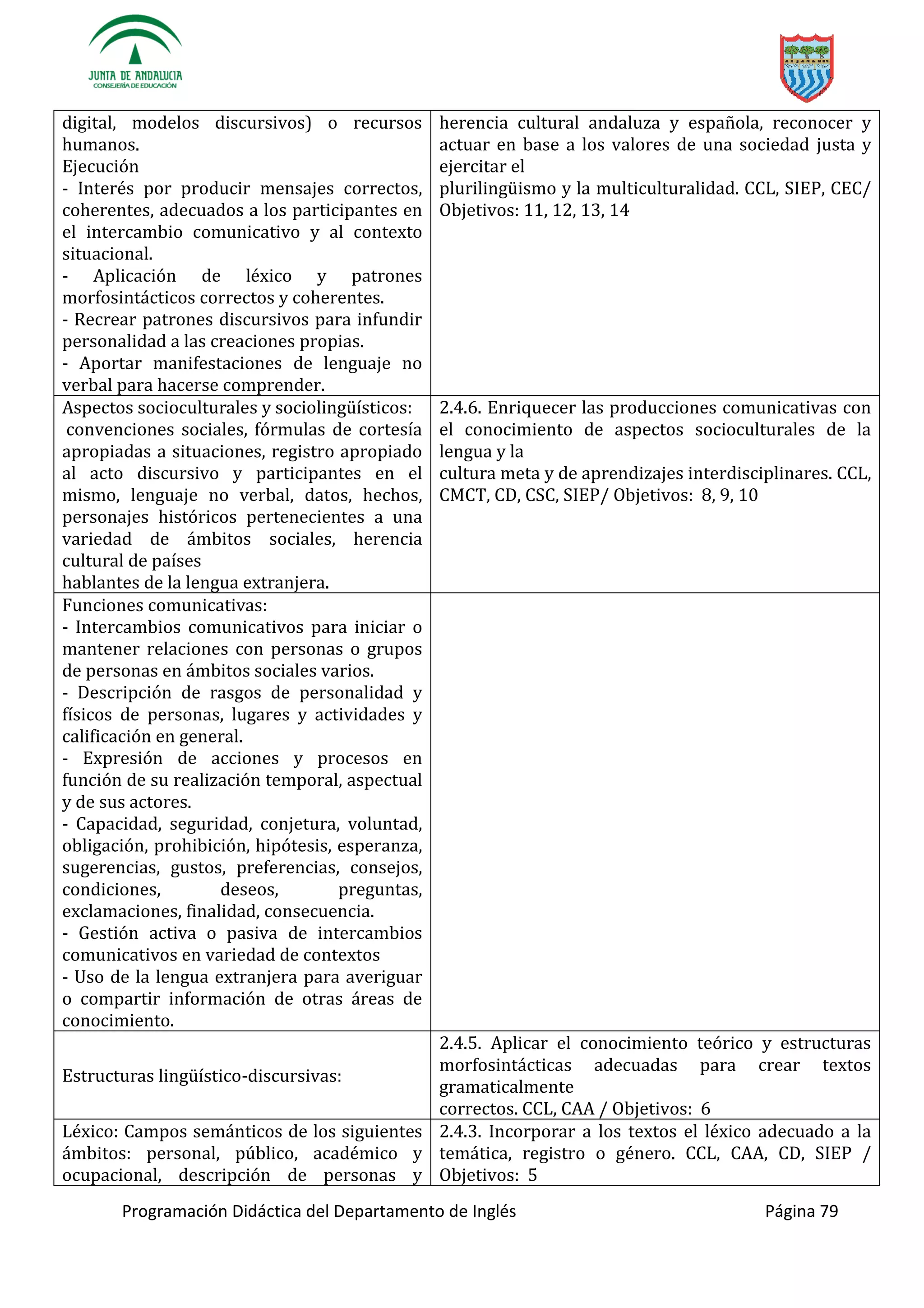 Programación Didáctica del Departamento de Inglés Página 79
digital, modelos discursivos) o recursos
humanos.
Ejecución
- Interés por producir mensajes correctos,
coherentes, adecuados a los participantes en
el intercambio comunicativo y al contexto
situacional.
- Aplicación de léxico y patrones
morfosintácticos correctos y coherentes.
- Recrear patrones discursivos para infundir
personalidad a las creaciones propias.
- Aportar manifestaciones de lenguaje no
verbal para hacerse comprender.
herencia cultural andaluza y española, reconocer y
actuar en base a los valores de una sociedad justa y
ejercitar el
y la multiculturalidad. CCL, SIEP, CEC/
Objetivos: 11, 12, 13, 14
:
convenciones sociales, fórmulas de cortesía
apropiadas a situaciones, registro apropiado
al acto discursivo y participantes en el
mismo, lenguaje no verbal, datos, hechos,
personajes históricos pertenecientes a una
variedad de ámbitos sociales, herencia
cultural de países
hablantes de la lengua extranjera.
2.4.6. Enriquecer las producciones comunicativas con
el conocimiento de aspectos socioculturales de la
lengua y la
cultura meta y de aprendizajes interdisciplinares. CCL,
CMCT, CD, CSC, SIEP/ Objetivos: 8, 9, 10
Funciones comunicativas:
- Intercambios comunicativos para iniciar o
mantener relaciones con personas o grupos
de personas en ámbitos sociales varios.
- Descripción de rasgos de personalidad y
físicos de personas, lugares y actividades y
calificación en general.
- Expresión de acciones y procesos en
función de su realización temporal, aspectual
y de sus actores.
- Capacidad, seguridad, conjetura, voluntad,
obligación, prohibición, hipótesis, esperanza,
sugerencias, gustos, preferencias, consejos,
condiciones, deseos, preguntas,
exclamaciones, finalidad, consecuencia.
- Gestión activa o pasiva de intercambios
comunicativos en variedad de contextos
- Uso de la lengua extranjera para averiguar
o compartir información de otras áreas de
conocimiento.
-discursivas:
2.4.5. Aplicar el conocimiento teórico y estructuras
morfosintácticas adecuadas para crear textos
gramaticalmente
correctos. CCL, CAA / Objetivos: 6
Léxico: Campos semánticos de los siguientes
ámbitos: personal, público, académico y
ocupacional, descripción de personas y
2.4.3. Incorporar a los textos el léxico adecuado a la
temática, registro o género. CCL, CAA, CD, SIEP /
Objetivos: 5
 