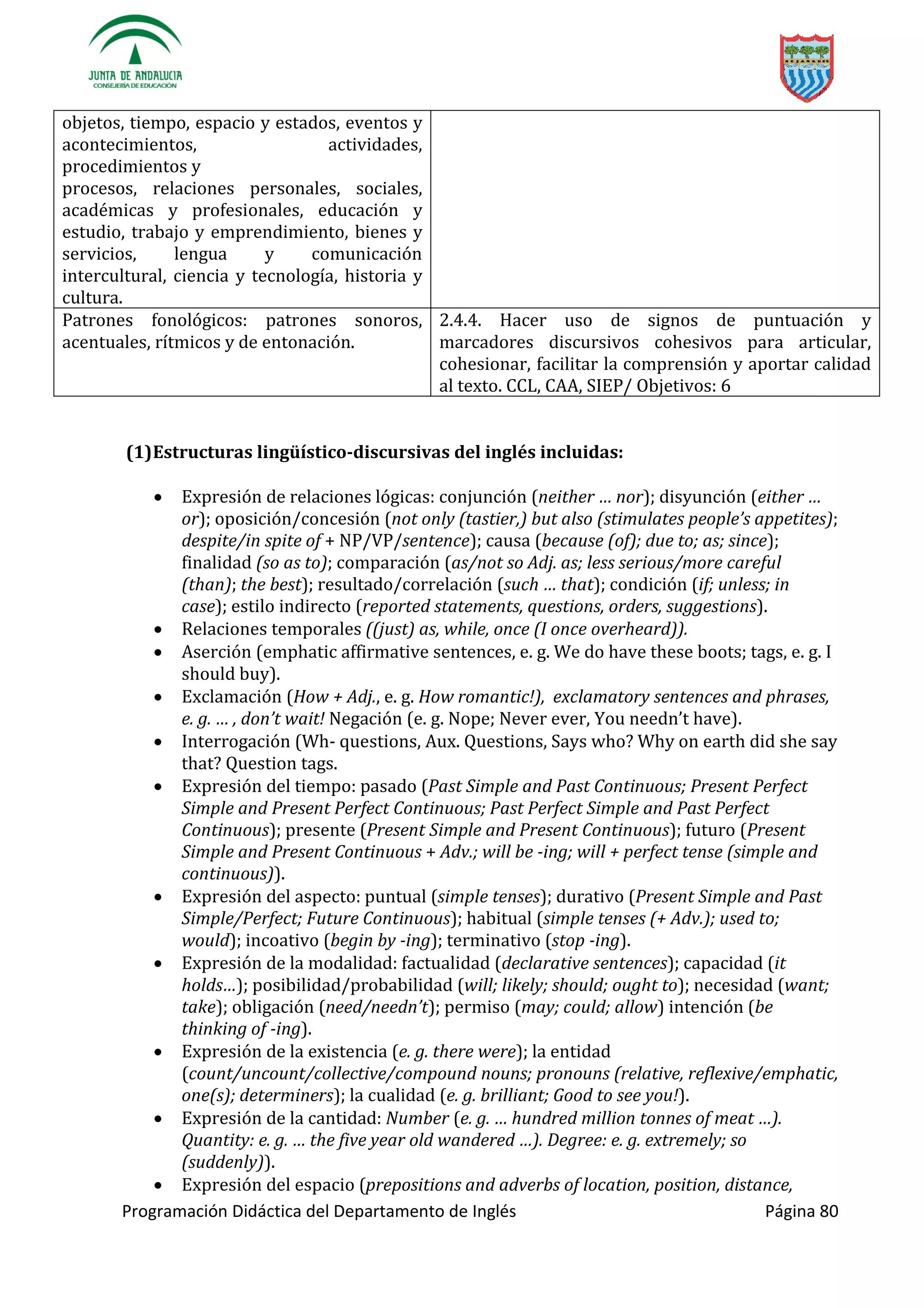 Programación Didáctica del Departamento de Inglés Página 80
objetos, tiempo, espacio y estados, eventos y
acontecimientos, actividades,
procedimientos y
procesos, relaciones personales, sociales,
académicas y profesionales, educación y
estudio, trabajo y emprendimiento, bienes y
servicios, lengua y comunicación
intercultural, ciencia y tecnología, historia y
cultura.
Patrones fonológicos: patrones sonoros,
acentuales, rítmicos y de entonación.
2.4.4. Hacer uso de signos de puntuación y
marcadores discursivos cohesivos para articular,
cohesionar, facilitar la comprensión y aportar calidad
al texto. CCL, CAA, SIEP/ Objetivos: 6
(1)Estructuras lingüístico-discursivas del inglés incluidas:
 Expresión de relaciones lógicas: conjunción (neither … nor); disyunción (either …
or); oposición/concesión (not only (tastier,) but also (stimulates people’s appetites);
despite/in spite of + NP/VP/sentence); causa (because (of); due to; as; since);
finalidad (so as to); comparación (as/not so Adj. as; less serious/more careful
(than); the best); resultado/correlación (such … that); condición (if; unless; in
case); estilo indirecto (reported statements, questions, orders, suggestions).
 Relaciones temporales ((just) as, while, once (I once overheard)).
 Aserción (emphatic affirmative sentences, e. g. We do have these boots; tags, e. g. I
should buy).
 Exclamación (How + Adj., e. g. How romantic!), exclamatory sentences and phrases,
e. g. … , don’t wait! Negación (e. g. Nope; Never ever, You ’ have).
 Interrogación (Wh- questions, Aux. Questions, Says who? Why on earth did she say
that? Question tags.
 Expresión del tiempo: pasado (Past Simple and Past Continuous; Present Perfect
Simple and Present Perfect Continuous; Past Perfect Simple and Past Perfect
Continuous); presente (Present Simple and Present Continuous); futuro (Present
Simple and Present Continuous + Adv.; will be -ing; will + perfect tense (simple and
continuous)).
 Expresión del aspecto: puntual (simple tenses); durativo (Present Simple and Past
Simple/Perfect; Future Continuous); habitual (simple tenses (+ Adv.); used to;
would); incoativo (begin by -ing); terminativo (stop -ing).
 Expresión de la modalidad: factualidad (declarative sentences); capacidad (it
holds…); posibilidad/probabilidad (will; likely; should; ought to); necesidad (want;
take); obligación (need/needn’t); permiso (may; could; allow) intención (be
thinking of -ing).
 Expresión de la existencia (e. g. there were); la entidad
(count/uncount/collective/compound nouns; pronouns (relative, reflexive/emphatic,
one(s); determiners); la cualidad (e. g. brilliant; Good to see you!).
 Expresión de la cantidad: Number (e. g. … hundred million tonnes of meat …).
Quantity: e. g. … the five year old wandered …). Degree: e. g. extremely; so
(suddenly)).
 Expresión del espacio (prepositions and adverbs of location, position, distance,
 