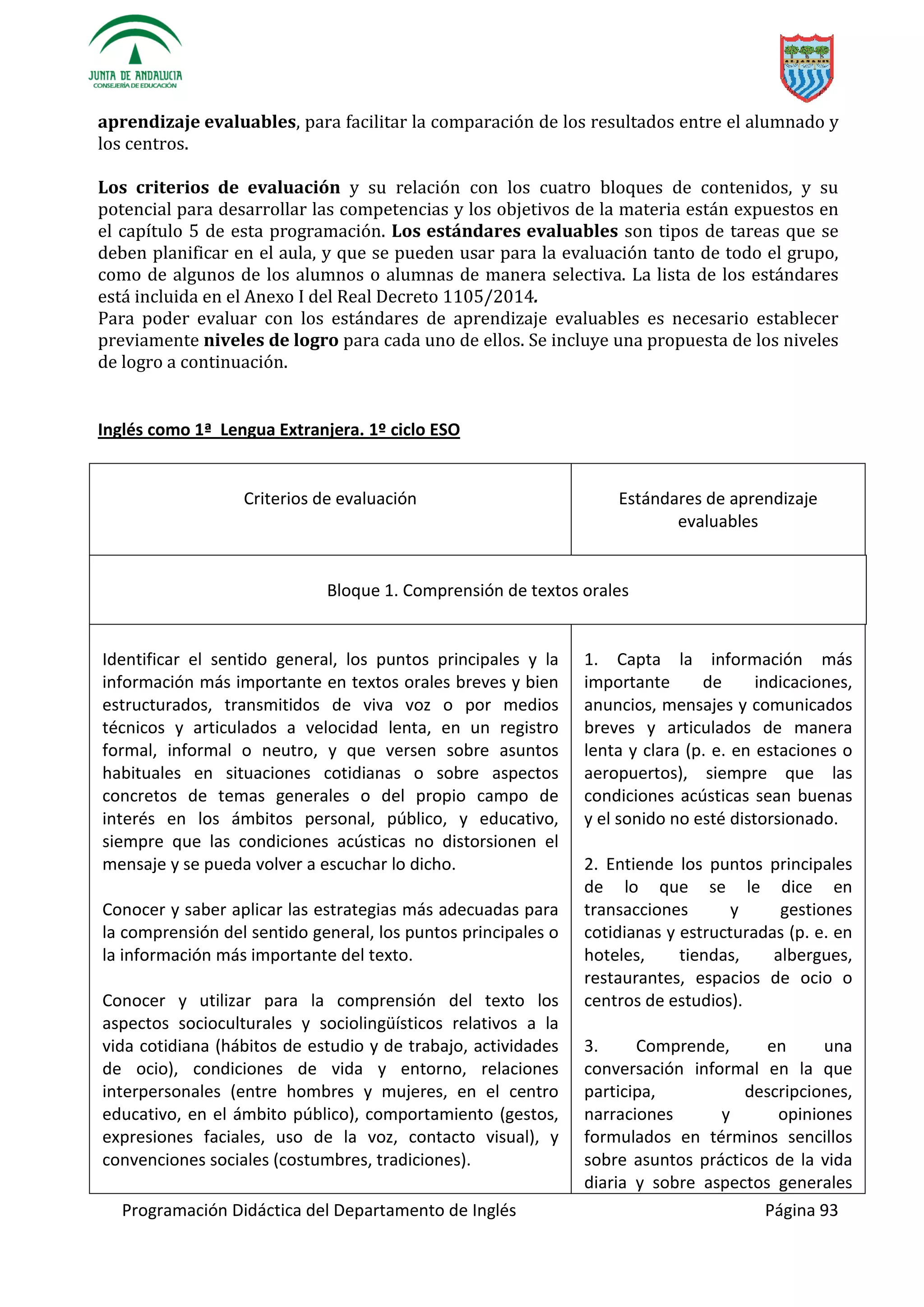 Programación Didáctica del Departamento de Inglés Página 93
aprendizaje evaluables, para facilitar la comparación de los resultados entre el alumnado y
los centros.
Los criterios de evaluación y su relación con los cuatro bloques de contenidos, y su
potencial para desarrollar las competencias y los objetivos de la materia están expuestos en
el capítulo 5 de esta programación. Los estándares evaluables son tipos de tareas que se
deben planificar en el aula, y que se pueden usar para la evaluación tanto de todo el grupo,
como de algunos de los alumnos o alumnas de manera selectiva. La lista de los estándares
está incluida en el Anexo I del Real Decreto 1105/2014.
Para poder evaluar con los estándares de aprendizaje evaluables es necesario establecer
previamente niveles de logro para cada uno de ellos. Se incluye una propuesta de los niveles
de logro a continuación.
Inglés como 1ª Lengua Extranjera. 1º ciclo ESO
Criterios de evaluación Estándares de aprendizaje
evaluables
Bloque 1. Comprensión de textos orales
Identificar el sentido general, los puntos principales y la
información más importante en textos orales breves y bien
estructurados, transmitidos de viva voz o por medios
técnicos y articulados a velocidad lenta, en un registro
formal, informal o neutro, y que versen sobre asuntos
habituales en situaciones cotidianas o sobre aspectos
concretos de temas generales o del propio campo de
interés en los ámbitos personal, público, y educativo,
siempre que las condiciones acústicas no distorsionen el
mensaje y se pueda volver a escuchar lo dicho.
Conocer y saber aplicar las estrategias más adecuadas para
la comprensión del sentido general, los puntos principales o
la información más importante del texto.
Conocer y utilizar para la comprensión del texto los
aspectos socioculturales y sociolingüísticos relativos a la
vida cotidiana (hábitos de estudio y de trabajo, actividades
de ocio), condiciones de vida y entorno, relaciones
interpersonales (entre hombres y mujeres, en el centro
educativo, en el ámbito público), comportamiento (gestos,
expresiones faciales, uso de la voz, contacto visual), y
convenciones sociales (costumbres, tradiciones).
1. Capta la información más
importante de indicaciones,
anuncios, mensajes y comunicados
breves y articulados de manera
lenta y clara (p. e. en estaciones o
aeropuertos), siempre que las
condiciones acústicas sean buenas
y el sonido no esté distorsionado.
2. Entiende los puntos principales
de lo que se le dice en
transacciones y gestiones
cotidianas y estructuradas (p. e. en
hoteles, tiendas, albergues,
restaurantes, espacios de ocio o
centros de estudios).
3. Comprende, en una
conversación informal en la que
participa, descripciones,
narraciones y opiniones
formulados en términos sencillos
sobre asuntos prácticos de la vida
diaria y sobre aspectos generales
 