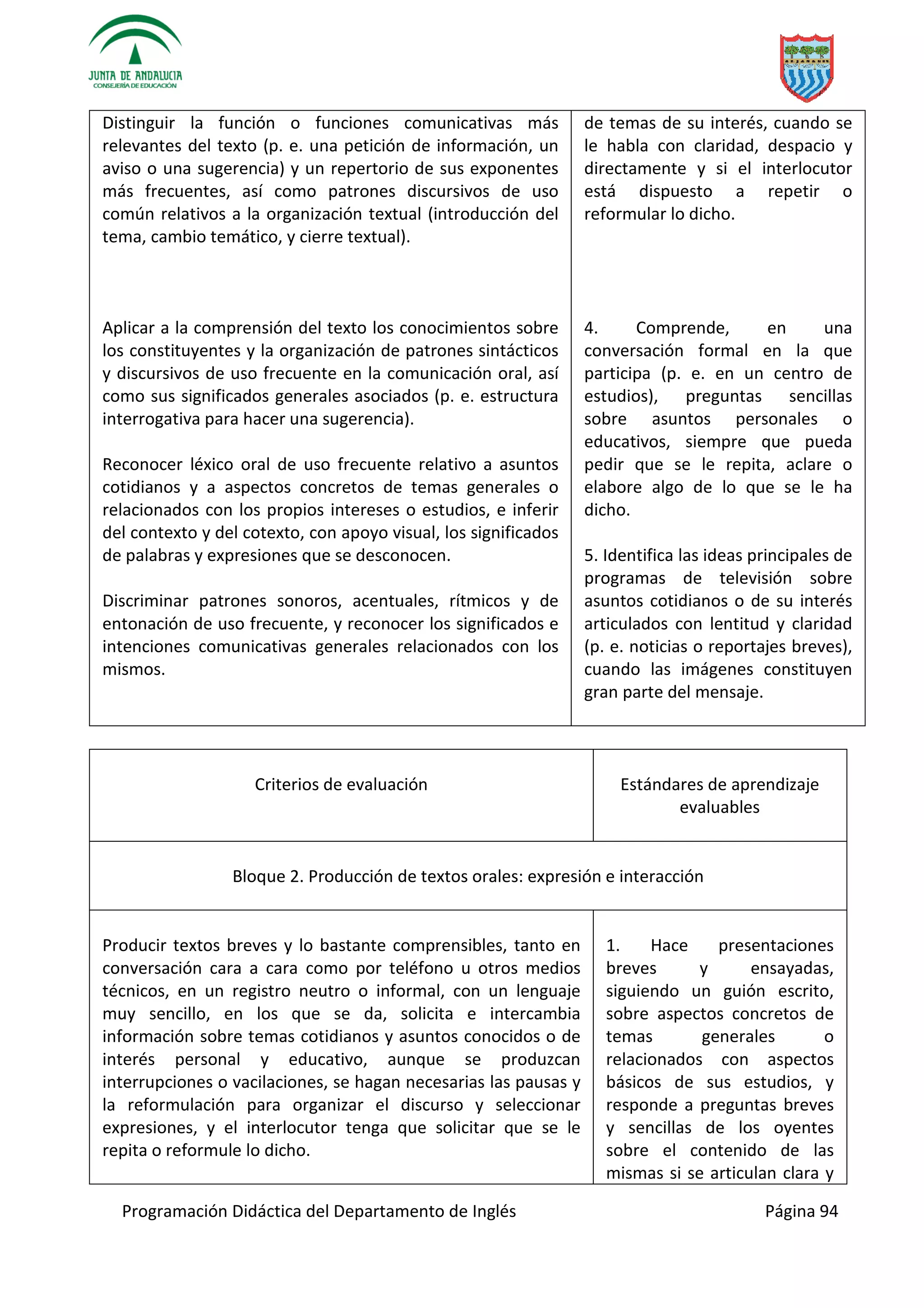 Programación Didáctica del Departamento de Inglés Página 94
Distinguir la función o funciones comunicativas más
relevantes del texto (p. e. una petición de información, un
aviso o una sugerencia) y un repertorio de sus exponentes
más frecuentes, así como patrones discursivos de uso
común relativos a la organización textual (introducción del
tema, cambio temático, y cierre textual).
Aplicar a la comprensión del texto los conocimientos sobre
los constituyentes y la organización de patrones sintácticos
y discursivos de uso frecuente en la comunicación oral, así
como sus significados generales asociados (p. e. estructura
interrogativa para hacer una sugerencia).
Reconocer léxico oral de uso frecuente relativo a asuntos
cotidianos y a aspectos concretos de temas generales o
relacionados con los propios intereses o estudios, e inferir
del contexto y del cotexto, con apoyo visual, los significados
de palabras y expresiones que se desconocen.
Discriminar patrones sonoros, acentuales, rítmicos y de
entonación de uso frecuente, y reconocer los significados e
intenciones comunicativas generales relacionados con los
mismos.
de temas de su interés, cuando se
le habla con claridad, despacio y
directamente y si el interlocutor
está dispuesto a repetir o
reformular lo dicho.
4. Comprende, en una
conversación formal en la que
participa (p. e. en un centro de
estudios), preguntas sencillas
sobre asuntos personales o
educativos, siempre que pueda
pedir que se le repita, aclare o
elabore algo de lo que se le ha
dicho.
5. Identifica las ideas principales de
programas de televisión sobre
asuntos cotidianos o de su interés
articulados con lentitud y claridad
(p. e. noticias o reportajes breves),
cuando las imágenes constituyen
gran parte del mensaje.
Criterios de evaluación Estándares de aprendizaje
evaluables
Bloque 2. Producción de textos orales: expresión e interacción
Producir textos breves y lo bastante comprensibles, tanto en
conversación cara a cara como por teléfono u otros medios
técnicos, en un registro neutro o informal, con un lenguaje
muy sencillo, en los que se da, solicita e intercambia
información sobre temas cotidianos y asuntos conocidos o de
interés personal y educativo, aunque se produzcan
interrupciones o vacilaciones, se hagan necesarias las pausas y
la reformulación para organizar el discurso y seleccionar
expresiones, y el interlocutor tenga que solicitar que se le
repita o reformule lo dicho.
1. Hace presentaciones
breves y ensayadas,
siguiendo un guión escrito,
sobre aspectos concretos de
temas generales o
relacionados con aspectos
básicos de sus estudios, y
responde a preguntas breves
y sencillas de los oyentes
sobre el contenido de las
mismas si se articulan clara y
 