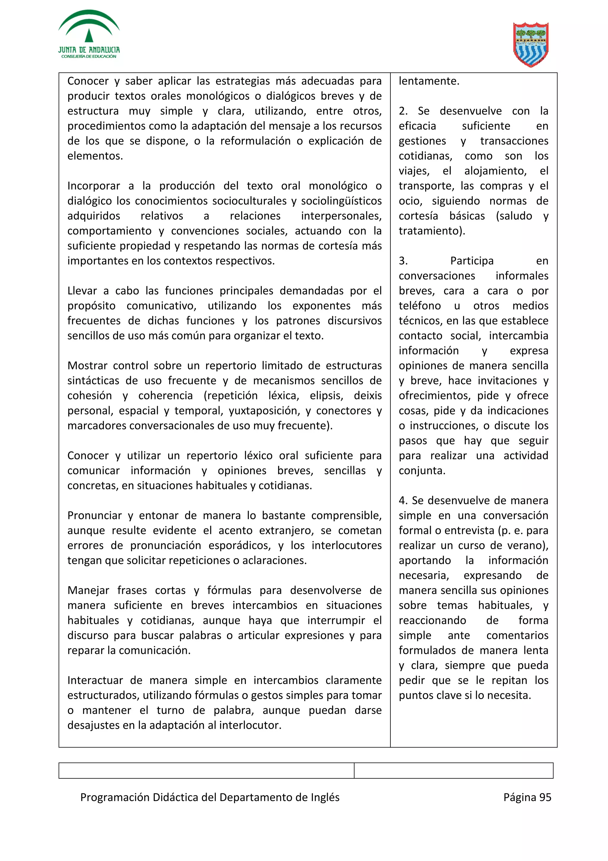 Programación Didáctica del Departamento de Inglés Página 95
Conocer y saber aplicar las estrategias más adecuadas para
producir textos orales monológicos o dialógicos breves y de
estructura muy simple y clara, utilizando, entre otros,
procedimientos como la adaptación del mensaje a los recursos
de los que se dispone, o la reformulación o explicación de
elementos.
Incorporar a la producción del texto oral monológico o
dialógico los conocimientos socioculturales y sociolingüísticos
adquiridos relativos a relaciones interpersonales,
comportamiento y convenciones sociales, actuando con la
suficiente propiedad y respetando las normas de cortesía más
importantes en los contextos respectivos.
Llevar a cabo las funciones principales demandadas por el
propósito comunicativo, utilizando los exponentes más
frecuentes de dichas funciones y los patrones discursivos
sencillos de uso más común para organizar el texto.
Mostrar control sobre un repertorio limitado de estructuras
sintácticas de uso frecuente y de mecanismos sencillos de
cohesión y coherencia (repetición léxica, elipsis, deixis
personal, espacial y temporal, yuxtaposición, y conectores y
marcadores conversacionales de uso muy frecuente).
Conocer y utilizar un repertorio léxico oral suficiente para
comunicar información y opiniones breves, sencillas y
concretas, en situaciones habituales y cotidianas.
Pronunciar y entonar de manera lo bastante comprensible,
aunque resulte evidente el acento extranjero, se cometan
errores de pronunciación esporádicos, y los interlocutores
tengan que solicitar repeticiones o aclaraciones.
Manejar frases cortas y fórmulas para desenvolverse de
manera suficiente en breves intercambios en situaciones
habituales y cotidianas, aunque haya que interrumpir el
discurso para buscar palabras o articular expresiones y para
reparar la comunicación.
Interactuar de manera simple en intercambios claramente
estructurados, utilizando fórmulas o gestos simples para tomar
o mantener el turno de palabra, aunque puedan darse
desajustes en la adaptación al interlocutor.
lentamente.
2. Se desenvuelve con la
eficacia suficiente en
gestiones y transacciones
cotidianas, como son los
viajes, el alojamiento, el
transporte, las compras y el
ocio, siguiendo normas de
cortesía básicas (saludo y
tratamiento).
3. Participa en
conversaciones informales
breves, cara a cara o por
teléfono u otros medios
técnicos, en las que establece
contacto social, intercambia
información y expresa
opiniones de manera sencilla
y breve, hace invitaciones y
ofrecimientos, pide y ofrece
cosas, pide y da indicaciones
o instrucciones, o discute los
pasos que hay que seguir
para realizar una actividad
conjunta.
4. Se desenvuelve de manera
simple en una conversación
formal o entrevista (p. e. para
realizar un curso de verano),
aportando la información
necesaria, expresando de
manera sencilla sus opiniones
sobre temas habituales, y
reaccionando de forma
simple ante comentarios
formulados de manera lenta
y clara, siempre que pueda
pedir que se le repitan los
puntos clave si lo necesita.
 