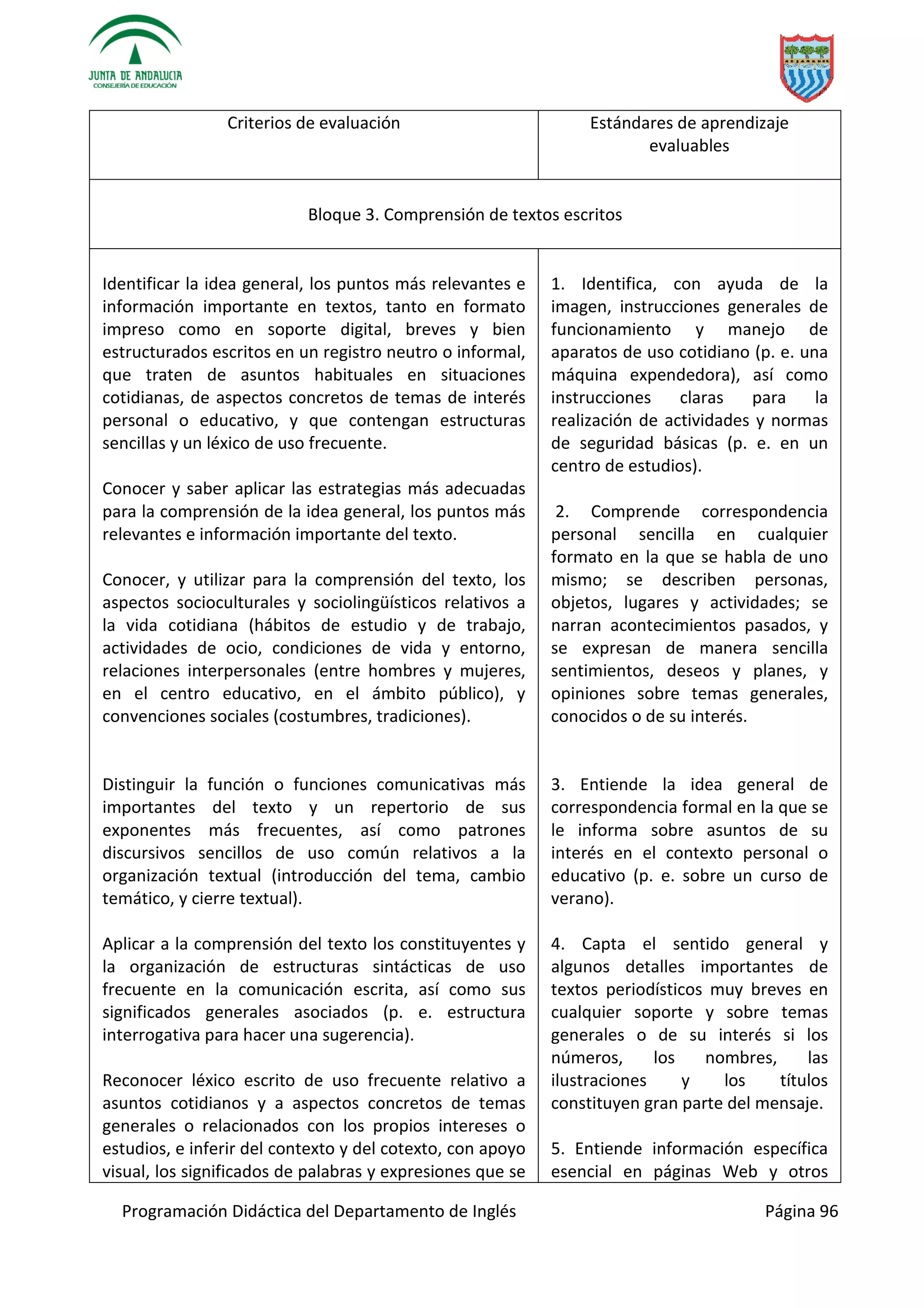 Programación Didáctica del Departamento de Inglés Página 96
Criterios de evaluación Estándares de aprendizaje
evaluables
Bloque 3. Comprensión de textos escritos
Identificar la idea general, los puntos más relevantes e
información importante en textos, tanto en formato
impreso como en soporte digital, breves y bien
estructurados escritos en un registro neutro o informal,
que traten de asuntos habituales en situaciones
cotidianas, de aspectos concretos de temas de interés
personal o educativo, y que contengan estructuras
sencillas y un léxico de uso frecuente.
Conocer y saber aplicar las estrategias más adecuadas
para la comprensión de la idea general, los puntos más
relevantes e información importante del texto.
Conocer, y utilizar para la comprensión del texto, los
aspectos socioculturales y sociolingüísticos relativos a
la vida cotidiana (hábitos de estudio y de trabajo,
actividades de ocio, condiciones de vida y entorno,
relaciones interpersonales (entre hombres y mujeres,
en el centro educativo, en el ámbito público), y
convenciones sociales (costumbres, tradiciones).
Distinguir la función o funciones comunicativas más
importantes del texto y un repertorio de sus
exponentes más frecuentes, así como patrones
discursivos sencillos de uso común relativos a la
organización textual (introducción del tema, cambio
temático, y cierre textual).
Aplicar a la comprensión del texto los constituyentes y
la organización de estructuras sintácticas de uso
frecuente en la comunicación escrita, así como sus
significados generales asociados (p. e. estructura
interrogativa para hacer una sugerencia).
Reconocer léxico escrito de uso frecuente relativo a
asuntos cotidianos y a aspectos concretos de temas
generales o relacionados con los propios intereses o
estudios, e inferir del contexto y del cotexto, con apoyo
visual, los significados de palabras y expresiones que se
1. Identifica, con ayuda de la
imagen, instrucciones generales de
funcionamiento y manejo de
aparatos de uso cotidiano (p. e. una
máquina expendedora), así como
instrucciones claras para la
realización de actividades y normas
de seguridad básicas (p. e. en un
centro de estudios).
2. Comprende correspondencia
personal sencilla en cualquier
formato en la que se habla de uno
mismo; se describen personas,
objetos, lugares y actividades; se
narran acontecimientos pasados, y
se expresan de manera sencilla
sentimientos, deseos y planes, y
opiniones sobre temas generales,
conocidos o de su interés.
3. Entiende la idea general de
correspondencia formal en la que se
le informa sobre asuntos de su
interés en el contexto personal o
educativo (p. e. sobre un curso de
verano).
4. Capta el sentido general y
algunos detalles importantes de
textos periodísticos muy breves en
cualquier soporte y sobre temas
generales o de su interés si los
números, los nombres, las
ilustraciones y los títulos
constituyen gran parte del mensaje.
5. Entiende información específica
esencial en páginas Web y otros
 