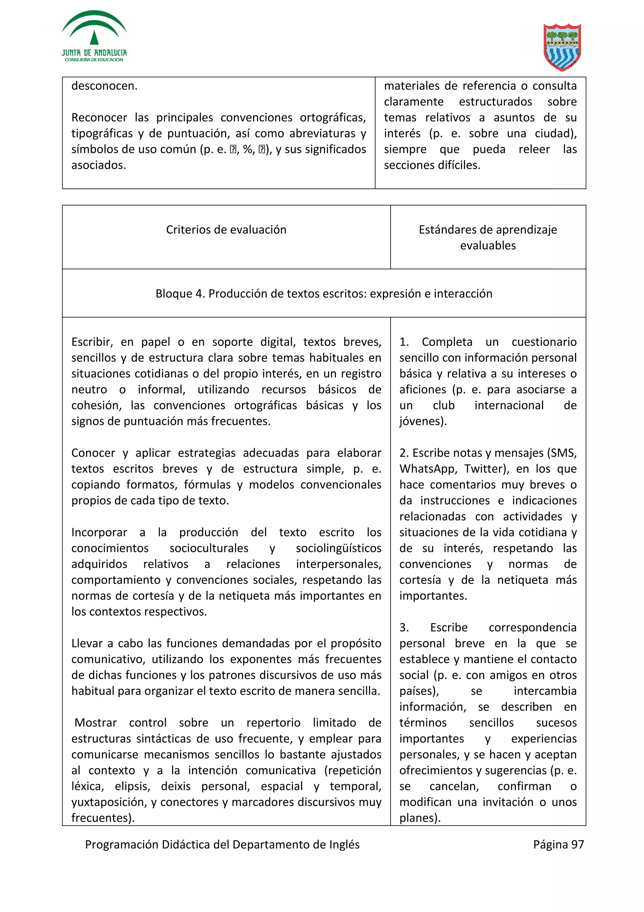Programación Didáctica del Departamento de Inglés Página 97
desconocen.
Reconocer las principales convenciones ortográficas,
tipográficas y de puntuación, así como abreviaturas y
símbolos de uso común (p. e. %, y sus significados
asociados.
materiales de referencia o consulta
claramente estructurados sobre
temas relativos a asuntos de su
interés (p. e. sobre una ciudad),
siempre que pueda releer las
secciones difíciles.
Criterios de evaluación Estándares de aprendizaje
evaluables
Bloque 4. Producción de textos escritos: expresión e interacción
Escribir, en papel o en soporte digital, textos breves,
sencillos y de estructura clara sobre temas habituales en
situaciones cotidianas o del propio interés, en un registro
neutro o informal, utilizando recursos básicos de
cohesión, las convenciones ortográficas básicas y los
signos de puntuación más frecuentes.
Conocer y aplicar estrategias adecuadas para elaborar
textos escritos breves y de estructura simple, p. e.
copiando formatos, fórmulas y modelos convencionales
propios de cada tipo de texto.
Incorporar a la producción del texto escrito los
conocimientos socioculturales y sociolingüísticos
adquiridos relativos a relaciones interpersonales,
comportamiento y convenciones sociales, respetando las
normas de cortesía y de la netiqueta más importantes en
los contextos respectivos.
Llevar a cabo las funciones demandadas por el propósito
comunicativo, utilizando los exponentes más frecuentes
de dichas funciones y los patrones discursivos de uso más
habitual para organizar el texto escrito de manera sencilla.
Mostrar control sobre un repertorio limitado de
estructuras sintácticas de uso frecuente, y emplear para
comunicarse mecanismos sencillos lo bastante ajustados
al contexto y a la intención comunicativa (repetición
léxica, elipsis, deixis personal, espacial y temporal,
yuxtaposición, y conectores y marcadores discursivos muy
frecuentes).
1. Completa un cuestionario
sencillo con información personal
básica y relativa a su intereses o
aficiones (p. e. para asociarse a
un club internacional de
jóvenes).
2. Escribe notas y mensajes (SMS,
WhatsApp, Twitter), en los que
hace comentarios muy breves o
da instrucciones e indicaciones
relacionadas con actividades y
situaciones de la vida cotidiana y
de su interés, respetando las
convenciones y normas de
cortesía y de la netiqueta más
importantes.
3. Escribe correspondencia
personal breve en la que se
establece y mantiene el contacto
social (p. e. con amigos en otros
países), se intercambia
información, se describen en
términos sencillos sucesos
importantes y experiencias
personales, y se hacen y aceptan
ofrecimientos y sugerencias (p. e.
se cancelan, confirman o
modifican una invitación o unos
planes).
 