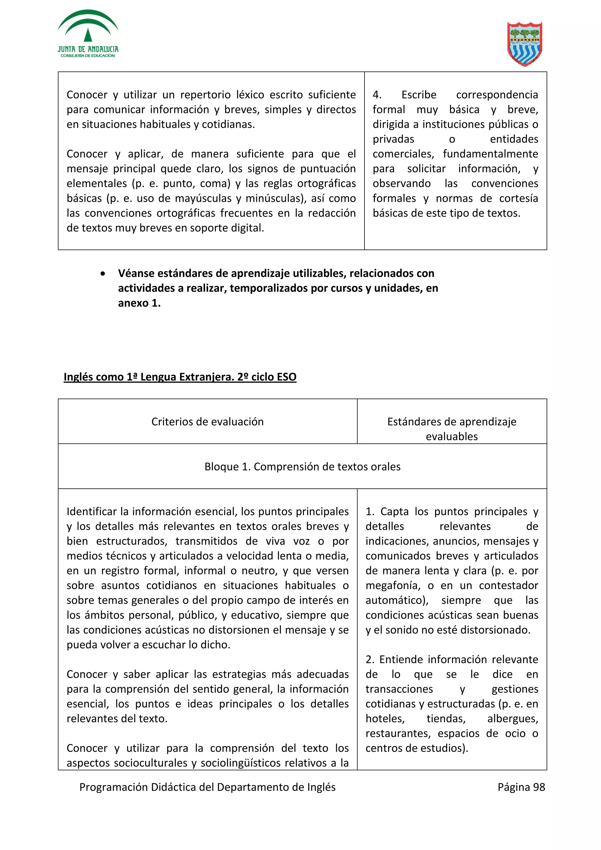 Programación Didáctica del Departamento de Inglés Página 98
Conocer y utilizar un repertorio léxico escrito suficiente
para comunicar información y breves, simples y directos
en situaciones habituales y cotidianas.
Conocer y aplicar, de manera suficiente para que el
mensaje principal quede claro, los signos de puntuación
elementales (p. e. punto, coma) y las reglas ortográficas
básicas (p. e. uso de mayúsculas y minúsculas), así como
las convenciones ortográficas frecuentes en la redacción
de textos muy breves en soporte digital.
4. Escribe correspondencia
formal muy básica y breve,
dirigida a instituciones públicas o
privadas o entidades
comerciales, fundamentalmente
para solicitar información, y
observando las convenciones
formales y normas de cortesía
básicas de este tipo de textos.
 Véanse estándares de aprendizaje utilizables, relacionados con
actividades a realizar, temporalizados por cursos y unidades, en
anexo 1.
Inglés como 1ª Lengua Extranjera. 2º ciclo ESO
Criterios de evaluación Estándares de aprendizaje
evaluables
Bloque 1. Comprensión de textos orales
Identificar la información esencial, los puntos principales
y los detalles más relevantes en textos orales breves y
bien estructurados, transmitidos de viva voz o por
medios técnicos y articulados a velocidad lenta o media,
en un registro formal, informal o neutro, y que versen
sobre asuntos cotidianos en situaciones habituales o
sobre temas generales o del propio campo de interés en
los ámbitos personal, público, y educativo, siempre que
las condiciones acústicas no distorsionen el mensaje y se
pueda volver a escuchar lo dicho.
Conocer y saber aplicar las estrategias más adecuadas
para la comprensión del sentido general, la información
esencial, los puntos e ideas principales o los detalles
relevantes del texto.
Conocer y utilizar para la comprensión del texto los
aspectos socioculturales y sociolingüísticos relativos a la
1. Capta los puntos principales y
detalles relevantes de
indicaciones, anuncios, mensajes y
comunicados breves y articulados
de manera lenta y clara (p. e. por
megafonía, o en un contestador
automático), siempre que las
condiciones acústicas sean buenas
y el sonido no esté distorsionado.
2. Entiende información relevante
de lo que se le dice en
transacciones y gestiones
cotidianas y estructuradas (p. e. en
hoteles, tiendas, albergues,
restaurantes, espacios de ocio o
centros de estudios).
 