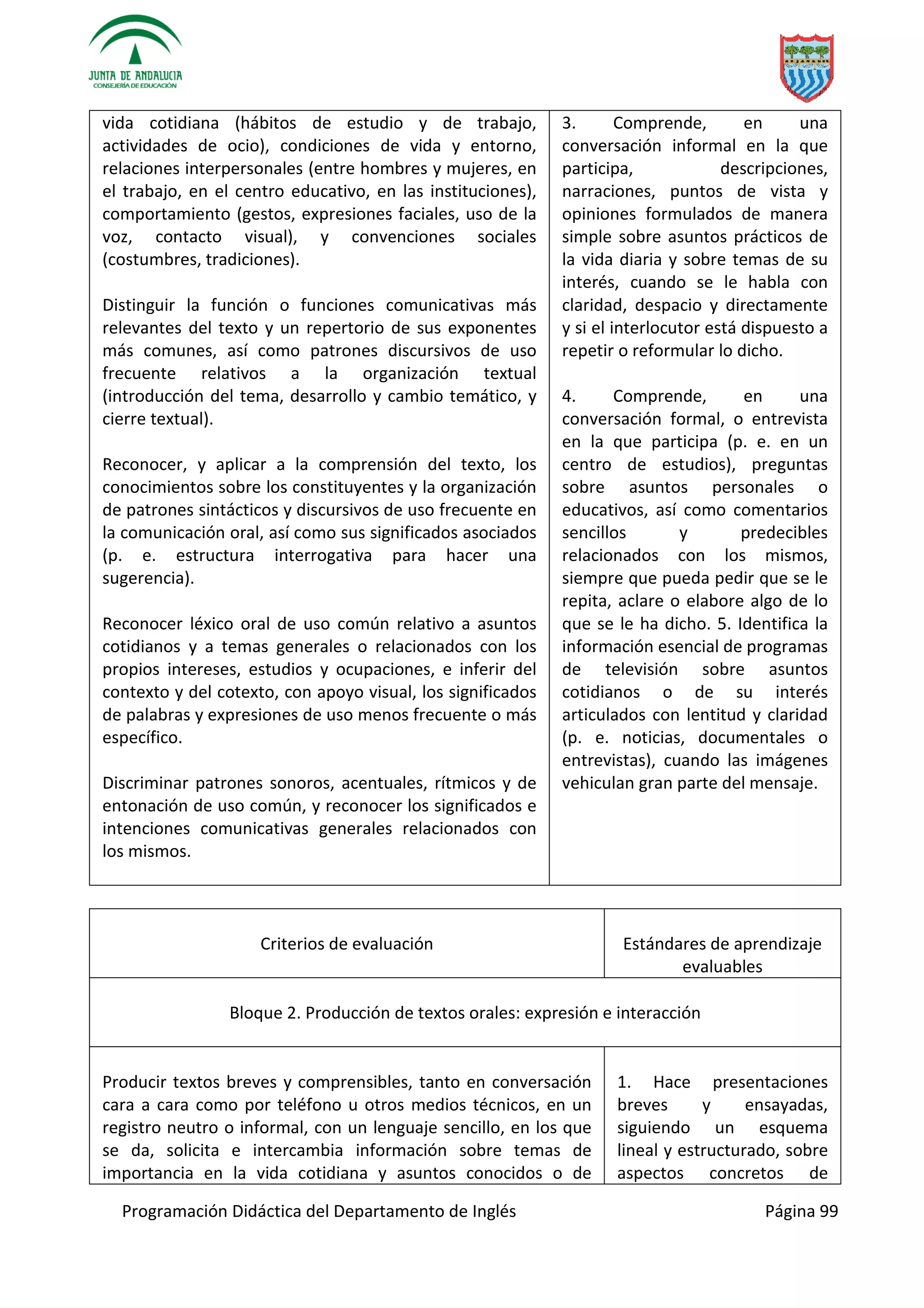 Programación Didáctica del Departamento de Inglés Página 99
vida cotidiana (hábitos de estudio y de trabajo,
actividades de ocio), condiciones de vida y entorno,
relaciones interpersonales (entre hombres y mujeres, en
el trabajo, en el centro educativo, en las instituciones),
comportamiento (gestos, expresiones faciales, uso de la
voz, contacto visual), y convenciones sociales
(costumbres, tradiciones).
Distinguir la función o funciones comunicativas más
relevantes del texto y un repertorio de sus exponentes
más comunes, así como patrones discursivos de uso
frecuente relativos a la organización textual
(introducción del tema, desarrollo y cambio temático, y
cierre textual).
Reconocer, y aplicar a la comprensión del texto, los
conocimientos sobre los constituyentes y la organización
de patrones sintácticos y discursivos de uso frecuente en
la comunicación oral, así como sus significados asociados
(p. e. estructura interrogativa para hacer una
sugerencia).
Reconocer léxico oral de uso común relativo a asuntos
cotidianos y a temas generales o relacionados con los
propios intereses, estudios y ocupaciones, e inferir del
contexto y del cotexto, con apoyo visual, los significados
de palabras y expresiones de uso menos frecuente o más
específico.
Discriminar patrones sonoros, acentuales, rítmicos y de
entonación de uso común, y reconocer los significados e
intenciones comunicativas generales relacionados con
los mismos.
3. Comprende, en una
conversación informal en la que
participa, descripciones,
narraciones, puntos de vista y
opiniones formulados de manera
simple sobre asuntos prácticos de
la vida diaria y sobre temas de su
interés, cuando se le habla con
claridad, despacio y directamente
y si el interlocutor está dispuesto a
repetir o reformular lo dicho.
4. Comprende, en una
conversación formal, o entrevista
en la que participa (p. e. en un
centro de estudios), preguntas
sobre asuntos personales o
educativos, así como comentarios
sencillos y predecibles
relacionados con los mismos,
siempre que pueda pedir que se le
repita, aclare o elabore algo de lo
que se le ha dicho. 5. Identifica la
información esencial de programas
de televisión sobre asuntos
cotidianos o de su interés
articulados con lentitud y claridad
(p. e. noticias, documentales o
entrevistas), cuando las imágenes
vehiculan gran parte del mensaje.
Criterios de evaluación Estándares de aprendizaje
evaluables
Bloque 2. Producción de textos orales: expresión e interacción
Producir textos breves y comprensibles, tanto en conversación
cara a cara como por teléfono u otros medios técnicos, en un
registro neutro o informal, con un lenguaje sencillo, en los que
se da, solicita e intercambia información sobre temas de
importancia en la vida cotidiana y asuntos conocidos o de
1. Hace presentaciones
breves y ensayadas,
siguiendo un esquema
lineal y estructurado, sobre
aspectos concretos de
 