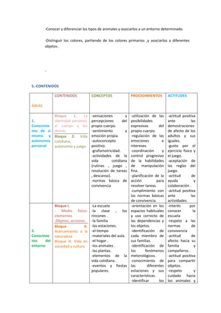 -Conocer y diferenciar los tipos de animales y asociarlos a un entorno determinado. 
-Distinguir los colores, partiendo de los colores primarios ,y asociarlos a diferentes 
objetos . 
- 
5.-CONTENIDOS 
ÁREAS 
CONTENIDOS CONCEPTOS PROCEDIMIENTOS ACTITUDES 
1. 
Conocimie 
nto de sí 
mismo y 
autonomía 
personal 
Bloque 1. La 
identidad personal, 
el cuerpo y los 
demás 
Bloque 2: Vida 
cotidiana, 
autonomía y juego. 
-sensaciones y 
percepciones del 
propio cuerpo. 
-sentimiento y 
emoción propia. 
-autoconcepto 
positivo. 
-grafomotricidad. 
-actividades de la 
vida cotidiana 
(rutinas , juego , 
resolución de tareas 
, descanso). 
-normas básica de 
convivencia 
-utilización de las 
posibilidades 
expresivas del 
propio cuerpo. 
-regulación de las 
emociones e 
intereses. 
-coordinación y 
control progresivo 
de la habilidades 
de manipulación 
fina. 
-planificación de la 
acción para 
resolver tareas. 
-cumplimiento con 
las normas básicas 
de convivencia. 
-actitud positiva 
ante las 
demostraciones 
de afecto de los 
adultos y sus 
iguales. 
-gusto por el 
ejercicio físico y 
el juego. 
-aceptación de 
las reglas del 
juego. 
-actitud de 
ayuda y 
colaboración . 
-actitud positiva 
ante las 
actividades. 
2. 
Conocimie 
nto del 
entorno 
Bloque I. 
- Medio físico: 
elementos 
,Objetos, acciones. 
Bloque II. 
Acercamiento a la 
naturaleza 
Bloque III. Vida en 
sociedad y cultura 
-La escuela 
-la clase , los 
rincones . 
-la familia 
-las estaciones. 
-el tiempo 
-materiales del aula. 
-el hogar . 
-los animales . 
-las plantas. 
-elementos de la 
vida cotidiana . 
-eventos y fiestas 
populares. 
-orientación en los 
espacios habituales 
y uso correcto de 
las dependencias y 
los objetos. 
-identificación de 
cada miembro de 
sus familias. 
-identificación de 
los fenómenos 
metorológicos. 
-conocimiento de 
las diferentes 
estaciones y sus 
características. 
-identificar los 
-interés por 
conocer la 
escuela 
-respeto a las 
normas de 
convivencia 
-actitud de 
afecto hacia su 
familia y 
compañeros . 
-actitud positiva 
para compartir 
objetos. 
-respeto y 
cuidado hacia 
los animales y 
 