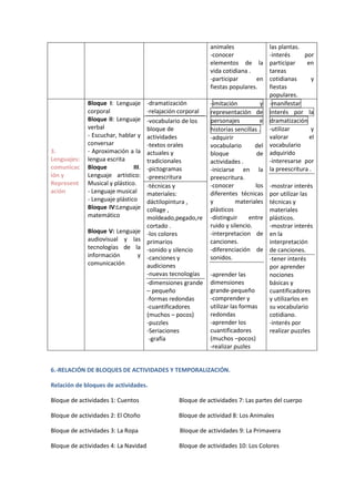 animales 
-conocer 
elementos de la 
vida cotidiana . 
-participar en 
fiestas populares. 
las plantas. 
-interés por 
participar en 
tareas 
cotidianas y 
fiestas 
populares. 
3. 
Lenguajes: 
comunicac 
ión y 
Represent 
ación 
Bloque I: Lenguaje 
corporal 
Bloque II: Lenguaje 
verbal 
- Escuchar, hablar y 
conversar 
- Aproximación a la 
lengua escrita 
Bloque III. 
Lenguaje artístico: 
Musical y plástico. 
- Lenguaje musical 
- Lenguaje plástico 
Bloque IV:Lenguaje 
matemático 
Bloque V: Lenguaje 
audiovisual y las 
tecnologías de la 
información y 
comunicación 
-dramatización 
-relajación corporal 
-vocabulario de los 
bloque de 
actividades 
-textos orales 
actuales y 
tradicionales 
-pictogramas 
-preescritura 
-técnicas y 
materiales: 
dáctilopintura , 
collage , 
moldeado,pegado,re 
cortado . 
-los colores 
primarios 
-sonido y silencio 
-canciones y 
audiciones 
-nuevas tecnologías 
-dimensiones grande 
– pequeño 
-formas redondas 
-cuantificadores 
(muchos – pocos) 
-puzzles 
-Seriaciones 
-grafía 
-imitación y 
representación de 
personajes e 
historias sencillas . 
-adquirir 
vocabulario del 
bloque de 
actividades . 
-iniciarse en la 
preescritura. 
-conocer los 
diferentes técnicas 
y materiales 
plásticos 
-distinguir entre 
ruido y silencio. 
-interpretacion de 
canciones. 
-diferenciación de 
sonidos. 
-aprender las 
dimensiones 
grande-pequeño 
-comprender y 
utilizar las formas 
redondas 
-aprender los 
cuantificadores 
(muchos –pocos) 
-realizar puzles 
-manifestar 
interés por la 
dramatización 
-utilizar y 
valorar el 
vocabulario 
adquirido 
-interesarse por 
la preescritura . 
-mostrar interés 
por utilizar las 
técnicas y 
materiales 
plásticos. 
-mostrar interés 
en la 
interpretación 
de canciones. 
-tener interés 
por aprender 
nociones 
básicas y 
cuantificadores 
y utilizarlos en 
su vocabulario 
cotidiano. 
-interés por 
realizar puzzles 
6.-RELACIÓN DE BLOQUES DE ACTIVIDADES Y TEMPORALIZACIÓN. 
Relación de bloques de actividades. 
Bloque de actividades 1: Cuentos Bloque de actividades 7: Las partes del cuerpo 
Bloque de actividades 2: El Otoño Bloque de actividad 8: Los Animales 
Bloque de actividades 3: La Ropa Bloque de actividades 9: La Primavera 
Bloque de actividades 4: La Navidad Bloque de actividades 10: Los Colores 
 