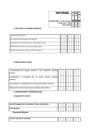 INFORME... 1 
º 
2 
º 
FI 
NA 
L 
VALORACIÓN (1: Podría mejorar. 
2: Adecuado. 3: Muy 
desarrollado) 
1 2 3 1 2 3 1 2 3 
1. IDENTIDAD Y AUTONOMÍA PERSONAL 
Conocimiento del cuerpo 
Discriminación de sensaciones y percepciones 
Identificación y control de emociones: rabia, alegría, tristeza,... 
Motricidad fina: recortar, picar, repasar, pegar, doblar,... 
Normas de convivencia: saludar, escuchar, disculparse,... 
2. MEDIO FÍSICO Y SOCIAL 
Conocimiento de grupos sociales y sus relaciones: familia, 
escuela,... 
Conocimiento y curiosidad por su medio natural: plantas, 
animales,... 
Conocimiento y curiosidad por su medio social: oficios, tiendas,... 
Observación y discriminación de los cambios atmosféricos 
3. COMUNICACIÓN Y REPRESENTACIÓN 
Lenguaje Oral y Escrito 
Uso del lenguaje oral: vocabulario, frases, entonación,... 
Pronunciación 
Expresión Musical 
Entona canciones sencillas 
 
