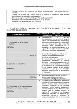 PROGRAMACIÓN DIDÁCTICA SEGUNDO CICLO


       Practicar el ritmo con esquemas de figuras convencionales y compases binarios y
       ternarios.
       Conocer la finalidad del acento musical y reforzar la diferencia entre sonidos
       fuertes/suaves, largos/cortos, agudos/graves.
       Conocer los signos de prolongación: puntillo, ligadura,y calderón.
       Aprender la digitación de las notas mi, fa, sol, la, si, do’ y re’.
       Interpretar con la flauta alguna canción infantil.



1.2.2. CONTRIBUCIÓN DE LOS OBJETIVOS DEL ÁREA AL DESARROLLO DE LAS
COMPETENCIAS BÁSICAS.

                                                             CONTRIBUCIÓN AL DESARROLLO DE LAS
        COMPETENCIA BÁSICA
                                                                   COMPETENCIAS BÁSICAS
                                                                        Composiciones             o          sencillas
                                                                        dramatizaciones son un vehículo propicio
                                                                        para la adquisición de nuevo vocabulario y
1. Competencia en comunicación                                          para desarrollar capacidades relacionadas
   lingüística                                                          con la comunicación. Se desarrolla,
                                                                        asimismo, esta competencia en la
PLÁSTICA                                                                descripción de procesos de trabajo, en la
                                                                        argumentación sobre las soluciones dadas
                                                                        o en la valoración de la obra artística.

                                                                        Empleo de la lengua como vehículo para
                                             MÚSICA                     capacitar el aprendizaje de nuevos
                                                                        conocimientos musicales.
                                                                        Se contribuye al desarrollo de la
                                                                        competencia matemática al abordar
                                                                        conceptos y representaciones geométricas
2. Competencia matemática                                               presentes en la arquitectura, en el diseño,
                                                                        en el mobiliario, en los objetos cotidianos,
                                                                        en el espacio natural, y en aquellas
PLÁSTICA                                                                ocasiones en las que se necesitan
                                                                        referentes para organizar la obra artística
                                                                        en el espacio.

                                                                        Adquisición de destrezas que ayuden a
                                             MÚSICA                     razonar matemáticamente, como
                                                                        equivalencias entre figuras y silencios.
                                                                        Se contribuye a la apreciación del entorno
                                                                        a través del trabajo perceptivo con sonidos,
                                                                        formas, colores, líneas, texturas, luz o
                                                                        movimiento presentes en los espacios
3. Competencia en el conocimiento y la
                                                                        naturales y en las obras y realizaciones
interacción con el mundo físico
                                                                        humanas. El área se sirve del medio como
                                                                        pretexto para la creación artística, lo
PLÁSTICA
                                                                        explora, lo manipula y lo incorpora
                                                                        recreándolo para darle una dimensión que
                                                                        proporcione disfrute y contribuya al
                                                                        enriquecimiento de la vida de las personas.


                 C/ Cea, s/n - 24010 - León                 Telf. 987 23 80 27 - Fax: 987 07 53 86                     13
             Página web: http://centros.educa.jcyl.es/cpantoniovalbuena - Correo electrónico: 24016274@educa.jcyl.es
 