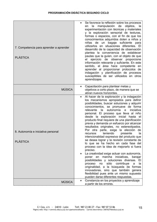 PROGRAMACIÓN DIDÁCTICA SEGUNDO CICLO


                                                                         Se favorece la reflexión sobre los procesos
                                                                         en la manipulación de objetos, la
                                                                         experimentación con técnicas y materiales
                                                                         y la exploración sensorial de texturas,
                                                                         formas o espacios, con el fin de que los
                                                                         conocimientos adquiridos doten a niños y
                                                                         niñas de un bagaje suficiente para
                                                                         utilizarlos en situaciones diferentes. El
7. Competencia para aprender a aprender
                                                                         desarrollo de la capacidad de observación
                                                                         plantea la conveniencia de establecer
                                                                         pautas que la guíen, con el objeto de que
PLÁSTICA
                                                                         el ejercicio de observar proporcione
                                                                         información relevante y suficiente. En este
                                                                         sentido, el área hace competente en
                                                                         aprender al proporcionar protocolos de
                                                                         indagación y planificación de procesos
                                                                         susceptibles de ser utilizados en otros
                                                                         aprendizajes.

                                                                         Capacitación para plantear metas y
                                              MÚSICA                     objetivos a corto plazo, de manera que se
                                                                         abran nuevos horizontes.
                                                                         Al hacer de la exploración y la indagación
                                                                         los mecanismos apropiados para definir
                                                                         posibilidades, buscar soluciones y adquirir
                                                                         conocimientos, se promueve de forma
                                                                         relevante la autonomía e iniciativa
                                                                         personal. El proceso que lleva al niño
                                                                         desde la exploración inicial hasta el
                                                                         producto final requiere de una planificación
                                                                         previa y demanda un esfuerzo por alcanzar
                                                                         resultados originales, no estereotipados.
                                                                         Por otra parte, exige la elección de
8. Autonomía e iniciativa personal
                                                                         recursos       teniendo     presente       la
                                                                         intencionalidad expresiva del producto que
                                                                         se desea lograr y la revisión constante de
PLÁSTICA
                                                                         lo que se ha hecho en cada fase del
                                                                         proceso con la idea de mejorarlo si fuera
                                                                         preciso.
                                                                         La creatividad exige actuar con autonomía,
                                                                         poner en marcha iniciativas, barajar
                                                                         posibilidades y soluciones diversas. El
                                                                         proceso no sólo contribuye a la
                                                                         originalidad, a la búsqueda de formas
                                                                         innovadoras, sino que también genera
                                                                         flexibilidad pues ante un mismo supuesto
                                                                         pueden darse diferentes respuestas.
                                                                         Constancia en los proyectos y aprendizaje
                                              MÚSICA
                                                                         a partir de los errores.




                  C/ Cea, s/n - 24010 - León                 Telf. 987 23 80 27 - Fax: 987 07 53 86                     15
              Página web: http://centros.educa.jcyl.es/cpantoniovalbuena - Correo electrónico: 24016274@educa.jcyl.es
 