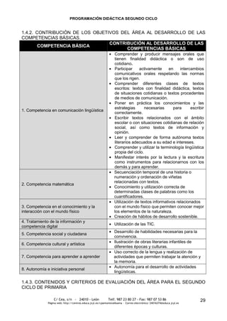 PROGRAMACIÓN DIDÁCTICA SEGUNDO CICLO


1.4.2. CONTRIBUCIÓN DE LOS OBJETIVOS DEL ÁREA AL DESARROLLO DE LAS
COMPETENCIAS BÁSICAS.
                                 CONTRIBUCIÓN AL DESARROLLO DE LAS
        COMPETENCIA BÁSICA
                                       COMPETENCIAS BÁSICAS
                                                                  Comprender y producir mensajes orales que
                                                                  tienen finalidad didáctica o son de uso
                                                                  cotidiano.
                                                                  Participar    activamente      en    intercambios
                                                                  comunicativos orales respetando las normas
                                                                  que los rigen.
                                                                  Comprender diferentes clases de textos
                                                                  escritos: textos con finalidad didáctica, textos
                                                                  de situaciones cotidianas o textos procedentes
                                                                  de medios de comunicación.
                                                                  Poner en práctica los conocimientos y las
                                                                  estrategias       necesarias     para      escribir
1. Competencia en comunicación lingüística
                                                                  correctamente.
                                                                  Escribir textos relacionados con el ámbito
                                                                  escolar o con situaciones cotidianas de relación
                                                                  social, así como textos de información y
                                                                  opinión.
                                                                  Leer y comprender de forma autónoma textos
                                                                  literarios adecuados a su edad e intereses.
                                                                  Comprender y utilizar la terminología lingüística
                                                                  propia del ciclo.
                                                                  Manifestar interés por la lectura y la escritura
                                                                  como instrumentos para relacionarnos con los
                                                                  demás y para aprender.
                                                                  Secuenciación temporal de una historia o
                                                                  numeración y ordenación de viñetas
                                                                  relacionadas con textos.
2. Competencia matemática
                                                                  Conocimiento y utilización correcta de
                                                                  determinadas clases de palabras como los
                                                                  cuantificadores.
                                                                  Utilización de textos informativos relacionados
3. Competencia en el conocimiento y la                            con el mundo físico que permiten conocer mejor
interacción con el mundo físico                                   los elementos de la naturaleza.
                                                                  Creación de hábitos de desarrollo sostenible.
4. Tratamiento de la información y
                                                                  Utilización de las TIC.
competencia digital
                                                                 Desarrollo de habilidades necesarias para la
5. Competencia social y ciudadana
                                                                 convivencia.
                                                                 Ilustración de obras literarias infantiles de
6. Competencia cultural y artística
                                                                 diferentes épocas y culturas.
                                                                 Uso correcto de la lengua y realización de
7. Competencia para aprender a aprender                          actividades que permiten trabajar la atención y
                                                                 la memoria.
                                                                 Autonomía para el desarrollo de actividades
8. Autonomía e iniciativa personal
                                                                 lingüísticas.

1.4.3. CONTENIDOS Y CRITERIOS DE EVALUACIÓN DEL ÁREA PARA EL SEGUNDO
CICLO DE PRIMARIA

                  C/ Cea, s/n - 24010 - León                 Telf. 987 23 80 27 - Fax: 987 07 53 86                     29
              Página web: http://centros.educa.jcyl.es/cpantoniovalbuena - Correo electrónico: 24016274@educa.jcyl.es
 