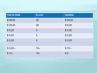 El vuelto es $50 - $0.80 = $49,20