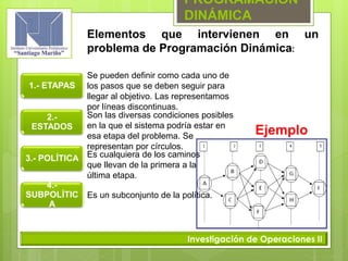 PROGRAMACIÓN
DINÁMICA
Investigación de Operaciones II
Elementos que intervienen en un
problema de Programación Dinámica:
1.- ETAPAS
2.-
ESTADOS
3.- POLÍTICA
4.-
SUBPOLÍTIC
A
Es un subconjunto de la política.
Ejemplo
Se pueden definir como cada uno de
los pasos que se deben seguir para
llegar al objetivo. Las representamos
por líneas discontinuas.
Son las diversas condiciones posibles
en la que el sistema podría estar en
esa etapa del problema. Se
representan por círculos.
Es cualquiera de los caminos
que llevan de la primera a la
última etapa.
 