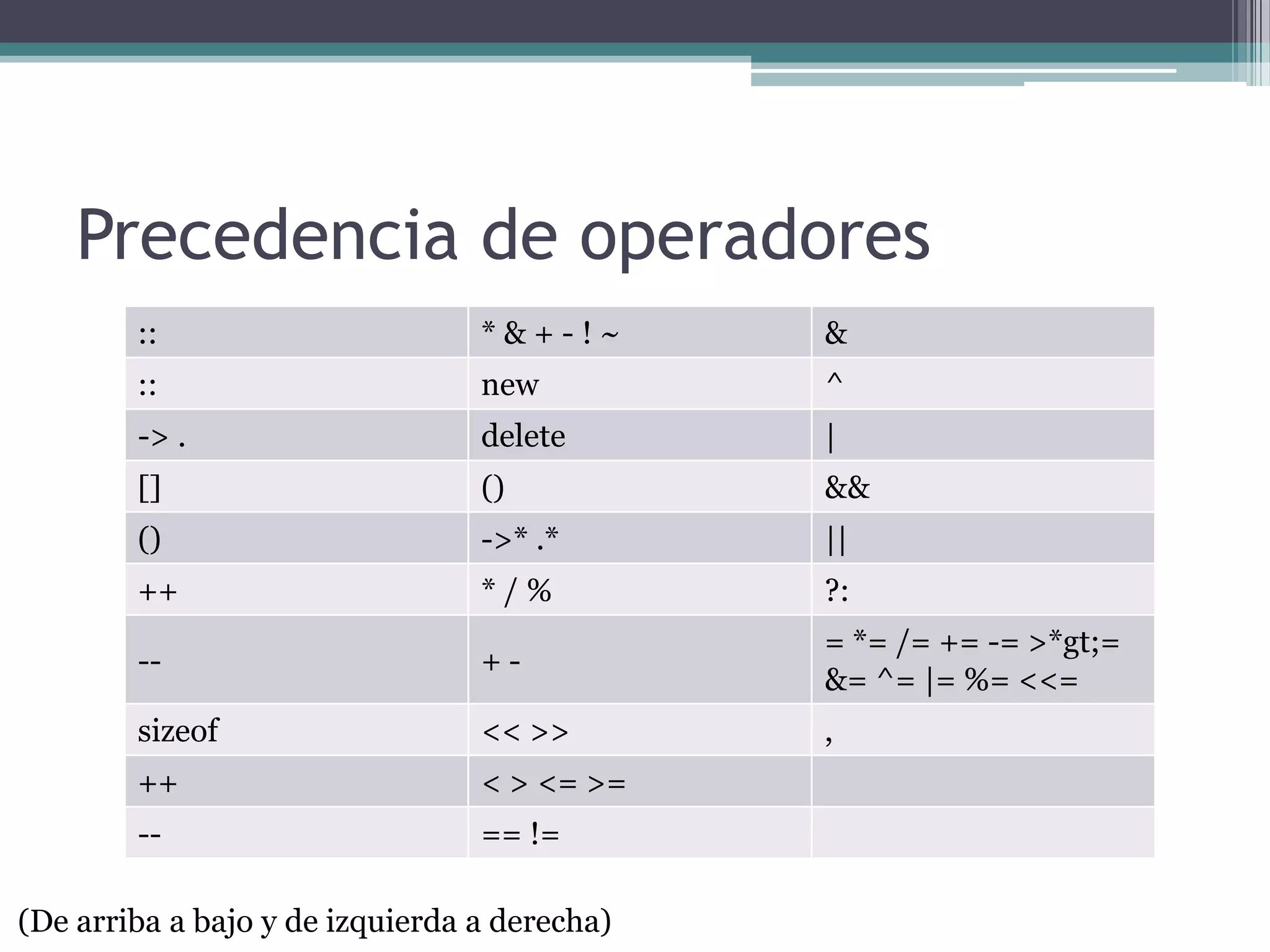 Precedencia de operadores(De arriba a bajo y de izquierda a derecha)