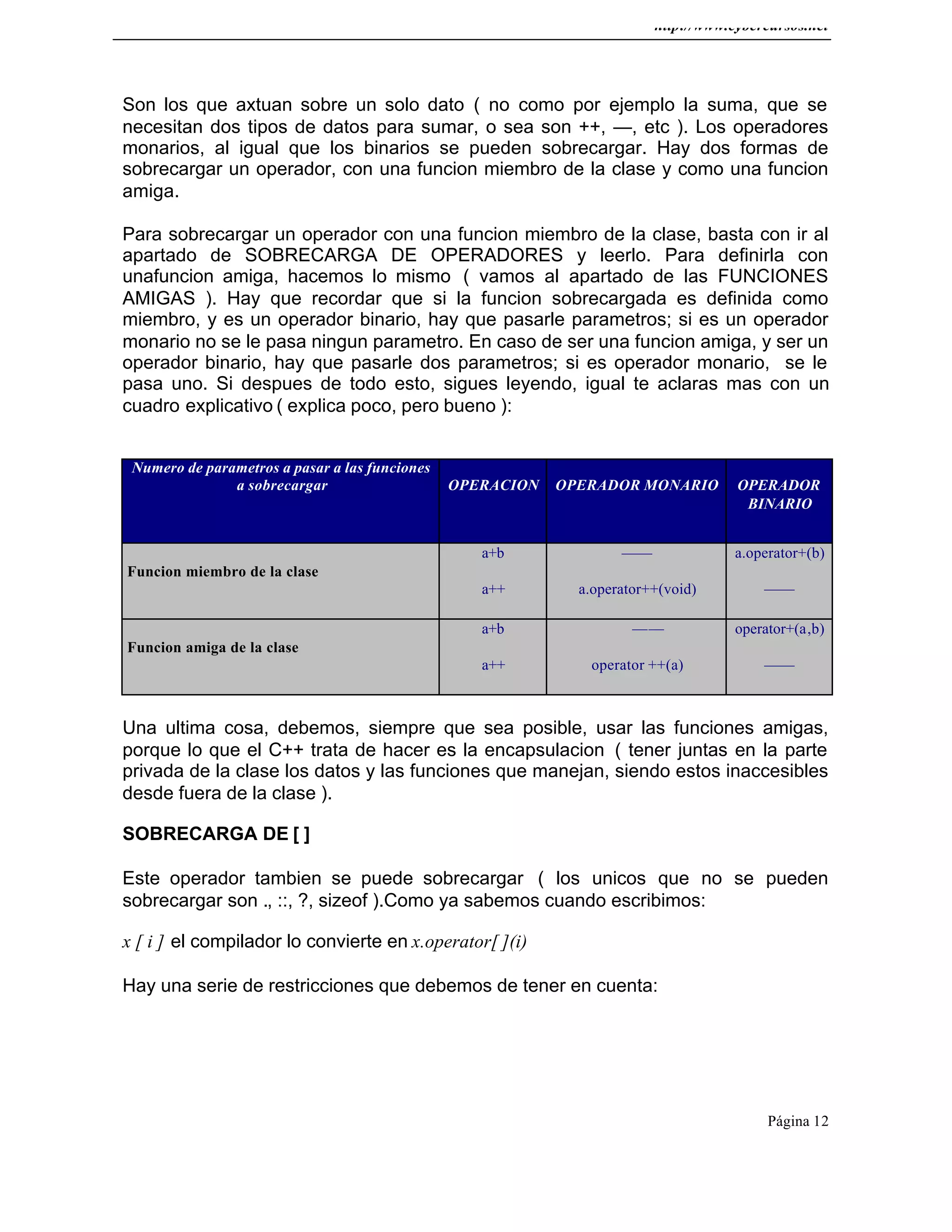 http://www.cybercursos.net
Página 12
Son los que axtuan sobre un solo dato ( no como por ejemplo la suma, que se
necesitan dos tipos de datos para sumar, o sea son ++, —, etc ). Los operadores
monarios, al igual que los binarios se pueden sobrecargar. Hay dos formas de
sobrecargar un operador, con una funcion miembro de la clase y como una funcion
amiga.
Para sobrecargar un operador con una funcion miembro de la clase, basta con ir al
apartado de SOBRECARGA DE OPERADORES y leerlo. Para definirla con
unafuncion amiga, hacemos lo mismo ( vamos al apartado de las FUNCIONES
AMIGAS ). Hay que recordar que si la funcion sobrecargada es definida como
miembro, y es un operador binario, hay que pasarle parametros; si es un operador
monario no se le pasa ningun parametro. En caso de ser una funcion amiga, y ser un
operador binario, hay que pasarle dos parametros; si es operador monario, se le
pasa uno. Si despues de todo esto, sigues leyendo, igual te aclaras mas con un
cuadro explicativo ( explica poco, pero bueno ):
Numero de parametros a pasar a las funciones
a sobrecargar OPERACION OPERADOR MONARIO OPERADOR
BINARIO
Funcion miembro de la clase
a+b
a++
——
a.operator++(void)
a.operator+(b)
——
Funcion amiga de la clase
a+b
a++
——
operator ++(a)
operator+(a,b)
——
Una ultima cosa, debemos, siempre que sea posible, usar las funciones amigas,
porque lo que el C++ trata de hacer es la encapsulacion ( tener juntas en la parte
privada de la clase los datos y las funciones que manejan, siendo estos inaccesibles
desde fuera de la clase ).
SOBRECARGA DE [ ]
Este operador tambien se puede sobrecargar ( los unicos que no se pueden
sobrecargar son ., ::, ?, sizeof ).Como ya sabemos cuando escribimos:
x [ i ] el compilador lo convierte en x.operator[ ](i)
Hay una serie de restricciones que debemos de tener en cuenta:
 