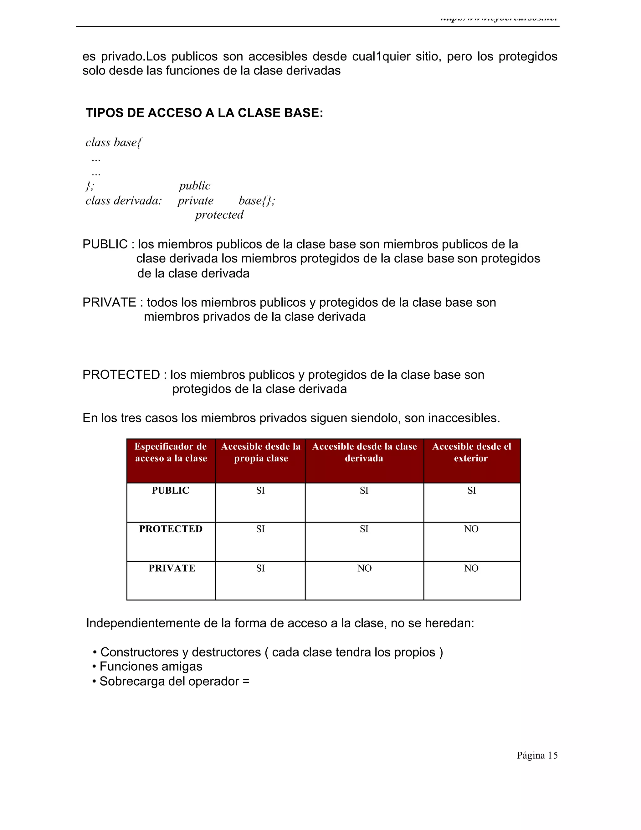 http://www.cybercursos.net
Página 15
es privado.Los publicos son accesibles desde cual1quier sitio, pero los protegidos
solo desde las funciones de la clase derivadas
TIPOS DE ACCESO A LA CLASE BASE:
class base{
...
...
}; public
class derivada: private base{};
protected
PUBLIC : los miembros publicos de la clase base son miembros publicos de la
clase derivada los miembros protegidos de la clase base son protegidos
de la clase derivada
PRIVATE : todos los miembros publicos y protegidos de la clase base son
miembros privados de la clase derivada
PROTECTED : los miembros publicos y protegidos de la clase base son
protegidos de la clase derivada
En los tres casos los miembros privados siguen siendolo, son inaccesibles.
Especificador de
acceso a la clase
Accesible desde la
propia clase
Accesible desde la clase
derivada
Accesible desde el
exterior
PUBLIC SI SI SI
PROTECTED SI SI NO
PRIVATE SI NO NO
Independientemente de la forma de acceso a la clase, no se heredan:
• Constructores y destructores ( cada clase tendra los propios )
• Funciones amigas
• Sobrecarga del operador =
 