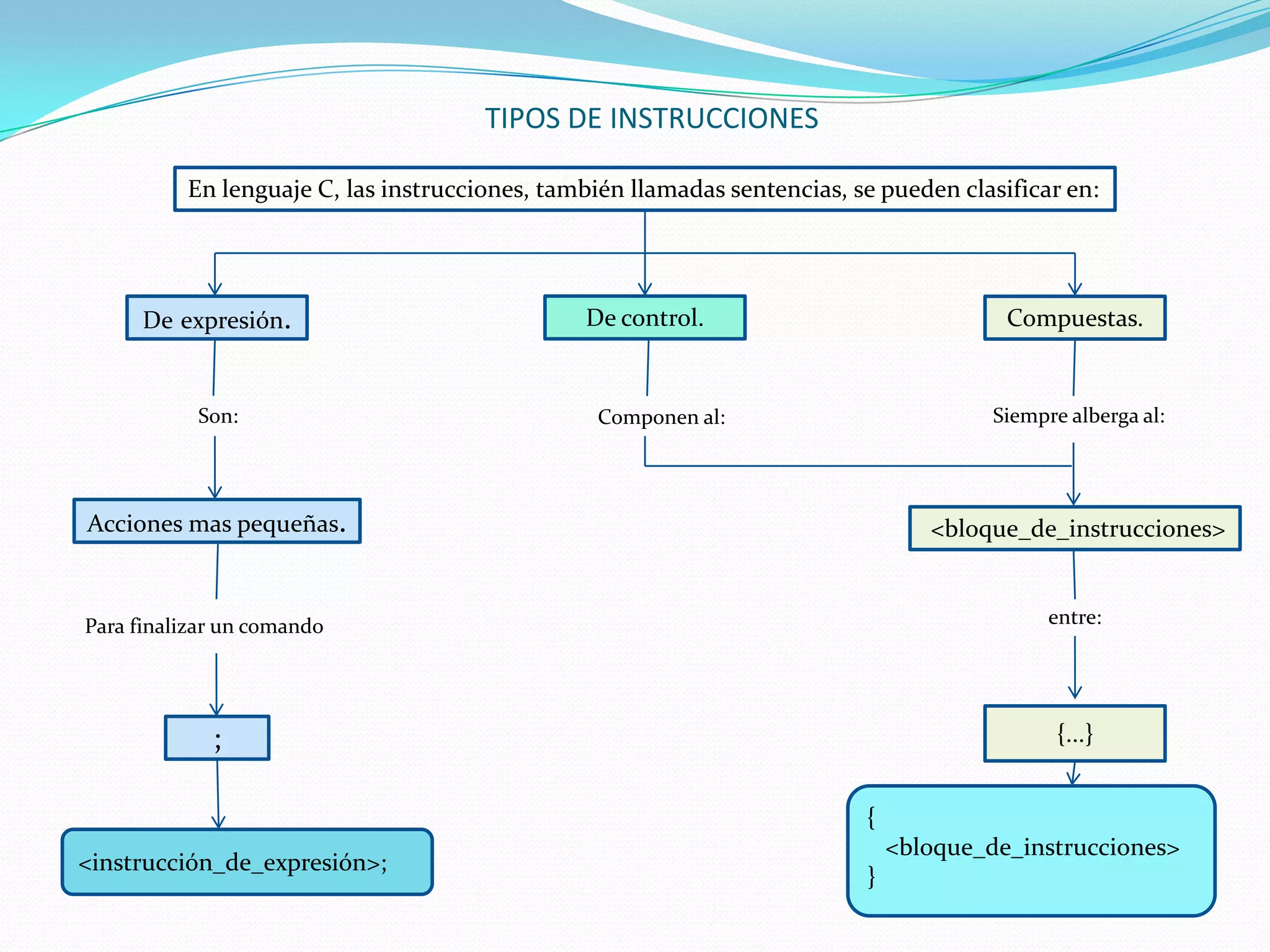 TIPOS DE INSTRUCCIONES

          En lenguaje C, las instrucciones, también llamadas sentencias, se pueden clasificar en:




      De expresión.                             De control.                             Compuestas.


           Son:                                  Componen al:                          Siempre alberga al:




Acciones mas pequeñas.                                                           <bloque_de_instrucciones>


Para finalizar un comando                                                                    entre:




             ;                                                                                {...}


                                                                          {
                                                                              <bloque_de_instrucciones>
<instrucción_de_expresión>;
                                                                          }
 