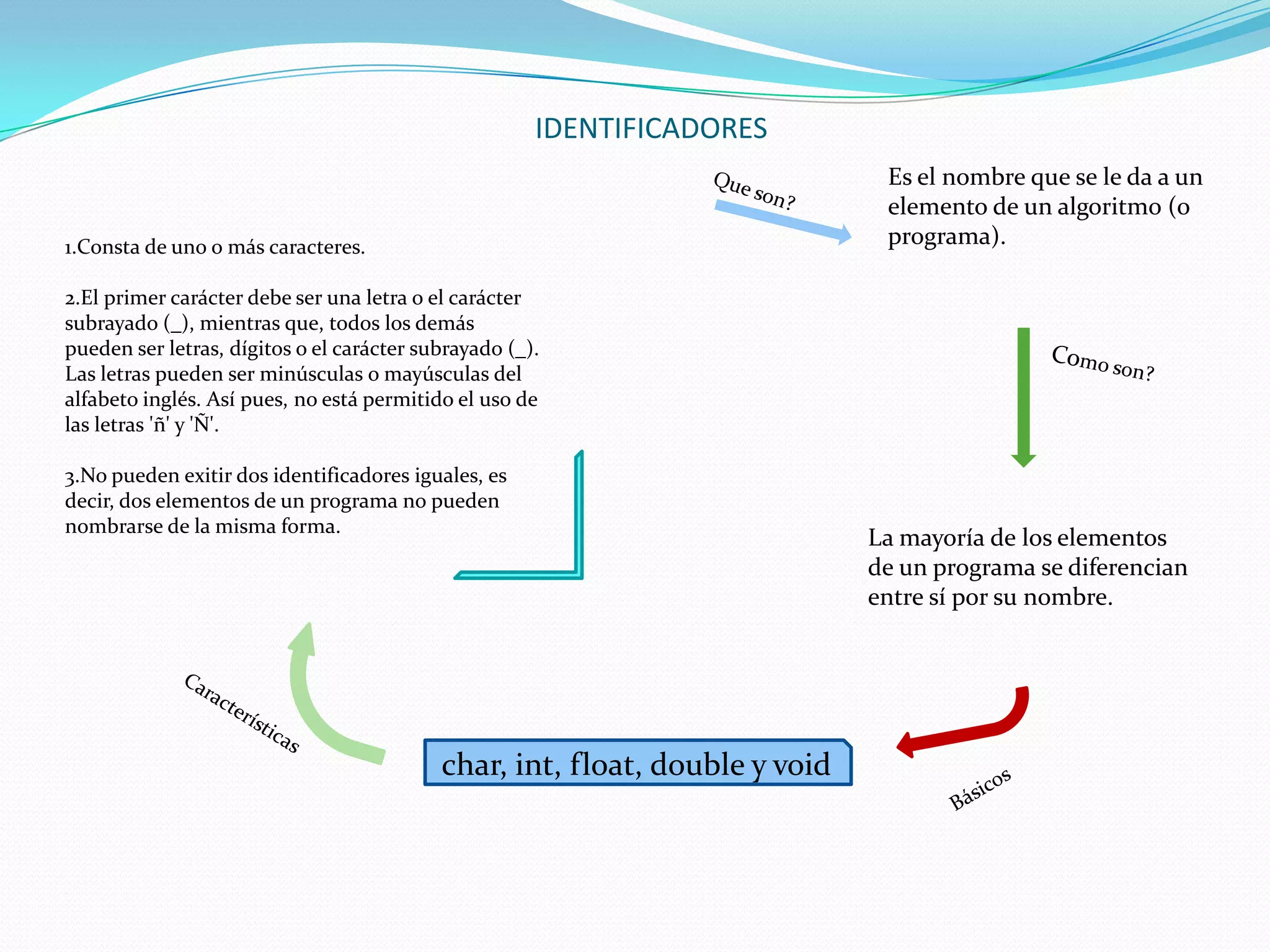 IDENTIFICADORES
                                                                              Es el nombre que se le da a un
                                                                              elemento de un algoritmo (o
1.Consta de uno o más caracteres.                                             programa).

2.El primer carácter debe ser una letra o el carácter
subrayado (_), mientras que, todos los demás
pueden ser letras, dígitos o el carácter subrayado (_).
Las letras pueden ser minúsculas o mayúsculas del
alfabeto inglés. Así pues, no está permitido el uso de
las letras 'ñ' y 'Ñ'.

3.No pueden exitir dos identificadores iguales, es
decir, dos elementos de un programa no pueden
nombrarse de la misma forma.
                                                                             La mayoría de los elementos
                                                                             de un programa se diferencian
                                                                             entre sí por su nombre.




                                           char, int, float, double y void
 