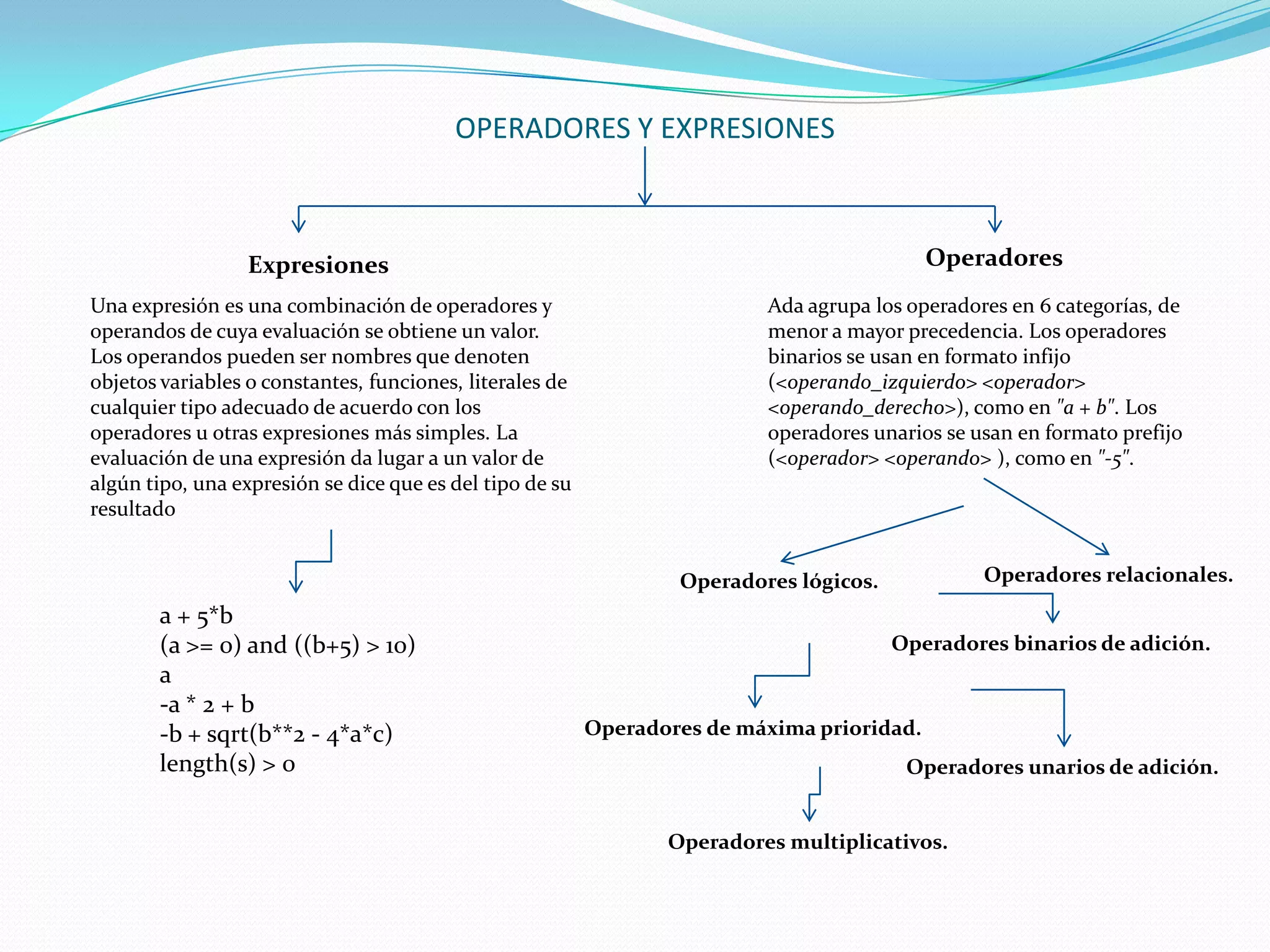 OPERADORES Y EXPRESIONES



                 Expresiones                                                                Operadores
Una expresión es una combinación de operadores y                          Ada agrupa los operadores en 6 categorías, de
operandos de cuya evaluación se obtiene un valor.                         menor a mayor precedencia. Los operadores
Los operandos pueden ser nombres que denoten                              binarios se usan en formato infijo
objetos variables o constantes, funciones, literales de                   (<operando_izquierdo> <operador>
cualquier tipo adecuado de acuerdo con los                                <operando_derecho>), como en "a + b". Los
operadores u otras expresiones más simples. La                            operadores unarios se usan en formato prefijo
evaluación de una expresión da lugar a un valor de                        (<operador> <operando> ), como en "-5".
algún tipo, una expresión se dice que es del tipo de su
resultado


                                                                  Operadores lógicos.            Operadores relacionales.
       a + 5*b
       (a >= 0) and ((b+5) > 10)                                                        Operadores binarios de adición.
       a
       -a * 2 + b
       -b + sqrt(b**2 - 4*a*c)                            Operadores de máxima prioridad.
       length(s) > 0                                                                     Operadores unarios de adición.


                                                                 Operadores multiplicativos.
 