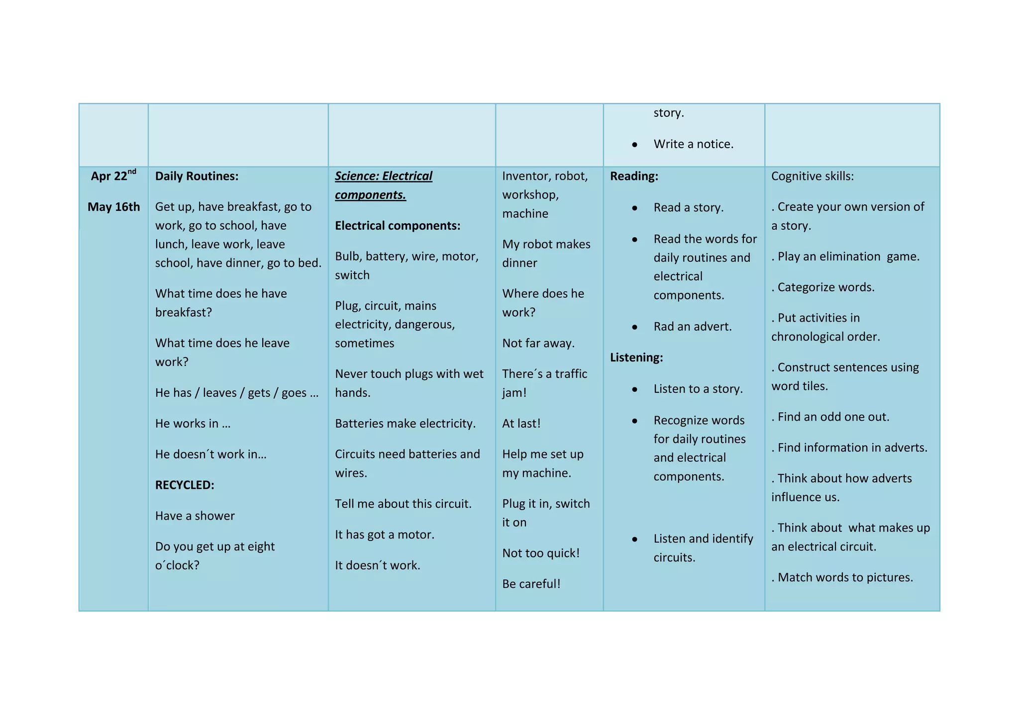 story.
Write a notice.
Apr 22nd
May 16th
Daily Routines:
Get up, have breakfast, go to
work, go to school, have
lunch, leave work, leave
school, have dinner, go to bed.
What time does he have
breakfast?
What time does he leave
work?
He has / leaves / gets / goes …
He works in …
He doesn´t work in…
RECYCLED:
Have a shower
Do you get up at eight
o´clock?
Science: Electrical
components.
Electrical components:
Bulb, battery, wire, motor,
switch
Plug, circuit, mains
electricity, dangerous,
sometimes
Never touch plugs with wet
hands.
Batteries make electricity.
Circuits need batteries and
wires.
Tell me about this circuit.
It has got a motor.
It doesn´t work.
Inventor, robot,
workshop,
machine
My robot makes
dinner
Where does he
work?
Not far away.
There´s a traffic
jam!
At last!
Help me set up
my machine.
Plug it in, switch
it on
Not too quick!
Be careful!
Reading:
Read a story.
Read the words for
daily routines and
electrical
components.
Rad an advert.
Listening:
Listen to a story.
Recognize words
for daily routines
and electrical
components.
Listen and identify
circuits.
Cognitive skills:
. Create your own version of
a story.
. Play an elimination game.
. Categorize words.
. Put activities in
chronological order.
. Construct sentences using
word tiles.
. Find an odd one out.
. Find information in adverts.
. Think about how adverts
influence us.
. Think about what makes up
an electrical circuit.
. Match words to pictures.
 