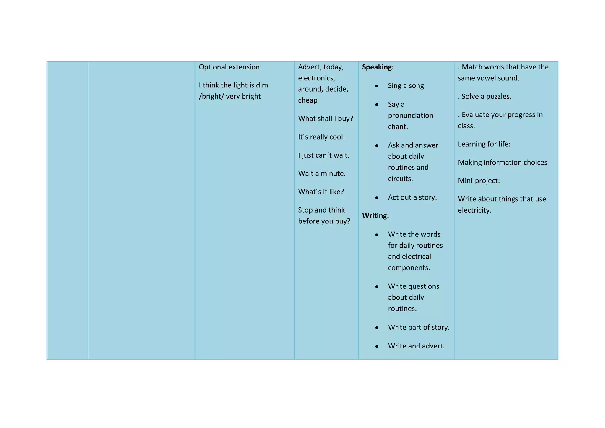 Optional extension:
I think the light is dim
/bright/ very bright
Advert, today,
electronics,
around, decide,
cheap
What shall I buy?
It´s really cool.
I just can´t wait.
Wait a minute.
What´s it like?
Stop and think
before you buy?
Speaking:
Sing a song
Say a
pronunciation
chant.
Ask and answer
about daily
routines and
circuits.
Act out a story.
Writing:
Write the words
for daily routines
and electrical
components.
Write questions
about daily
routines.
Write part of story.
Write and advert.
. Match words that have the
same vowel sound.
. Solve a puzzles.
. Evaluate your progress in
class.
Learning for life:
Making information choices
Mini-project:
Write about things that use
electricity.
 