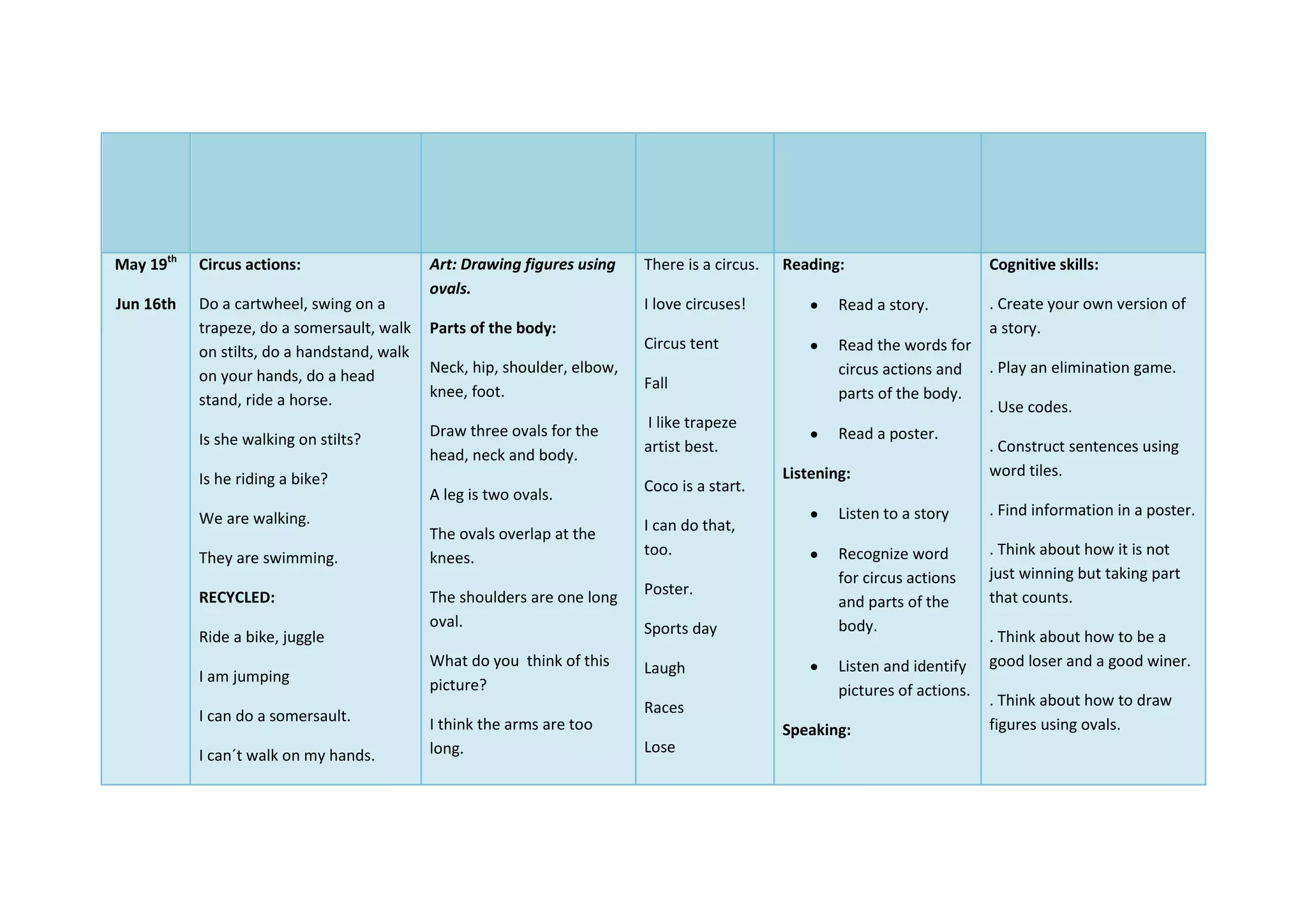 May 19th
Jun 16th
Circus actions:
Do a cartwheel, swing on a
trapeze, do a somersault, walk
on stilts, do a handstand, walk
on your hands, do a head
stand, ride a horse.
Is she walking on stilts?
Is he riding a bike?
We are walking.
They are swimming.
RECYCLED:
Ride a bike, juggle
I am jumping
I can do a somersault.
I can´t walk on my hands.
Art: Drawing figures using
ovals.
Parts of the body:
Neck, hip, shoulder, elbow,
knee, foot.
Draw three ovals for the
head, neck and body.
A leg is two ovals.
The ovals overlap at the
knees.
The shoulders are one long
oval.
What do you think of this
picture?
I think the arms are too
long.
There is a circus.
I love circuses!
Circus tent
Fall
I like trapeze
artist best.
Coco is a start.
I can do that,
too.
Poster.
Sports day
Laugh
Races
Lose
Reading:
Read a story.
Read the words for
circus actions and
parts of the body.
Read a poster.
Listening:
Listen to a story
Recognize word
for circus actions
and parts of the
body.
Listen and identify
pictures of actions.
Speaking:
Cognitive skills:
. Create your own version of
a story.
. Play an elimination game.
. Use codes.
. Construct sentences using
word tiles.
. Find information in a poster.
. Think about how it is not
just winning but taking part
that counts.
. Think about how to be a
good loser and a good winer.
. Think about how to draw
figures using ovals.
 