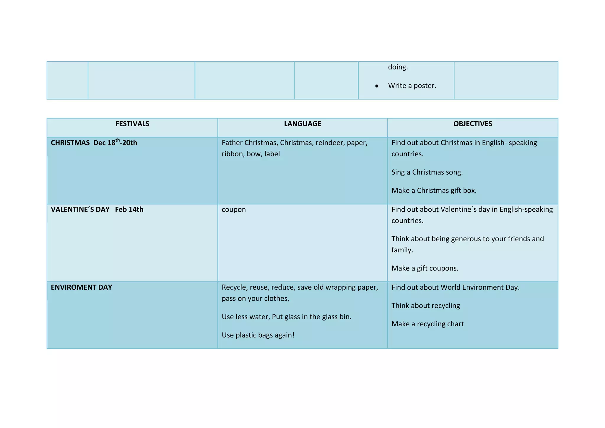 doing.
Write a poster.
FESTIVALS LANGUAGE OBJECTIVES
CHRISTMAS Dec 18th
-20th Father Christmas, Christmas, reindeer, paper,
ribbon, bow, label
Find out about Christmas in English- speaking
countries.
Sing a Christmas song.
Make a Christmas gift box.
VALENTINE´S DAY Feb 14th coupon Find out about Valentine´s day in English-speaking
countries.
Think about being generous to your friends and
family.
Make a gift coupons.
ENVIROMENT DAY Recycle, reuse, reduce, save old wrapping paper,
pass on your clothes,
Use less water, Put glass in the glass bin.
Use plastic bags again!
Find out about World Environment Day.
Think about recycling
Make a recycling chart
 
