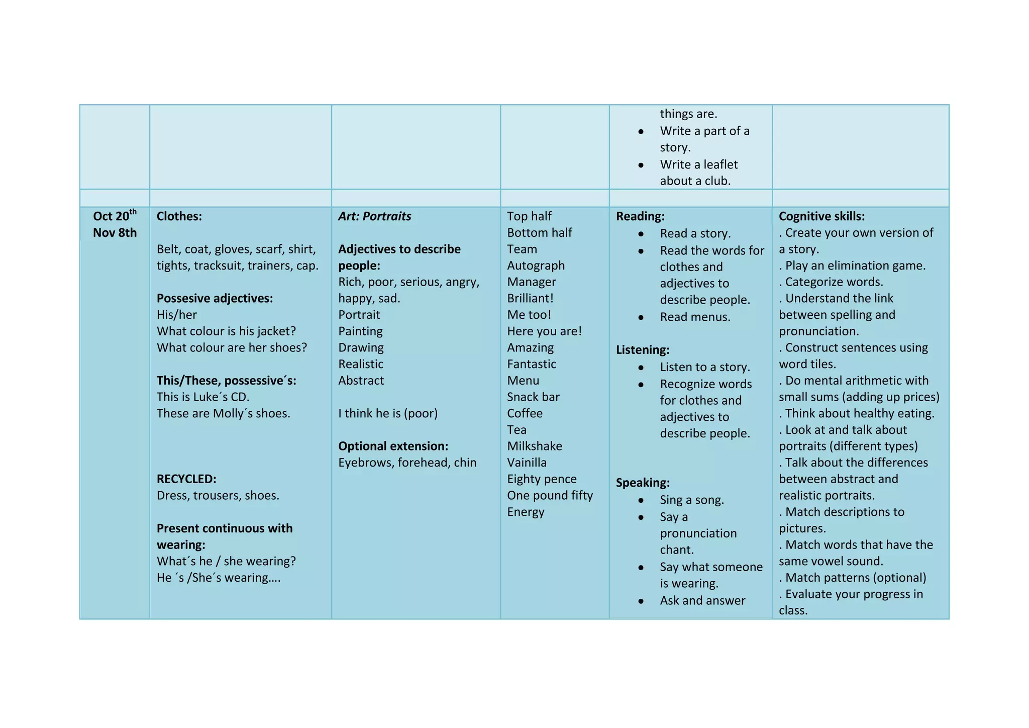 things are.
Write a part of a
story.
Write a leaflet
about a club.
Oct 20th
Nov 8th
Clothes:
Belt, coat, gloves, scarf, shirt,
tights, tracksuit, trainers, cap.
Possesive adjectives:
His/her
What colour is his jacket?
What colour are her shoes?
This/These, possessive´s:
This is Luke´s CD.
These are Molly´s shoes.
RECYCLED:
Dress, trousers, shoes.
Present continuous with
wearing:
What´s he / she wearing?
He ´s /She´s wearing….
Art: Portraits
Adjectives to describe
people:
Rich, poor, serious, angry,
happy, sad.
Portrait
Painting
Drawing
Realistic
Abstract
I think he is (poor)
Optional extension:
Eyebrows, forehead, chin
Top half
Bottom half
Team
Autograph
Manager
Brilliant!
Me too!
Here you are!
Amazing
Fantastic
Menu
Snack bar
Coffee
Tea
Milkshake
Vainilla
Eighty pence
One pound fifty
Energy
Reading:
Read a story.
Read the words for
clothes and
adjectives to
describe people.
Read menus.
Listening:
Listen to a story.
Recognize words
for clothes and
adjectives to
describe people.
Speaking:
Sing a song.
Say a
pronunciation
chant.
Say what someone
is wearing.
Ask and answer
Cognitive skills:
. Create your own version of
a story.
. Play an elimination game.
. Categorize words.
. Understand the link
between spelling and
pronunciation.
. Construct sentences using
word tiles.
. Do mental arithmetic with
small sums (adding up prices)
. Think about healthy eating.
. Look at and talk about
portraits (different types)
. Talk about the differences
between abstract and
realistic portraits.
. Match descriptions to
pictures.
. Match words that have the
same vowel sound.
. Match patterns (optional)
. Evaluate your progress in
class.
 