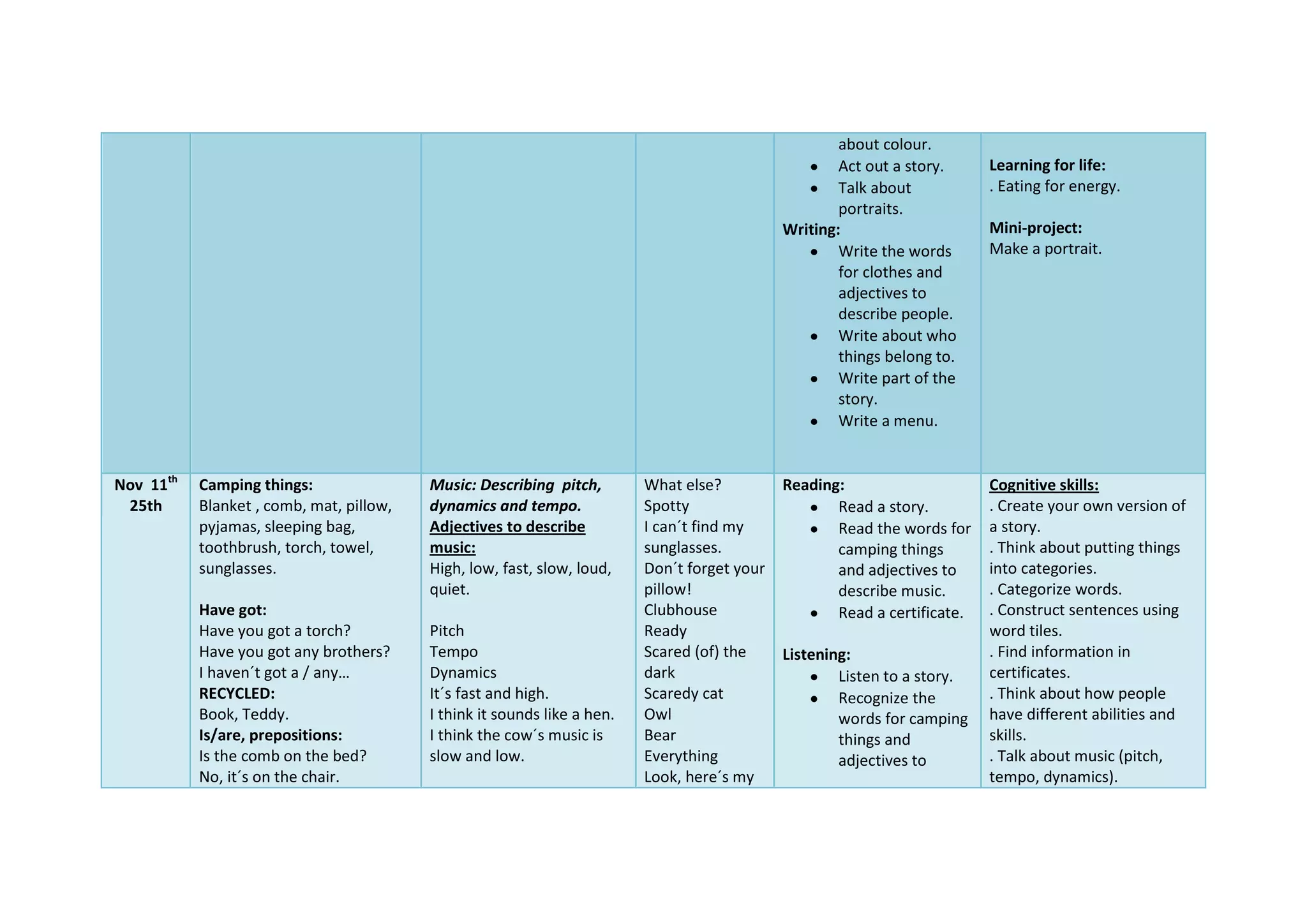 about colour.
Act out a story.
Talk about
portraits.
Writing:
Write the words
for clothes and
adjectives to
describe people.
Write about who
things belong to.
Write part of the
story.
Write a menu.
Learning for life:
. Eating for energy.
Mini-project:
Make a portrait.
Nov 11th
25th
Camping things:
Blanket , comb, mat, pillow,
pyjamas, sleeping bag,
toothbrush, torch, towel,
sunglasses.
Have got:
Have you got a torch?
Have you got any brothers?
I haven´t got a / any…
RECYCLED:
Book, Teddy.
Is/are, prepositions:
Is the comb on the bed?
No, it´s on the chair.
Music: Describing pitch,
dynamics and tempo.
Adjectives to describe
music:
High, low, fast, slow, loud,
quiet.
Pitch
Tempo
Dynamics
It´s fast and high.
I think it sounds like a hen.
I think the cow´s music is
slow and low.
What else?
Spotty
I can´t find my
sunglasses.
Don´t forget your
pillow!
Clubhouse
Ready
Scared (of) the
dark
Scaredy cat
Owl
Bear
Everything
Look, here´s my
Reading:
Read a story.
Read the words for
camping things
and adjectives to
describe music.
Read a certificate.
Listening:
Listen to a story.
Recognize the
words for camping
things and
adjectives to
Cognitive skills:
. Create your own version of
a story.
. Think about putting things
into categories.
. Categorize words.
. Construct sentences using
word tiles.
. Find information in
certificates.
. Think about how people
have different abilities and
skills.
. Talk about music (pitch,
tempo, dynamics).
 
