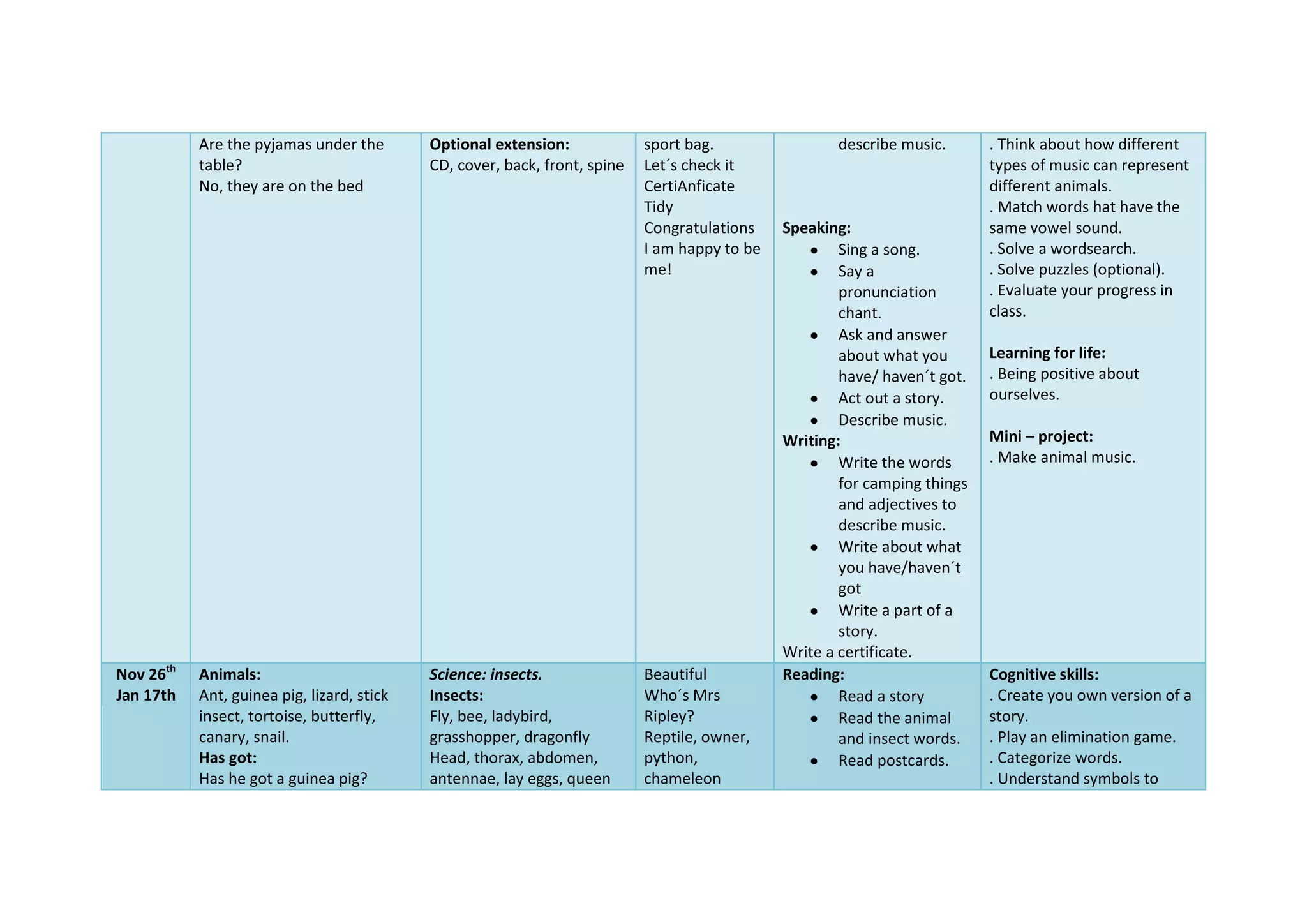 Are the pyjamas under the
table?
No, they are on the bed
Optional extension:
CD, cover, back, front, spine
sport bag.
Let´s check it
CertiAnficate
Tidy
Congratulations
I am happy to be
me!
describe music.
Speaking:
Sing a song.
Say a
pronunciation
chant.
Ask and answer
about what you
have/ haven´t got.
Act out a story.
Describe music.
Writing:
Write the words
for camping things
and adjectives to
describe music.
Write about what
you have/haven´t
got
Write a part of a
story.
Write a certificate.
. Think about how different
types of music can represent
different animals.
. Match words hat have the
same vowel sound.
. Solve a wordsearch.
. Solve puzzles (optional).
. Evaluate your progress in
class.
Learning for life:
. Being positive about
ourselves.
Mini – project:
. Make animal music.
Nov 26th
Jan 17th
Animals:
Ant, guinea pig, lizard, stick
insect, tortoise, butterfly,
canary, snail.
Has got:
Has he got a guinea pig?
Science: insects.
Insects:
Fly, bee, ladybird,
grasshopper, dragonfly
Head, thorax, abdomen,
antennae, lay eggs, queen
Beautiful
Who´s Mrs
Ripley?
Reptile, owner,
python,
chameleon
Reading:
Read a story
Read the animal
and insect words.
Read postcards.
Cognitive skills:
. Create you own version of a
story.
. Play an elimination game.
. Categorize words.
. Understand symbols to
 