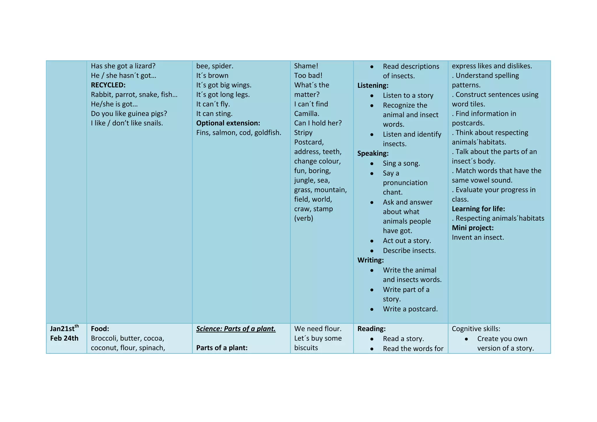 Has she got a lizard?
He / she hasn´t got…
RECYCLED:
Rabbit, parrot, snake, fish…
He/she is got…
Do you like guinea pigs?
I like / don’t like snails.
bee, spider.
It´s brown
It´s got big wings.
It´s got long legs.
It can´t fly.
It can sting.
Optional extension:
Fins, salmon, cod, goldfish.
Shame!
Too bad!
What´s the
matter?
I can´t find
Camilla.
Can I hold her?
Stripy
Postcard,
address, teeth,
change colour,
fun, boring,
jungle, sea,
grass, mountain,
field, world,
craw, stamp
(verb)
Read descriptions
of insects.
Listening:
Listen to a story
Recognize the
animal and insect
words.
Listen and identify
insects.
Speaking:
Sing a song.
Say a
pronunciation
chant.
Ask and answer
about what
animals people
have got.
Act out a story.
Describe insects.
Writing:
Write the animal
and insects words.
Write part of a
story.
Write a postcard.
express likes and dislikes.
. Understand spelling
patterns.
. Construct sentences using
word tiles.
. Find information in
postcards.
. Think about respecting
animals´habitats.
. Talk about the parts of an
insect´s body.
. Match words that have the
same vowel sound.
. Evaluate your progress in
class.
Learning for life:
. Respecting animals´habitats
Mini project:
Invent an insect.
Jan21stth
Feb 24th
Food:
Broccoli, butter, cocoa,
coconut, flour, spinach,
Science: Parts of a plant.
Parts of a plant:
We need flour.
Let´s buy some
biscuits
Reading:
Read a story.
Read the words for
Cognitive skills:
Create you own
version of a story.
 