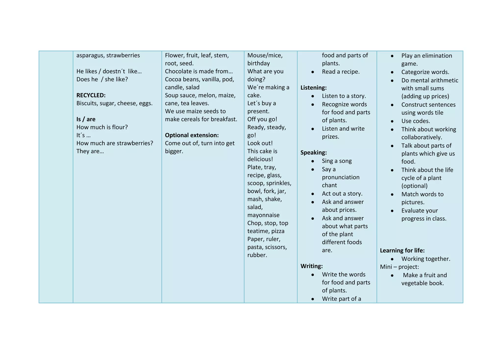 asparagus, strawberries
He likes / doestn´t like…
Does he / she like?
RECYCLED:
Biscuits, sugar, cheese, eggs.
Is / are
How much is flour?
It´s …
How much are strawberries?
They are…
Flower, fruit, leaf, stem,
root, seed.
Chocolate is made from…
Cocoa beans, vanilla, pod,
candle, salad
Soup sauce, melon, maize,
cane, tea leaves.
We use maize seeds to
make cereals for breakfast.
Optional extension:
Come out of, turn into get
bigger.
Mouse/mice,
birthday
What are you
doing?
We´re making a
cake.
Let´s buy a
present.
Off you go!
Ready, steady,
go!
Look out!
This cake is
delicious!
Plate, tray,
recipe, glass,
scoop, sprinkles,
bowl, fork, jar,
mash, shake,
salad,
mayonnaise
Chop, stop, top
teatime, pizza
Paper, ruler,
pasta, scissors,
rubber.
food and parts of
plants.
Read a recipe.
Listening:
Listen to a story.
Recognize words
for food and parts
of plants.
Listen and write
prizes.
Speaking:
Sing a song
Say a
pronunciation
chant
Act out a story.
Ask and answer
about prices.
Ask and answer
about what parts
of the plant
different foods
are.
Writing:
Write the words
for food and parts
of plants.
Write part of a
Play an elimination
game.
Categorize words.
Do mental arithmetic
with small sums
(adding up prices)
Construct sentences
using words tile
Use codes.
Think about working
collaboratively.
Talk about parts of
plants which give us
food.
Think about the life
cycle of a plant
(optional)
Match words to
pictures.
Evaluate your
progress in class.
Learning for life:
Working together.
Mini – project:
Make a fruit and
vegetable book.
 