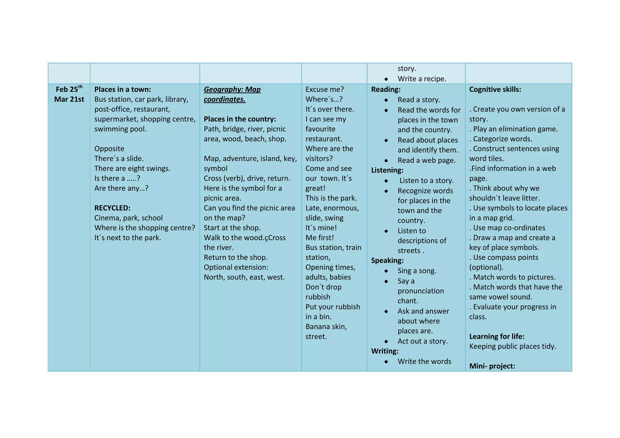 story.
Write a recipe.
Feb 25th
Mar 21st
Places in a town:
Bus station, car park, library,
post-office, restaurant,
supermarket, shopping centre,
swimming pool.
Opposite
There´s a slide.
There are eight swings.
Is there a …..?
Are there any…?
RECYCLED:
Cinema, park, school
Where is the shopping centre?
It´s next to the park.
Geography: Map
coordinates.
Places in the country:
Path, bridge, river, picnic
area, wood, beach, shop.
Map, adventure, island, key,
symbol
Cross (verb), drive, return.
Here is the symbol for a
picnic area.
Can you find the picnic area
on the map?
Start at the shop.
Walk to the wood.çCross
the river.
Return to the shop.
Optional extension:
North, south, east, west.
Excuse me?
Where´s…?
It´s over there.
I can see my
favourite
restaurant.
Where are the
visitors?
Come and see
our town. It´s
great!
This is the park.
Late, enormous,
slide, swing
It´s mine!
Me first!
Bus station, train
station,
Opening times,
adults, babies
Don´t drop
rubbish
Put your rubbish
in a bin.
Banana skin,
street.
Reading:
Read a story.
Read the words for
places in the town
and the country.
Read about places
and identify them.
Read a web page.
Listening:
Listen to a story.
Recognize words
for places in the
town and the
country.
Listen to
descriptions of
streets .
Speaking:
Sing a song.
Say a
pronunciation
chant.
Ask and answer
about where
places are.
Act out a story.
Writing:
Write the words
Cognitive skills:
. Create you own version of a
story.
. Play an elimination game.
. Categorize words.
. Construct sentences using
word tiles.
.Find information in a web
page.
. Think about why we
shouldn´t leave litter.
. Use symbols to locate places
in a map grid.
. Use map co-ordinates
. Draw a map and create a
key of place symbols.
. Use compass points
(optional).
. Match words to pictures.
. Match words that have the
same vowel sound.
. Evaluate your progress in
class.
Learning for life:
Keeping public places tidy.
Mini- project:
 
